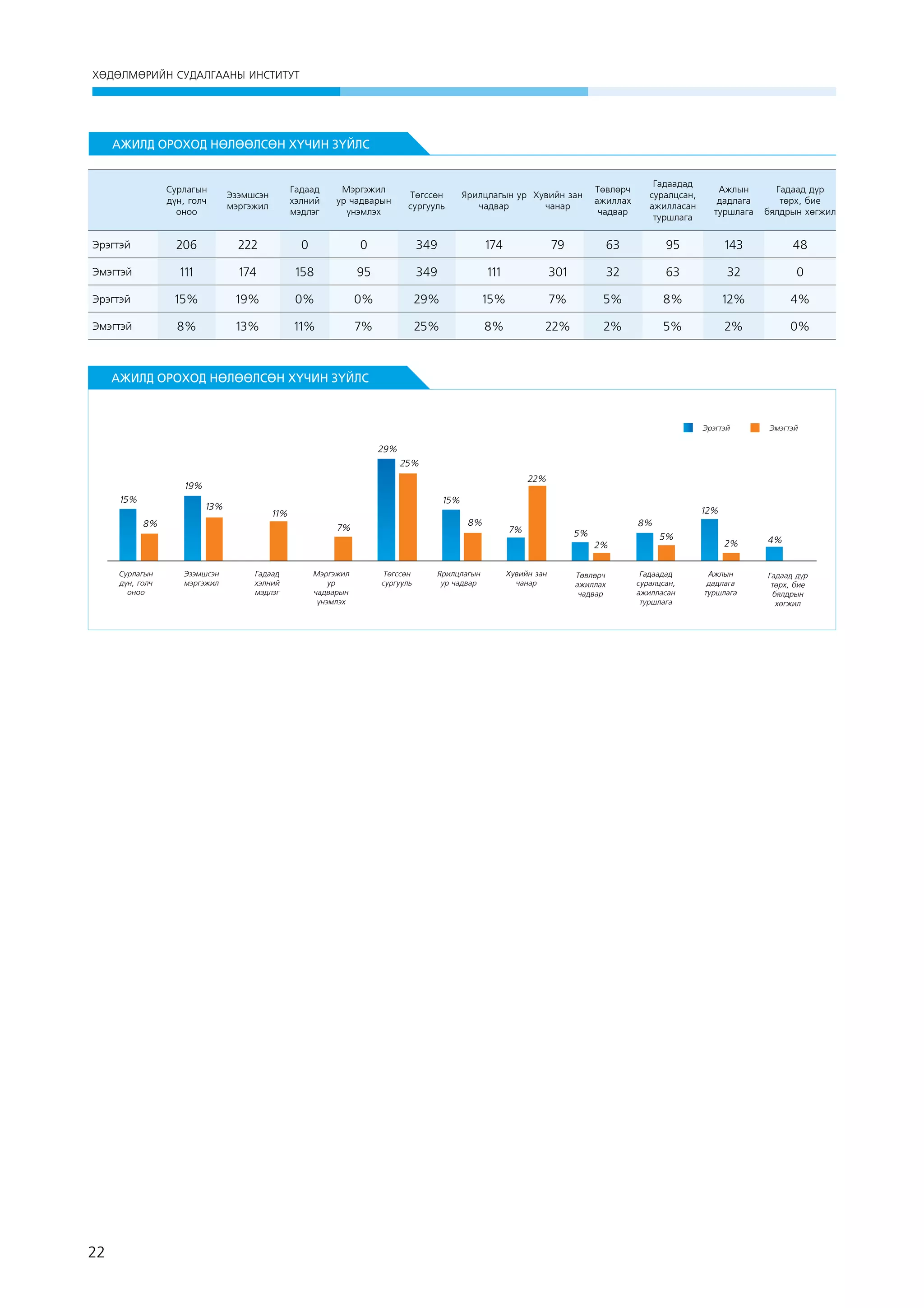 ХӨДӨЛМӨРИЙН СУДАЛГААНЫ ИНСТИТУТ

АЖИЛД ОРОХОД НӨЛӨӨЛСӨН ХҮЧИН ЗҮЙЛС

Төвлөрч
ажиллах
чадвар

Гадаадад
суралцсан,
ажилласан
туршлага

Ажлын
дадлага
туршлага

Гадаад дүр
төрх, бие
бялдрын хөгжил

79

63

95

143

48

111

301

32

63

32

0

29%

15%

7%

5%

8%

12%

4%

25%

8%

22%

2%

5%

2%

0%

Сурлагын
дүн, голч
оноо

Эзэмшсэн
мэргэжил

Гадаад
хэлний
мэдлэг

Мэргэжил
ур чадварын
үнэмлэх

Төгссөн
сургууль

Эрэгтэй

206

222

0

0

349

174

Эмэгтэй

111

174

158

95

349

Эрэгтэй

15%

19%

0%

0%

Эмэгтэй

8%

13%

11%

7%

 

Ярилцлагын ур Хувийн зан
чадвар
чанар

АЖИЛД ОРОХОД НӨЛӨӨЛСӨН ХҮЧИН ЗҮЙЛС

Эрэгтэй

Эмэгтэй

29%
25%
22%

19%
15%

13%
8%

15%
11%

12%
8%

7%

7%

8%

5%
2%

Сурлагын
дүн, голч
оноо

22

Эзэмшсэн
мэргэжил

Гадаад
хэлний
мэдлэг

Мэргэжил
ур
чадварын
үнэмлэх

Төгссөн
сургууль

Ярилцлагын
ур чадвар

Хувийн зан
чанар

Төвлөрч
ажиллах
чадвар

5%

Гадаадад
суралцсан,
ажилласан
туршлага

2%
Ажлын
дадлага
туршлага

4%

Гадаад дүр
төрх, бие
бялдрын
хөгжил

 