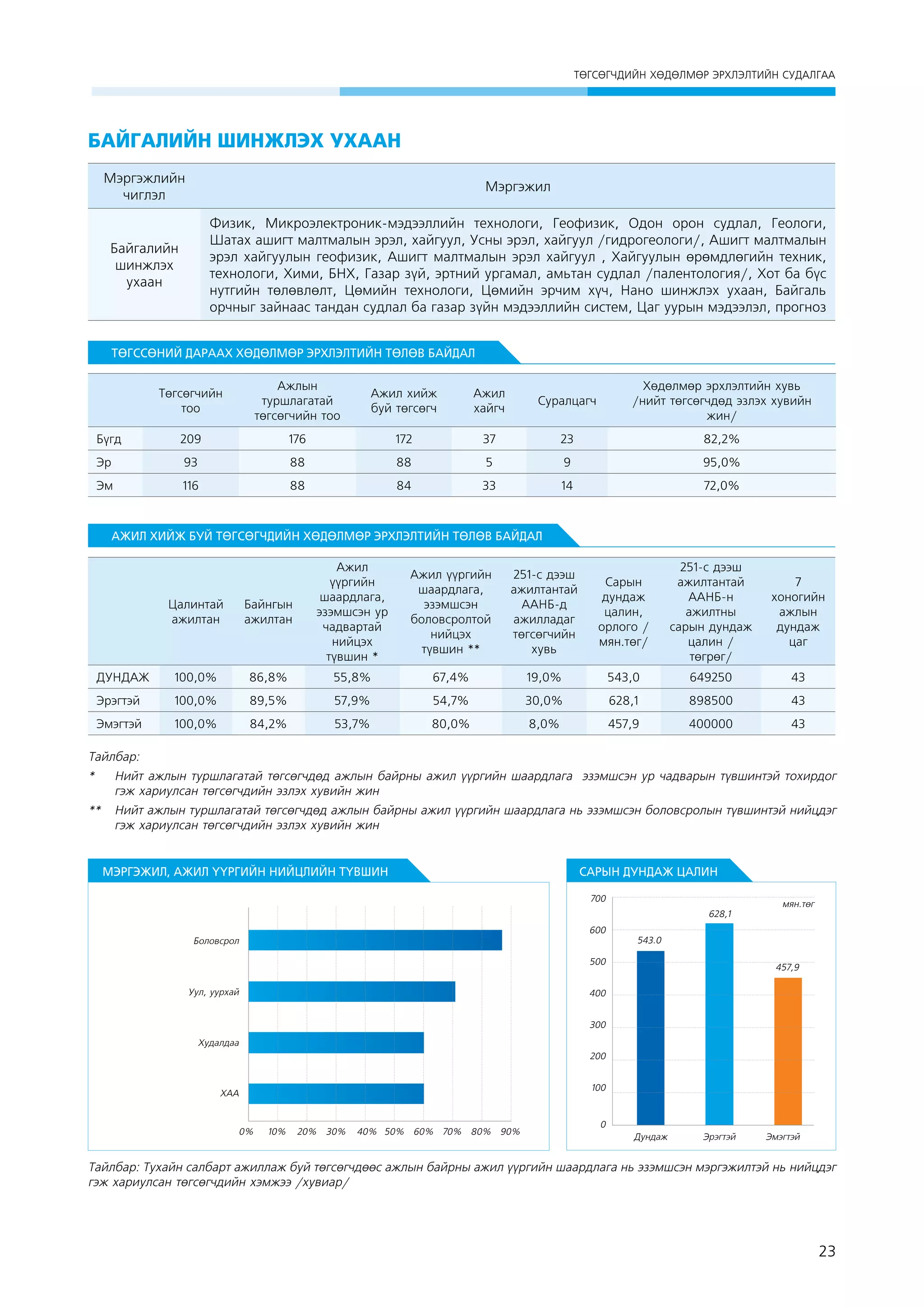 ÒªÃÑªÃ×ÄÈÉÍ ÕªÄªËÌªÐ ÝÐÕËÝËÒÈÉÍ ÑÓÄÀËÃÀÀ

Байгалийн шинжлэх ухаан
Мэргэжлийн
чиглэл

Мэргэжил

Байгалийн
шинжлэх
ухаан

Физик, Микроэлектроник-мэдээллийн технологи, Геофизик, Одон орон судлал, Геологи,
Шатах ашигт малтмалын эрэл, хайгуул, Усны эрэл, хайгуул /гидрогеологи/, Ашигт малтмалын
эрэл хайгуулын геофизик, Ашигт малтмалын эрэл хайгуул , Хайгуулын өрөмдлөгийн техник,
технологи, Хими, БНХ, Газар зүй, эртний ургамал, амьтан судлал /палентология/, Хот ба бүс
нутгийн төлөвлөлт, Цөмийн технологи, Цөмийн эрчим хүч, Нано шинжлэх ухаан, Байгаль
орчныг зайнаас тандан судлал ба газар зүйн мэдээллийн систем, Цаг уурын мэдээлэл, прогноз

ТӨГССӨНИЙ ДАРААХ ХӨДӨЛМӨР ЭРХЛЭЛТИЙН ТӨЛӨВ БАЙДАЛ
Төгсөгчийн
тоо

Ажлын
туршлагатай
төгсөгчийн тоо

Ажил хийж
буй төгсөгч

Ажил
хайгч

Суралцагч

Хөдөлмөр эрхлэлтийн хувь
/нийт төгсөгчдөд эзлэх хувийн
жин/

209

176

172

37

23

82,2%

Эр

93

88

88

5

9

95,0%

Эм

116

88

84

33

14

72,0%

Бүгд

АЖИЛ ХИЙЖ БУЙ ТӨГСӨГЧДИЙН ХӨДӨЛМӨР ЭРХЛЭЛТИЙН ТӨЛӨВ БАЙДАЛ

Цалинтай
ажилтан

Байнгын
ажилтан

Ажил
үүргийн
шаардлага,
эзэмшсэн ур
чадвартай
нийцэх
түвшин *

Ажил үүргийн
шаардлага,
эзэмшсэн
боловсролтой
нийцэх
түвшин **

251-с дээш
ажилтантай
ААНБ-д
ажилладаг
төгсөгчийн
хувь

Сарын
дундаж
цалин,
орлого /
мян.төг/

251-с дээш
ажилтантай
ААНБ-н
ажилтны
сарын дундаж
цалин /
төгрөг/

7
хоногийн
ажлын
дундаж
цаг

ДУНДАЖ

100,0%

86,8%

55,8%

67,4%

19,0%

543,0

649250

43

Эрэгтэй

100,0%

89,5%

57,9%

54,7%

30,0%

628,1

898500

43

Эмэгтэй

100,0%

84,2%

53,7%

80,0%

8,0%

457,9

400000

43

Тайлбар:
* 	 Нийт ажлын туршлагатай төгсөгчдөд ажлын байрны ажил үүргийн шаардлага эзэмшсэн ур чадварын түвшинтэй тохирдог
гэж хариулсан төгсөгчдийн эзлэх хувийн жин
** 	 Нийт ажлын туршлагатай төгсөгчдөд ажлын байрны ажил үүргийн шаардлага нь эзэмшсэн боловсролын түвшинтэй нийцдэг
гэж хариулсан төгсөгчдийн эзлэх хувийн жин

МЭРГЭЖИЛ, АЖИЛ ҮҮРГИЙН НИЙЦЛИЙН ТҮВШИН

САРЫН ДУНДАЖ ЦАЛИН
700
628,1
600

Áîëîâñðîë

543.0

500
Óóë, óóðõàé

ìÿí.òºã

457,9

400
300

Õóäàëäàà
200
100

ÕÀÀ

0%

10%

20%

30%

40% 50% 60% 70% 80% 90%

0
Дундаж

Эрэгтэй

Эмэгтэй

Тайлбар: Тухайн салбарт ажиллаж буй төгсөгчдөөс ажлын байрны ажил үүргийн шаардлага нь эзэмшсэн мэргэжилтэй нь нийцдэг
гэж хариулсан төгсөгчдийн хэмжээ /хувиар/

23

 