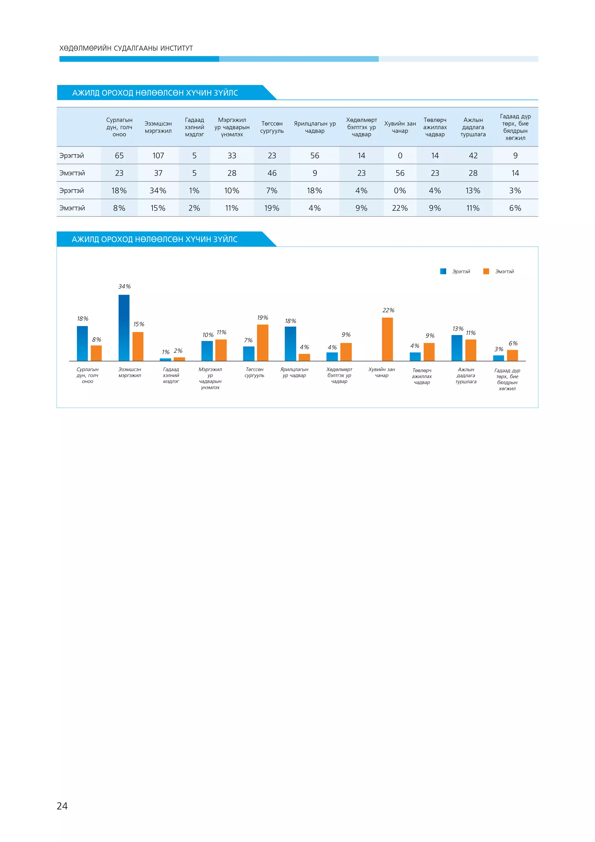 ХӨДӨЛМӨРИЙН СУДАЛГААНЫ ИНСТИТУТ

АЖИЛД ОРОХОД НӨЛӨӨЛСӨН ХҮЧИН ЗҮЙЛС
Сурлагын
дүн, голч
оноо

Эзэмшсэн
мэргэжил

Гадаад
хэлний
мэдлэг

Мэргэжил
ур чадварын
үнэмлэх

Төгссөн
сургууль

Ярилцлагын ур
чадвар

Хөдөлмөрт
бэлтгэх ур
чадвар

Хувийн зан
чанар

Төвлөрч
ажиллах
чадвар

Ажлын
дадлага
туршлага

Гадаад дүр
төрх, бие
бялдрын
хөгжил

Эрэгтэй

65

107

5

33

23

56

14

0

14

42

9

Эмэгтэй

23

37

5

28

46

9

23

56

23

28

14

Эрэгтэй

18%

34%

1%

10%

7%

18%

4%

0%

4%

13%

3%

Эмэгтэй

8%

15%

2%

11%

19%

4%

9%

22%

9%

11%

6%

 

АЖИЛД ОРОХОД НӨЛӨӨЛСӨН ХҮЧИН ЗҮЙЛС

Эрэгтэй

Эмэгтэй

34%

22%
18%

19%

15%
10% 11%

8%

7%

1% 2%
Сурлагын
дүн, голч
оноо

24

Эзэмшсэн
мэргэжил

Гадаад
хэлний
мэдлэг

Мэргэжил
ур
чадварын
үнэмлэх

Төгссөн
сургууль

18%
13%

9%
4%

Ярилцлагын
ур чадвар

9%

4%

Хөдөлмөрт
бэлтгэх ур
чадвар

11%

4%

Хувийн зан
чанар

Төвлөрч
ажиллах
чадвар

3%
Ажлын
дадлага
туршлага

6%

Гадаад дүр
төрх, бие
бялдрын
хөгжил

 