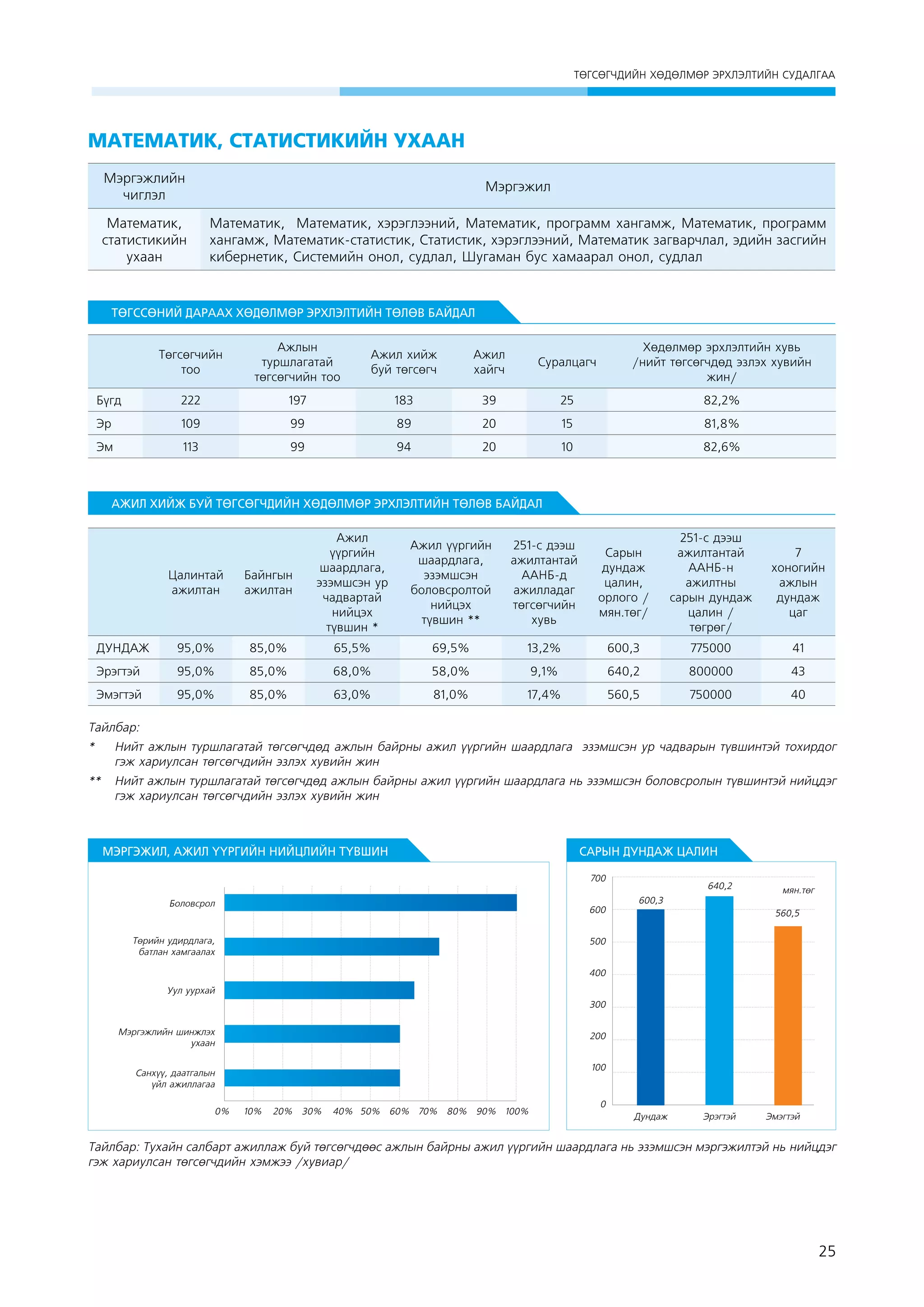 ÒªÃÑªÃ×ÄÈÉÍ ÕªÄªËÌªÐ ÝÐÕËÝËÒÈÉÍ ÑÓÄÀËÃÀÀ

Математик, статистикийн ухаан
Мэргэжлийн
чиглэл

Мэргэжил

Математик,
статистикийн
ухаан

Математик,  Математик, хэрэглээний, Математик, программ хангамж, Математик, программ
хангамж, Математик-статистик, Статистик, хэрэглээний, Математик загварчлал, эдийн засгийн
кибернетик, Системийн онол, судлал, Шугаман бус хамаарал онол, судлал

ТӨГССӨНИЙ ДАРААХ ХӨДӨЛМӨР ЭРХЛЭЛТИЙН ТӨЛӨВ БАЙДАЛ
Төгсөгчийн
тоо

Ажлын
туршлагатай
төгсөгчийн тоо

Ажил хийж
буй төгсөгч

Ажил
хайгч

Суралцагч

Хөдөлмөр эрхлэлтийн хувь
/нийт төгсөгчдөд эзлэх хувийн
жин/

Бүгд

222

197

183

39

25

82,2%

Эр

109

99

89

20

15

81,8%

Эм

113

99

94

20

10

82,6%

АЖИЛ ХИЙЖ БУЙ ТӨГСӨГЧДИЙН ХӨДӨЛМӨР ЭРХЛЭЛТИЙН ТӨЛӨВ БАЙДАЛ

Цалинтай
ажилтан

Байнгын
ажилтан

Ажил
үүргийн
шаардлага,
эзэмшсэн ур
чадвартай
нийцэх
түвшин *

Ажил үүргийн
шаардлага,
эзэмшсэн
боловсролтой
нийцэх
түвшин **

251-с дээш
ажилтантай
ААНБ-д
ажилладаг
төгсөгчийн
хувь

Сарын
дундаж
цалин,
орлого /
мян.төг/

251-с дээш
ажилтантай
ААНБ-н
ажилтны
сарын дундаж
цалин /
төгрөг/

7
хоногийн
ажлын
дундаж
цаг

ДУНДАЖ

95,0%

85,0%

65,5%

69,5%

13,2%

600,3

775000

41

Эрэгтэй

95,0%

85,0%

68,0%

58,0%

9,1%

640,2

800000

43

Эмэгтэй

95,0%

85,0%

63,0%

81,0%

17,4%

560,5

750000

40

Тайлбар:
* 	 Нийт ажлын туршлагатай төгсөгчдөд ажлын байрны ажил үүргийн шаардлага эзэмшсэн ур чадварын түвшинтэй тохирдог
гэж хариулсан төгсөгчдийн эзлэх хувийн жин
** 	 Нийт ажлын туршлагатай төгсөгчдөд ажлын байрны ажил үүргийн шаардлага нь эзэмшсэн боловсролын түвшинтэй нийцдэг
гэж хариулсан төгсөгчдийн эзлэх хувийн жин

МЭРГЭЖИЛ, АЖИЛ ҮҮРГИЙН НИЙЦЛИЙН ТҮВШИН

САРЫН ДУНДАЖ ЦАЛИН
700

Áîëîâñðîë

600

Төрийн удирдлага,
батлан хамгаалах

640,2
600,3

ìÿí.òºã
560,5

543

500
400

Уул уурхай
300
Мэргэжлийн шинжлэх
ухаан

200
100

Санхүү, даатгалын
үйл ажиллагаа
0%

10%

20%

30%

40% 50% 60% 70% 80% 90% 100%

0
Дундаж

Эрэгтэй

Эмэгтэй

Тайлбар: Тухайн салбарт ажиллаж буй төгсөгчдөөс ажлын байрны ажил үүргийн шаардлага нь эзэмшсэн мэргэжилтэй нь нийцдэг
гэж хариулсан төгсөгчдийн хэмжээ /хувиар/

25

 