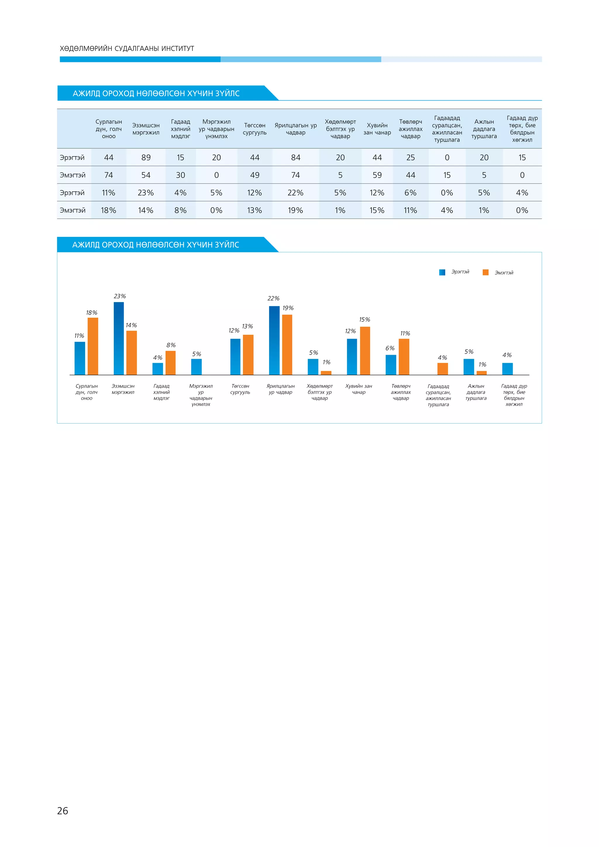 ХӨДӨЛМӨРИЙН СУДАЛГААНЫ ИНСТИТУТ

АЖИЛД ОРОХОД НӨЛӨӨЛСӨН ХҮЧИН ЗҮЙЛС

Сурлагын
дүн, голч
оноо

Эзэмшсэн
мэргэжил

Гадаад
хэлний
мэдлэг

Мэргэжил
ур чадварын
үнэмлэх

Төгссөн
сургууль

Ярилцлагын ур
чадвар

Хөдөлмөрт
бэлтгэх ур
чадвар

Хувийн
зан чанар

Төвлөрч
ажиллах
чадвар

Гадаадад
суралцсан,
ажилласан
туршлага

Ажлын
дадлага
туршлага

Гадаад дүр
төрх, бие
бялдрын
хөгжил

Эрэгтэй

44

89

15

20

44

84

20

44

25

0

20

15

Эмэгтэй

74

54

30

0

49

74

5

59

44

15

5

0

Эрэгтэй

11%

23%

4%

5%

12%

22%

5%

12%

6%

0%

5%

4%

Эмэгтэй

18%

14%

8%

0%

13%

19%

1%

15%

11%

4%

1%

0%

 

АЖИЛД ОРОХОД НӨЛӨӨЛСӨН ХҮЧИН ЗҮЙЛС
Эрэгтэй

23%

22%
19%

18%
14%

12%

11%

15%

13%

12%

8%
4%

Сурлагын
дүн, голч
оноо

26

Эмэгтэй

Эзэмшсэн
мэргэжил

Гадаад
хэлний
мэдлэг

6%

5%

5%

11%

4%

1%

Мэргэжил
ур
чадварын
үнэмлэх

Төгссөн
сургууль

Ярилцлагын
ур чадвар

Хөдөлмөрт
бэлтгэх ур
чадвар

Хувийн зан
чанар

Төвлөрч
ажиллах
чадвар

Гадаадад
суралцсан,
ажилласан
туршлага

5%

4%
1%

Ажлын
дадлага
туршлага

Гадаад дүр
төрх, бие
бялдрын
хөгжил

 
