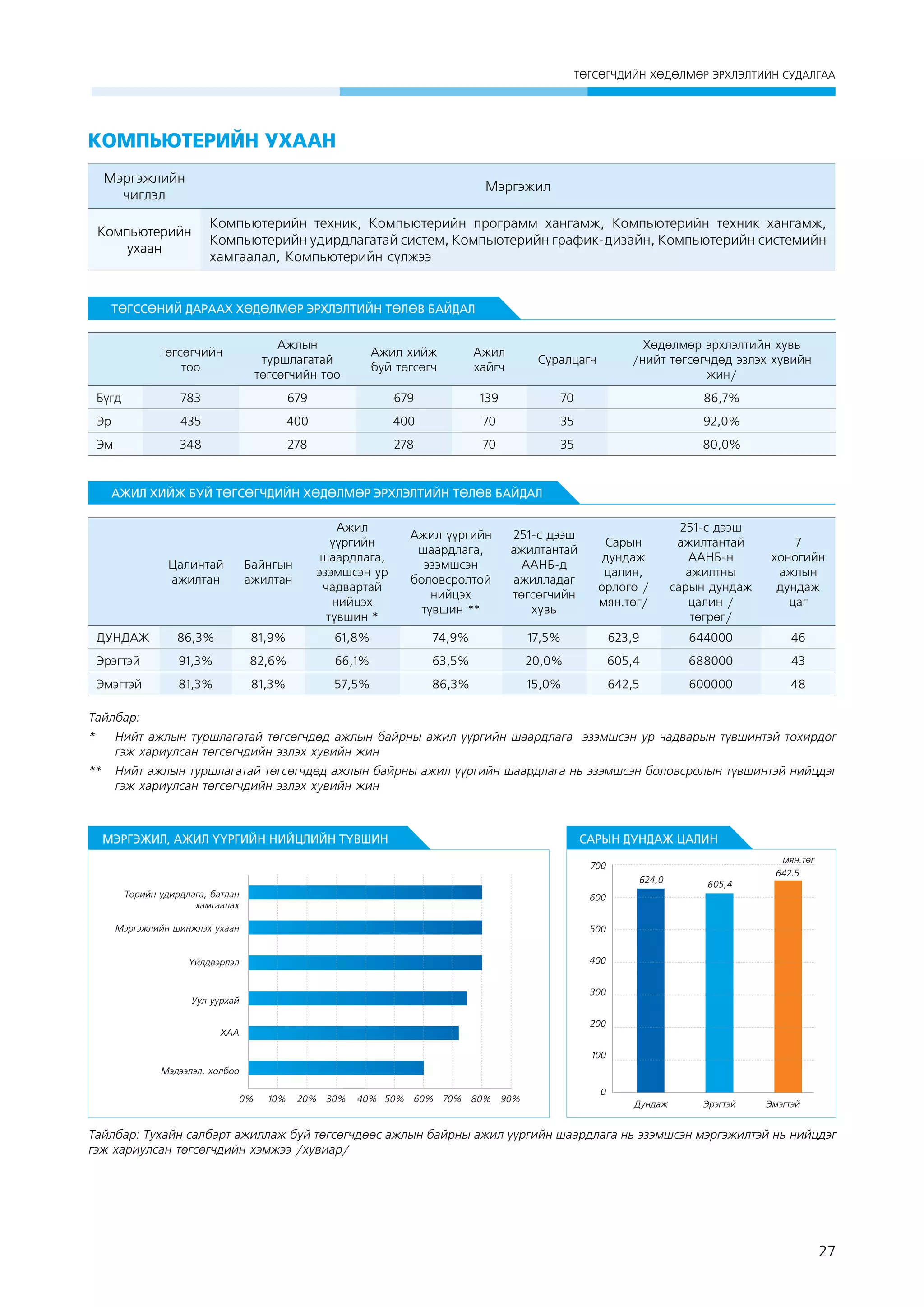 ÒªÃÑªÃ×ÄÈÉÍ ÕªÄªËÌªÐ ÝÐÕËÝËÒÈÉÍ ÑÓÄÀËÃÀÀ

Компьþтерийн ухаан
Мэргэжлийн
чиглэл

Мэргэжил

Компьþтерийн
ухаан

Компьþтерийн техник, Компьþтерийн программ хангамж, Компьютерийн техник хангамж,
Компьютерийн удирдлагатай систем, Компьютерийн график-дизайн, Компьютерийн системийн
хамгаалал, Компьютерийн сүлжээ

ТӨГССӨНИЙ ДАРААХ ХӨДӨЛМӨР ЭРХЛЭЛТИЙН ТӨЛӨВ БАЙДАЛ
Төгсөгчийн
тоо

Ажлын
туршлагатай
төгсөгчийн тоо

Ажил хийж
буй төгсөгч

Ажил
хайгч

Суралцагч

Хөдөлмөр эрхлэлтийн хувь
/нийт төгсөгчдөд эзлэх хувийн
жин/

Бүгд

783

679

679

139

70

86,7%

Эр

435

400

400

70

35

92,0%

Эм

348

278

278

70

35

80,0%

АЖИЛ ХИЙЖ БУЙ ТӨГСӨГЧДИЙН ХӨДӨЛМӨР ЭРХЛЭЛТИЙН ТӨЛӨВ БАЙДАЛ

Цалинтай
ажилтан

Байнгын
ажилтан

Ажил
үүргийн
шаардлага,
эзэмшсэн ур
чадвартай
нийцэх
түвшин *

86,3%

81,9%

61,8%

Эрэгтэй

91,3%

82,6%

66,1%

63,5%

20,0%

605,4

688000

43

Эмэгтэй

81,3%

81,3%

57,5%

86,3%

15,0%

642,5

600000

48

ДУНДАЖ

Ажил үүргийн
шаардлага,
эзэмшсэн
боловсролтой
нийцэх
түвшин **

251-с дээш
ажилтантай
ААНБ-д
ажилладаг
төгсөгчийн
хувь

Сарын
дундаж
цалин,
орлого /
мян.төг/

251-с дээш
ажилтантай
ААНБ-н
ажилтны
сарын дундаж
цалин /
төгрөг/

7
хоногийн
ажлын
дундаж
цаг

74,9%

17,5%

623,9

644000

46

Тайлбар:
* 	 Нийт ажлын туршлагатай төгсөгчдөд ажлын байрны ажил үүргийн шаардлага эзэмшсэн ур чадварын түвшинтэй тохирдог
гэж хариулсан төгсөгчдийн эзлэх хувийн жин
** 	 Нийт ажлын туршлагатай төгсөгчдөд ажлын байрны ажил үүргийн шаардлага нь эзэмшсэн боловсролын түвшинтэй нийцдэг
гэж хариулсан төгсөгчдийн эзлэх хувийн жин

МЭРГЭЖИЛ, АЖИЛ ҮҮРГИЙН НИЙЦЛИЙН ТҮВШИН

САРЫН ДУНДАЖ ЦАЛИН
ìÿí.òºã
642.5

700
624,0
Төрийн удирдлага, батлан
хамгаалах
Мэргэжлийн шинжлэх ухаан

500

Үйлдвэрлэл

605,4

600

400
300

Уул уурхай

200

ÕÀÀ

100
Мэдээлэл, холбоо
0%

10%

20%

30%

40% 50% 60% 70% 80% 90%

0
Дундаж

Эрэгтэй

Эмэгтэй

Тайлбар: Тухайн салбарт ажиллаж буй төгсөгчдөөс ажлын байрны ажил үүргийн шаардлага нь эзэмшсэн мэргэжилтэй нь нийцдэг
гэж хариулсан төгсөгчдийн хэмжээ /хувиар/

27

 