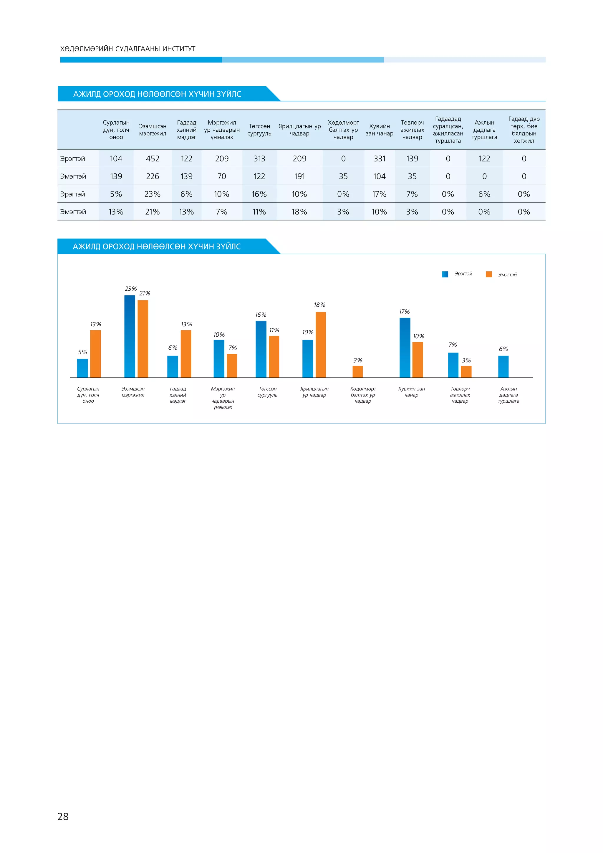 ХӨДӨЛМӨРИЙН СУДАЛГААНЫ ИНСТИТУТ

АЖИЛД ОРОХОД НӨЛӨӨЛСӨН ХҮЧИН ЗҮЙЛС

Сурлагын
дүн, голч
оноо

Эзэмшсэн
мэргэжил

Гадаад
хэлний
мэдлэг

Мэргэжил
ур чадварын
үнэмлэх

Төгссөн
сургууль

Ярилцлагын ур
чадвар

Хөдөлмөрт
бэлтгэх ур
чадвар

Хувийн
зан чанар

Төвлөрч
ажиллах
чадвар

Гадаадад
суралцсан,
ажилласан
туршлага

Ажлын
дадлага
туршлага

Гадаад дүр
төрх, бие
бялдрын
хөгжил

Эрэгтэй

104

452

122

209

313

209

0

331

139

0

122

0

Эмэгтэй

139

226

139

70

122

191

35

104

35

0

0

0

Эрэгтэй

5%

23%

6%

10%

16%

10%

0%

17%

7%

0%

6%

0%

Эмэгтэй

13%

21%

13%

7%

11%

18%

3%

10%

3%

0%

0%

0%

 

АЖИЛД ОРОХОД НӨЛӨӨЛСӨН ХҮЧИН ЗҮЙЛС
Эрэгтэй

23%

21%
18%

17%

16%
13%

13%

11%

10%
6%

5%

10%

10%
7%

7%
3%

Сурлагын
дүн, голч
оноо

28

Эмэгтэй

Эзэмшсэн
мэргэжил

Гадаад
хэлний
мэдлэг

Мэргэжил
ур
чадварын
үнэмлэх

Төгссөн
сургууль

Ярилцлагын
ур чадвар

Хөдөлмөрт
бэлтгэх ур
чадвар

6%
3%

Хувийн зан
чанар

Төвлөрч
ажиллах
чадвар

Ажлын
дадлага
туршлага

 