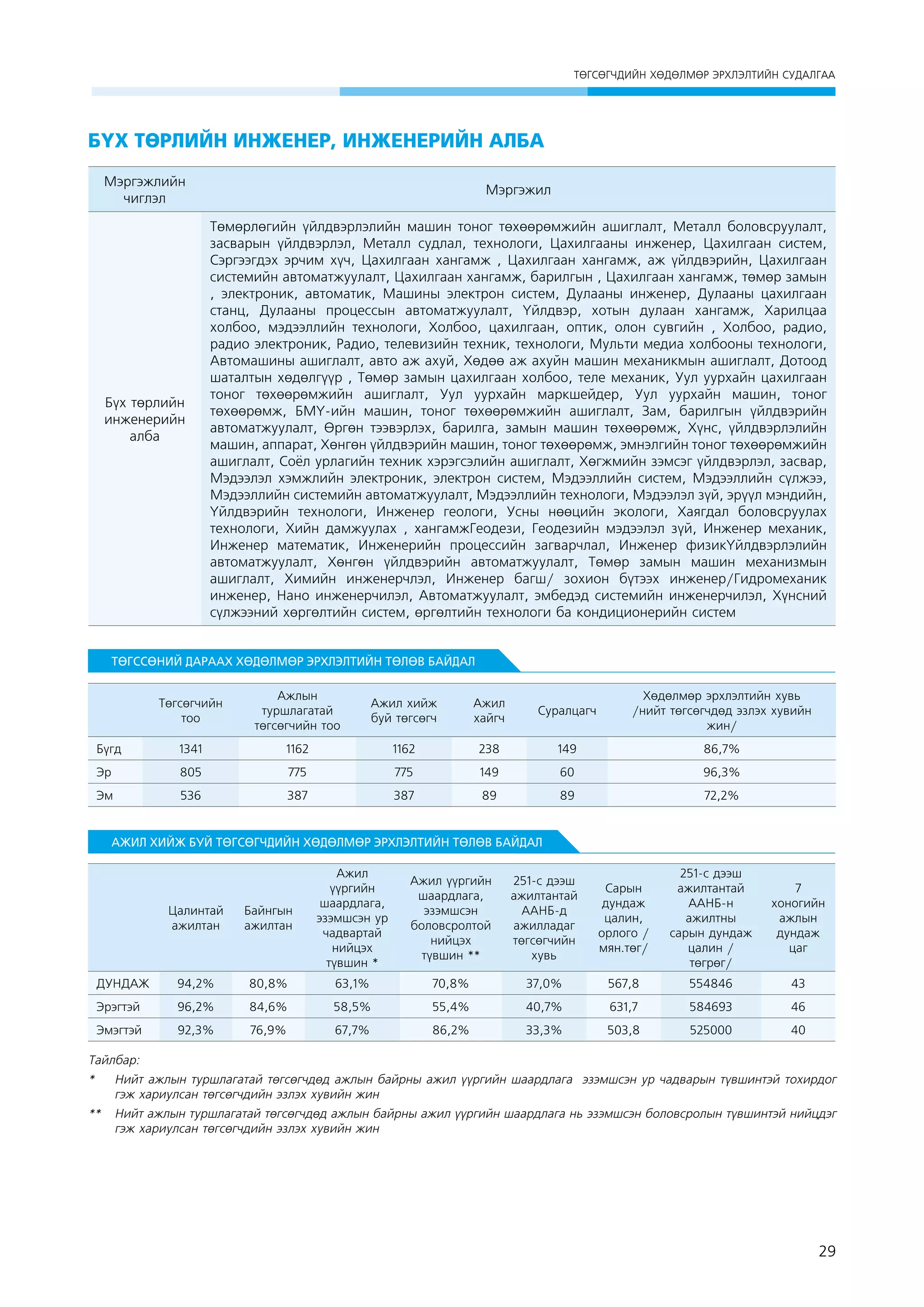ÒªÃÑªÃ×ÄÈÉÍ ÕªÄªËÌªÐ ÝÐÕËÝËÒÈÉÍ ÑÓÄÀËÃÀÀ

Бүх төрлийн инженер, инженерийн алба
Мэргэжлийн
чиглэл

Мэргэжил

Бүх төрлийн
инженерийн
алба

Төмөрлөгийн үйлдвэрлэлийн машин тоног төхөөрөмжийн ашиглалт, Металл боловсруулалт,
засварын үйлдвэрлэл, Металл судлал, технологи, Цахилгааны инженер, Цахилгаан систем,
Сэргээгдэх эрчим хүч, Цахилгаан хангамж , Цахилгаан хангамж, аж үйлдвэрийн, Цахилгаан
системийн автоматжуулалт, Цахилгаан хангамж, барилгын , Цахилгаан хангамж, төмөр замын
, электроник, автоматик, Машины электрон систем, Дулааны инженер, Дулааны цахилгаан
станц, Дулааны процессын автоматжуулалт, Үйлдвэр, хотын дулаан хангамж, Харилцаа
холбоо, мэдээллийн технологи, Холбоо, цахилгаан, оптик, олон сувгийн , Холбоо, радио,
радио электроник, Радио, телевизийн техник, технологи, Мульти медиа холбооны технологи,
Автомашины ашиглалт, авто аж ахуй, Хөдөө аж ахуйн машин механикмын ашиглалт, Дотоод
шаталтын хөдөлгүүр , Төмөр замын цахилгаан холбоо, теле механик, Уул уурхайн цахилгаан
тоног төхөөрөмжийн ашиглалт, Уул уурхайн маркшейдер, Уул уурхайн машин, тоног
төхөөрөмж, БМҮ-ийн машин, тоног төхөөрөмжийн ашиглалт, Зам, барилгын үйлдвэрийн
автоматжуулалт, Өргөн тээвэрлэх, барилга, замын машин төхөөрөмж, Хүнс, үйлдвэрлэлийн
машин, аппарат, Хөнгөн үйлдвэрийн машин, тоног төхөөрөмж, эмнэлгийн тоног төхөөрөмжийн
ашиглалт, Соёл урлагийн техник хэрэгсэлийн ашиглалт, Хөгжмийн зэмсэг үйлдвэрлэл, засвар,
Мэдээлэл хэмжлийн электроник, электрон систем, Мэдээллийн систем, Мэдээллийн сүлжээ,
Мэдээллийн системийн автоматжуулалт, Мэдээллийн технологи, Мэдээлэл зүй, эрүүл мэндийн,
Үйлдвэрийн технологи, Инженер геологи, Усны нөөцийн экологи, Хаягдал боловсруулах
технологи, Хийн дамжуулах , хангамжГеодези, Геодезийн мэдээлэл зүй, Инженер механик,
Инженер математик, Инженерийн процессийн загварчлал, Инженер физикҮйлдвэрлэлийн
автоматжуулалт, Хөнгөн үйлдвэрийн автоматжуулалт, Төмөр замын машин механизмын
ашиглалт, Химийн инженерчлэл, Инженер багш/ зохион бүтээх инженер/Гидромеханик
инженер, Нано инженерчилэл, Автоматжуулалт, эмбедэд системийн инженерчилэл, Хүнсний
сүлжээний хөргөлтийн систем, өргөлтийн технологи ба кондиционерийн систем

ТӨГССӨНИЙ ДАРААХ ХӨДӨЛМӨР ЭРХЛЭЛТИЙН ТӨЛӨВ БАЙДАЛ
Төгсөгчийн
тоо

Ажлын
туршлагатай
төгсөгчийн тоо

Ажил хийж
буй төгсөгч

Ажил
хайгч

Суралцагч

Хөдөлмөр эрхлэлтийн хувь
/нийт төгсөгчдөд эзлэх хувийн
жин/

Бүгд

1341

1162

1162

238

149

86,7%

Эр

805

775

775

149

60

96,3%

Эм

536

387

387

89

89

72,2%

АЖИЛ ХИЙЖ БУЙ ТӨГСӨГЧДИЙН ХӨДӨЛМӨР ЭРХЛЭЛТИЙН ТӨЛӨВ БАЙДАЛ
Ажил
үүргийн
шаардлага,
эзэмшсэн ур
чадвартай
нийцэх
түвшин *

Ажил үүргийн
шаардлага,
эзэмшсэн
боловсролтой
нийцэх
түвшин **

251-с дээш
ажилтантай
ААНБ-д
ажилладаг
төгсөгчийн
хувь

Сарын
дундаж
цалин,
орлого /
мян.төг/

251-с дээш
ажилтантай
ААНБ-н
ажилтны
сарын дундаж
цалин /
төгрөг/

7
хоногийн
ажлын
дундаж
цаг

Цалинтай
ажилтан

Байнгын
ажилтан

ДУНДАЖ

94,2%

80,8%

63,1%

70,8%

37,0%

567,8

554846

43

Эрэгтэй

96,2%

84,6%

58,5%

55,4%

40,7%

631,7

584693

46

Эмэгтэй

92,3%

76,9%

67,7%

86,2%

33,3%

503,8

525000

40

Тайлбар:
* 	 Нийт ажлын туршлагатай төгсөгчдөд ажлын байрны ажил үүргийн шаардлага эзэмшсэн ур чадварын түвшинтэй тохирдог
гэж хариулсан төгсөгчдийн эзлэх хувийн жин
** 	 Нийт ажлын туршлагатай төгсөгчдөд ажлын байрны ажил үүргийн шаардлага нь эзэмшсэн боловсролын түвшинтэй нийцдэг
гэж хариулсан төгсөгчдийн эзлэх хувийн жин

29

 
