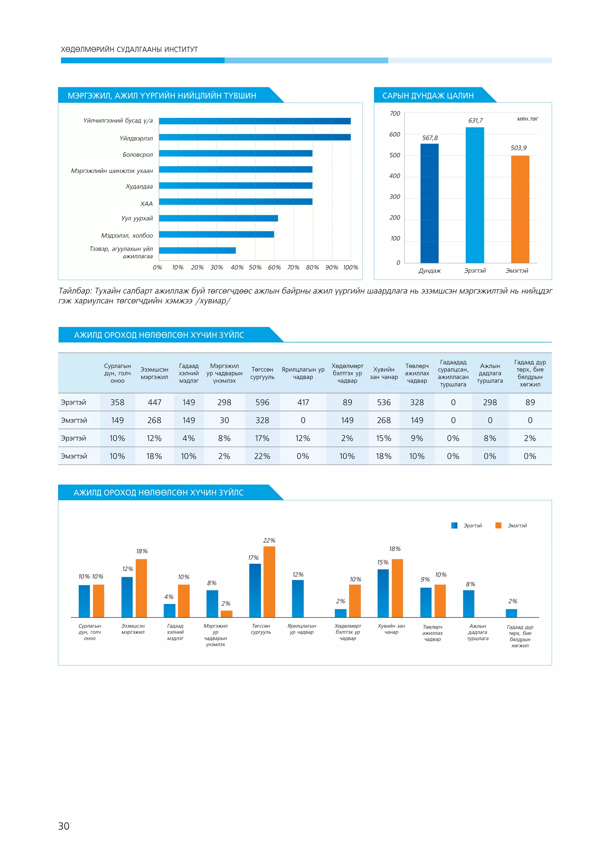 ХӨДӨЛМӨРИЙН СУДАЛГААНЫ ИНСТИТУТ

МЭРГЭЖИЛ, АЖИЛ ҮҮРГИЙН НИЙЦЛИЙН ТҮВШИН

САРЫН ДУНДАЖ ЦАЛИН
700

Үйлчилгээний бусад ү/а

ìÿí.òºã

631,7
600

Үйлдвэрлэл

567,8
503,9

Боловсрол

500

Мэргэжлийн шинжлэх ухаан

400

Худалдаа
300

ХАА
Уул уурхай

200

Мэдээлэл, холбоо

100

Тээвэр, агуулахын үйл
ажиллагаа
0%

10%

20%

30%

0

40% 50% 60% 70% 80% 90% 100%

Дундаж

Эрэгтэй

Эмэгтэй

Тайлбар: Тухайн салбарт ажиллаж буй төгсөгчдөөс ажлын байрны ажил үүргийн шаардлага нь эзэмшсэн мэргэжилтэй нь нийцдэг
гэж хариулсан төгсөгчдийн хэмжээ /хувиар/

АЖИЛД ОРОХОД НӨЛӨӨЛСӨН ХҮЧИН ЗҮЙЛС

Сурлагын
дүн, голч
оноо

Эзэмшсэн
мэргэжил

Гадаад
хэлний
мэдлэг

Мэргэжил
ур чадварын
үнэмлэх

Төгссөн
сургууль

Ярилцлагын ур
чадвар

Хөдөлмөрт
бэлтгэх ур
чадвар

Хувийн
зан чанар

Төвлөрч
ажиллах
чадвар

Гадаадад
суралцсан,
ажилласан
туршлага

Ажлын
дадлага
туршлага

Гадаад дүр
төрх, бие
бялдрын
хөгжил

Эрэгтэй

358

447

149

298

596

417

89

536

328

0

298

89

Эмэгтэй

149

268

149

30

328

0

149

268

149

0

0

0

Эрэгтэй

10%

12%

4%

8%

17%

12%

2%

15%

9%

0%

8%

2%

Эмэгтэй

10%

18%

10%

2%

22%

0%

10%

18%

10%

0%

0%

0%

 

АЖИЛД ОРОХОД НӨЛӨӨЛСӨН ХҮЧИН ЗҮЙЛС

Эрэгтэй

Эмэгтэй

22%
18%

18%

17%

12%
10% 10%

10%
4%

Сурлагын
дүн, голч
оноо

30

Эзэмшсэн
мэргэжил

Гадаад
хэлний
мэдлэг

15%
12%

10%

8%

10%
8%

2%

2%

Мэргэжил
ур
чадварын
үнэмлэх

9%

Төгссөн
сургууль

Ярилцлагын
ур чадвар

Хөдөлмөрт
бэлтгэх ур
чадвар

2%

Хувийн зан
чанар

Төвлөрч
ажиллах
чадвар

Ажлын
дадлага
туршлага

Гадаад дүр
төрх, бие
бялдрын
хөгжил

 