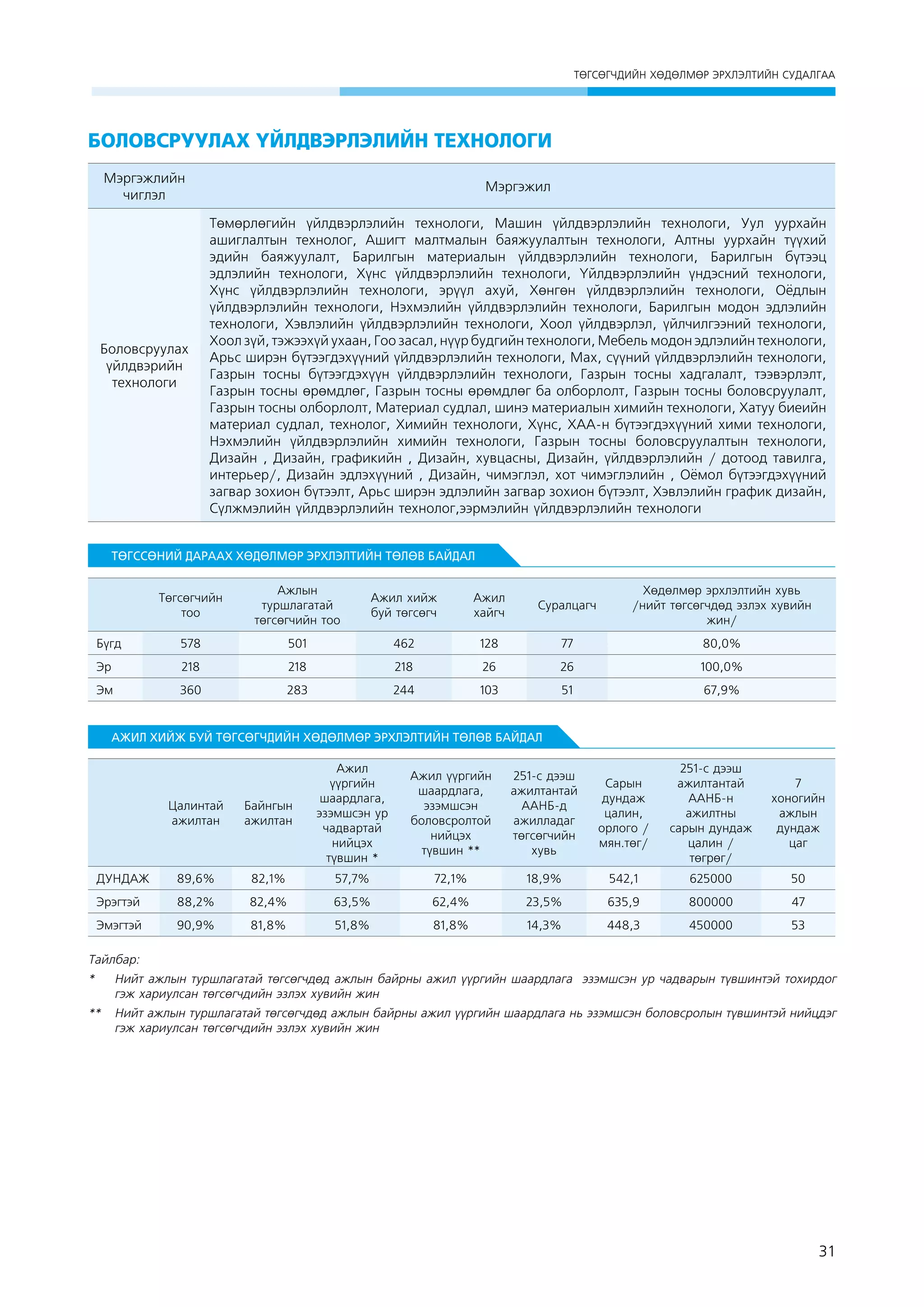 ÒªÃÑªÃ×ÄÈÉÍ ÕªÄªËÌªÐ ÝÐÕËÝËÒÈÉÍ ÑÓÄÀËÃÀÀ

Боловсруулах үйлдвэрлэлийн технологи
Мэргэжлийн
чиглэл

Мэргэжил

Боловсруулах
үйлдвэрийн
технологи

Төмөрлөгийн үйлдвэрлэлийн технологи, Машин үйлдвэрлэлийн технологи, Уул уурхайн
ашиглалтын технолог, Ашигт малтмалын баяжуулалтын технологи, Алтны уурхайн түүхий
эдийн баяжуулалт, Барилгын материалын үйлдвэрлэлийн технологи, Барилгын бүтээц
эдлэлийн технологи, Хүнс үйлдвэрлэлийн технологи, Үйлдвэрлэлийн үндэсний технологи,
Хүнс үйлдвэрлэлийн технологи, эрүүл ахуй, Хөнгөн үйлдвэрлэлийн технологи, Оёдлын
үйлдвэрлэлийн технологи, Нэхмэлийн үйлдвэрлэлийн технологи, Барилгын модон эдлэлийн
технологи, Хэвлэлийн үйлдвэрлэлийн технологи, Хоол үйлдвэрлэл, үйлчилгээний технологи,
Хоол зүй, тэжээхүй ухаан, Гоо засал, нүүр будгийн технологи, Мебель модон эдлэлийн технологи,
Арьс ширэн бүтээгдэхүүний үйлдвэрлэлийн технологи, Мах, сүүний үйлдвэрлэлийн технологи,
Газрын тосны бүтээгдэхүүн үйлдвэрлэлийн технологи, Газрын тосны хадгалалт, тээвэрлэлт,
Газрын тосны өрөмдлөг, Газрын тосны өрөмдлөг ба олборлолт, Газрын тосны боловсруулалт,
Газрын тосны олборлолт, Материал судлал, шинэ материалын химийн технологи, Хатуу биеийн
материал судлал, технолог, Химийн технологи, Хүнс, ХАА-н бүтээгдэхүүний хими технологи,
Нэхмэлийн үйлдвэрлэлийн химийн технологи, Газрын тосны боловсруулалтын технологи,
Дизайн , Дизайн, графикийн , Дизайн, хувцасны, Дизайн, үйлдвэрлэлийн / дотоод тавилга,
интерьер/, Дизайн эдлэхүүний , Дизайн, чимэглэл, хот чимэглэлийн , Оёмол бүтээгдэхүүний
загвар зохион бүтээлт, Арьс ширэн эдлэлийн загвар зохион бүтээлт, Хэвлэлийн график дизайн,
Сүлжмэлийн үйлдвэрлэлийн технолог,ээрмэлийн үйлдвэрлэлийн технологи

ТӨГССӨНИЙ ДАРААХ ХӨДӨЛМӨР ЭРХЛЭЛТИЙН ТӨЛӨВ БАЙДАЛ
Төгсөгчийн
тоо
Бүгд

Ажлын
туршлагатай
төгсөгчийн тоо

Ажил хийж
буй төгсөгч

Ажил
хайгч

Суралцагч

Хөдөлмөр эрхлэлтийн хувь
/нийт төгсөгчдөд эзлэх хувийн
жин/

578

501

462

128

77

80,0%

Эр

218

218

218

26

26

100,0%

Эм

360

283

244

103

51

67,9%

АЖИЛ ХИЙЖ БУЙ ТӨГСӨГЧДИЙН ХӨДӨЛМӨР ЭРХЛЭЛТИЙН ТӨЛӨВ БАЙДАЛ

Цалинтай
ажилтан

Байнгын
ажилтан

Ажил
үүргийн
шаардлага,
эзэмшсэн ур
чадвартай
нийцэх
түвшин *

Ажил үүргийн
шаардлага,
эзэмшсэн
боловсролтой
нийцэх
түвшин **

251-с дээш
ажилтантай
ААНБ-д
ажилладаг
төгсөгчийн
хувь

Сарын
дундаж
цалин,
орлого /
мян.төг/

251-с дээш
ажилтантай
ААНБ-н
ажилтны
сарын дундаж
цалин /
төгрөг/

7
хоногийн
ажлын
дундаж
цаг

ДУНДАЖ

89,6%

82,1%

57,7%

72,1%

18,9%

542,1

625000

50

Эрэгтэй

88,2%

82,4%

63,5%

62,4%

23,5%

635,9

800000

47

Эмэгтэй

90,9%

81,8%

51,8%

81,8%

14,3%

448,3

450000

53

Тайлбар:
* 	 Нийт ажлын туршлагатай төгсөгчдөд ажлын байрны ажил үүргийн шаардлага эзэмшсэн ур чадварын түвшинтэй тохирдог
гэж хариулсан төгсөгчдийн эзлэх хувийн жин
** 	 Нийт ажлын туршлагатай төгсөгчдөд ажлын байрны ажил үүргийн шаардлага нь эзэмшсэн боловсролын түвшинтэй нийцдэг
гэж хариулсан төгсөгчдийн эзлэх хувийн жин

31

 