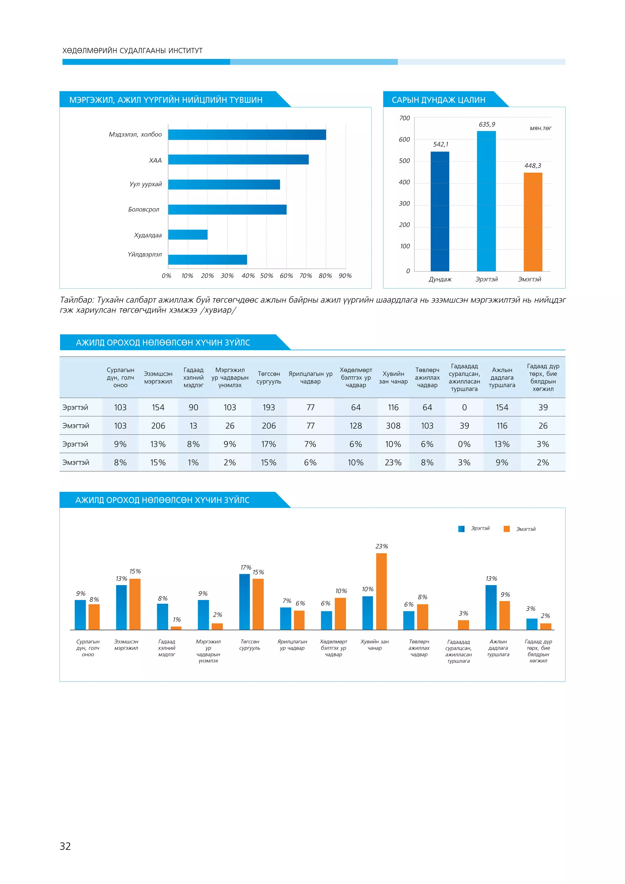 ХӨДӨЛМӨРИЙН СУДАЛГААНЫ ИНСТИТУТ

МЭРГЭЖИЛ, АЖИЛ ҮҮРГИЙН НИЙЦЛИЙН ТҮВШИН

САРЫН ДУНДАЖ ЦАЛИН
700

Мэдээлэл, холбоо

635,9

600

ÕÀÀ

500

Уул уурхай

ìÿí.òºã

542,1

400

448,3

300

Áîëîâñðîë

200
Õóäàëäàà
100
Үйлдвэрлэл
0%

10%

20%

30%

0

40% 50% 60% 70% 80% 90%

Дундаж

Эрэгтэй

Эмэгтэй

Тайлбар: Тухайн салбарт ажиллаж буй төгсөгчдөөс ажлын байрны ажил үүргийн шаардлага нь эзэмшсэн мэргэжилтэй нь нийцдэг
гэж хариулсан төгсөгчдийн хэмжээ /хувиар/

АЖИЛД ОРОХОД НӨЛӨӨЛСӨН ХҮЧИН ЗҮЙЛС
Сурлагын
дүн, голч
оноо

Эзэмшсэн
мэргэжил

Гадаад
хэлний
мэдлэг

Мэргэжил
ур чадварын
үнэмлэх

Төгссөн
сургууль

Ярилцлагын ур
чадвар

Хөдөлмөрт
бэлтгэх ур
чадвар

Хувийн
зан чанар

Төвлөрч
ажиллах
чадвар

Гадаадад
суралцсан,
ажилласан
туршлага

Ажлын
дадлага
туршлага

Гадаад дүр
төрх, бие
бялдрын
хөгжил

Эрэгтэй

103

154

90

103

193

77

64

116

64

0

154

39

Эмэгтэй

103

206

13

26

206

77

128

308

103

39

116

26

Эрэгтэй

9%

13%

8%

9%

17%

7%

6%

10%

6%

0%

13%

3%

Эмэгтэй

8%

15%

1%

2%

15%

6%

10%

23%

8%

3%

9%

2%

 

АЖИЛД ОРОХОД НӨЛӨӨЛСӨН ХҮЧИН ЗҮЙЛС
Эрэгтэй

Эмэгтэй

23%
17%

15%
13%
9%

1%
Сурлагын
дүн, голч
оноо

32

Эзэмшсэн
мэргэжил

Гадаад
хэлний
мэдлэг

13%
10%

9%

8%

8%

15%

7% 6%

10%

6%

6%

3%

3%

2%

Мэргэжил
ур
чадварын
үнэмлэх

9%

8%

Төгссөн
сургууль

Ярилцлагын
ур чадвар

Хөдөлмөрт
бэлтгэх ур
чадвар

Хувийн зан
чанар

Төвлөрч
ажиллах
чадвар

Гадаадад
суралцсан,
ажилласан
туршлага

Ажлын
дадлага
туршлага

2%

Гадаад дүр
төрх, бие
бялдрын
хөгжил

 