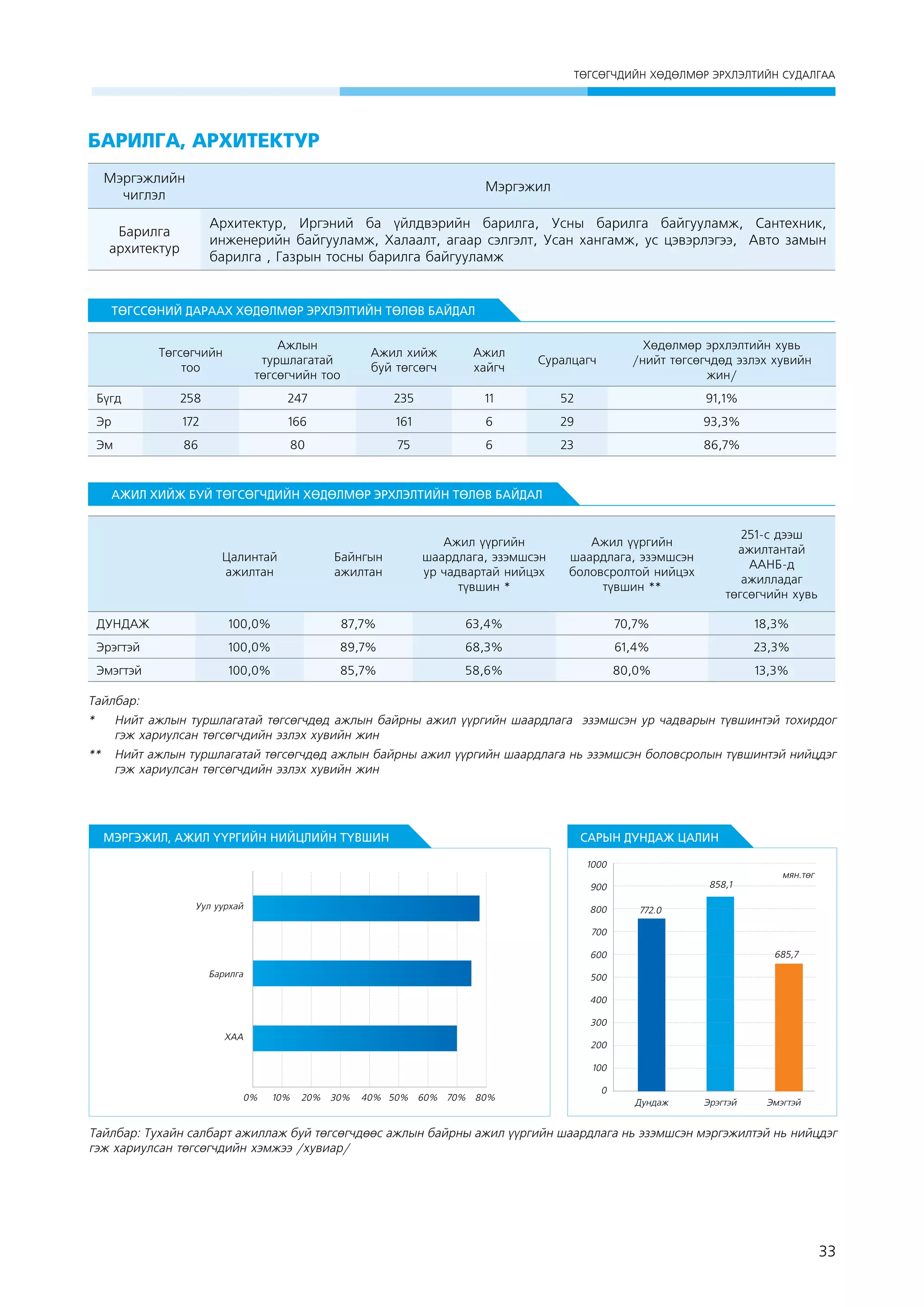 ÒªÃÑªÃ×ÄÈÉÍ ÕªÄªËÌªÐ ÝÐÕËÝËÒÈÉÍ ÑÓÄÀËÃÀÀ

Барилга, архитектур
Мэргэжлийн
чиглэл

Мэргэжил

Барилга
архитектур

Архитектур, Иргэний ба үйлдвэрийн барилга, Усны барилга байгууламж, Сантехник,
инженерийн байгууламж, Халаалт, агаар сэлгэлт, Усан хангамж, ус цэвэрлэгээ,  Авто замын
барилга , Газрын тосны барилга байгууламж

ТӨГССӨНИЙ ДАРААХ ХӨДӨЛМӨР ЭРХЛЭЛТИЙН ТӨЛӨВ БАЙДАЛ
Төгсөгчийн
тоо

Ажлын
туршлагатай
төгсөгчийн тоо

Ажил хийж
буй төгсөгч

Ажил
хайгч

Суралцагч

Хөдөлмөр эрхлэлтийн хувь
/нийт төгсөгчдөд эзлэх хувийн
жин/

Бүгд

258

247

235

11

52

91,1%

Эр

172

166

161

6

29

93,3%

Эм

86

80

75

6

23

86,7%

АЖИЛ ХИЙЖ БУЙ ТӨГСӨГЧДИЙН ХӨДӨЛМӨР ЭРХЛЭЛТИЙН ТӨЛӨВ БАЙДАЛ

Цалинтай
ажилтан

Байнгын
ажилтан

Ажил үүргийн
шаардлага, эзэмшсэн
ур чадвартай нийцэх
түвшин *

251-с дээш
ажилтантай
ААНБ-д
ажилладаг
төгсөгчийн хувь

Ажил үүргийн
шаардлага, эзэмшсэн
боловсролтой нийцэх
түвшин **

ДУНДАЖ

100,0%

87,7%

63,4%

70,7%

18,3%

Эрэгтэй

100,0%

89,7%

68,3%

61,4%

23,3%

Эмэгтэй

100,0%

85,7%

58,6%

80,0%

13,3%

Тайлбар:
* 	 Нийт ажлын туршлагатай төгсөгчдөд ажлын байрны ажил үүргийн шаардлага эзэмшсэн ур чадварын түвшинтэй тохирдог
гэж хариулсан төгсөгчдийн эзлэх хувийн жин
** 	 Нийт ажлын туршлагатай төгсөгчдөд ажлын байрны ажил үүргийн шаардлага нь эзэмшсэн боловсролын түвшинтэй нийцдэг
гэж хариулсан төгсөгчдийн эзлэх хувийн жин

МЭРГЭЖИЛ, АЖИЛ ҮҮРГИЙН НИЙЦЛИЙН ТҮВШИН

САРЫН ДУНДАЖ ЦАЛИН
1000
858,1

900
Óóë óóðõàé

800

ìÿí.òºã

772.0

700
685,7

600
Áàðèëãà

500
400
300

ÕÀÀ

200
100

0%

10%

20%

30%

40% 50% 60% 70% 80%

0
Дундаж

Эрэгтэй

Эмэгтэй

Тайлбар: Тухайн салбарт ажиллаж буй төгсөгчдөөс ажлын байрны ажил үүргийн шаардлага нь эзэмшсэн мэргэжилтэй нь нийцдэг
гэж хариулсан төгсөгчдийн хэмжээ /хувиар/

33

 