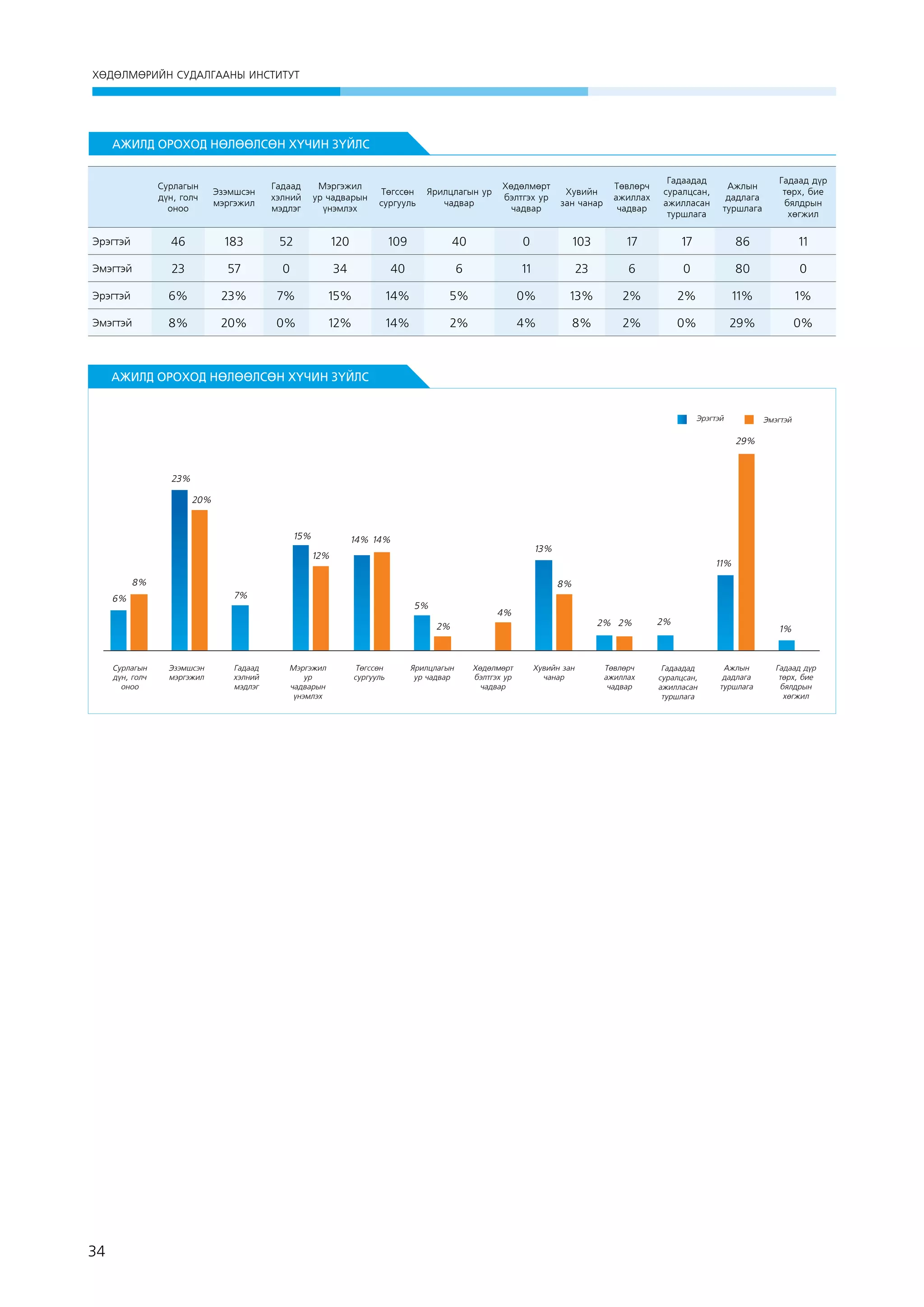 ХӨДӨЛМӨРИЙН СУДАЛГААНЫ ИНСТИТУТ

АЖИЛД ОРОХОД НӨЛӨӨЛСӨН ХҮЧИН ЗҮЙЛС
Сурлагын
дүн, голч
оноо

Эзэмшсэн
мэргэжил

Гадаад
хэлний
мэдлэг

Мэргэжил
ур чадварын
үнэмлэх

Төгссөн
сургууль

Ярилцлагын ур
чадвар

Хөдөлмөрт
бэлтгэх ур
чадвар

Хувийн
зан чанар

Төвлөрч
ажиллах
чадвар

Гадаадад
суралцсан,
ажилласан
туршлага

Ажлын
дадлага
туршлага

Гадаад дүр
төрх, бие
бялдрын
хөгжил

Эрэгтэй

46

183

52

120

109

40

0

103

17

17

86

11

Эмэгтэй

23

57

0

34

40

6

11

23

6

0

80

0

Эрэгтэй

6%

23%

7%

15%

14%

5%

0%

13%

2%

2%

11%

1%

Эмэгтэй

8%

20%

0%

12%

14%

2%

4%

8%

2%

0%

29%

0%

 

АЖИЛД ОРОХОД НӨЛӨӨЛСӨН ХҮЧИН ЗҮЙЛС
Эрэгтэй

Эмэгтэй

29%

23%
20%

15%

14% 14%

13%

12%

11%

8%

8%
7%

6%

5%

4%

2% 2%

2%

Сурлагын
дүн, голч
оноо

34

Эзэмшсэн
мэргэжил

Гадаад
хэлний
мэдлэг

Мэргэжил
ур
чадварын
үнэмлэх

Төгссөн
сургууль

Ярилцлагын
ур чадвар

Хөдөлмөрт
бэлтгэх ур
чадвар

Хувийн зан
чанар

Төвлөрч
ажиллах
чадвар

2%

Гадаадад
суралцсан,
ажилласан
туршлага

1%

Ажлын
дадлага
туршлага

Гадаад дүр
төрх, бие
бялдрын
хөгжил

 