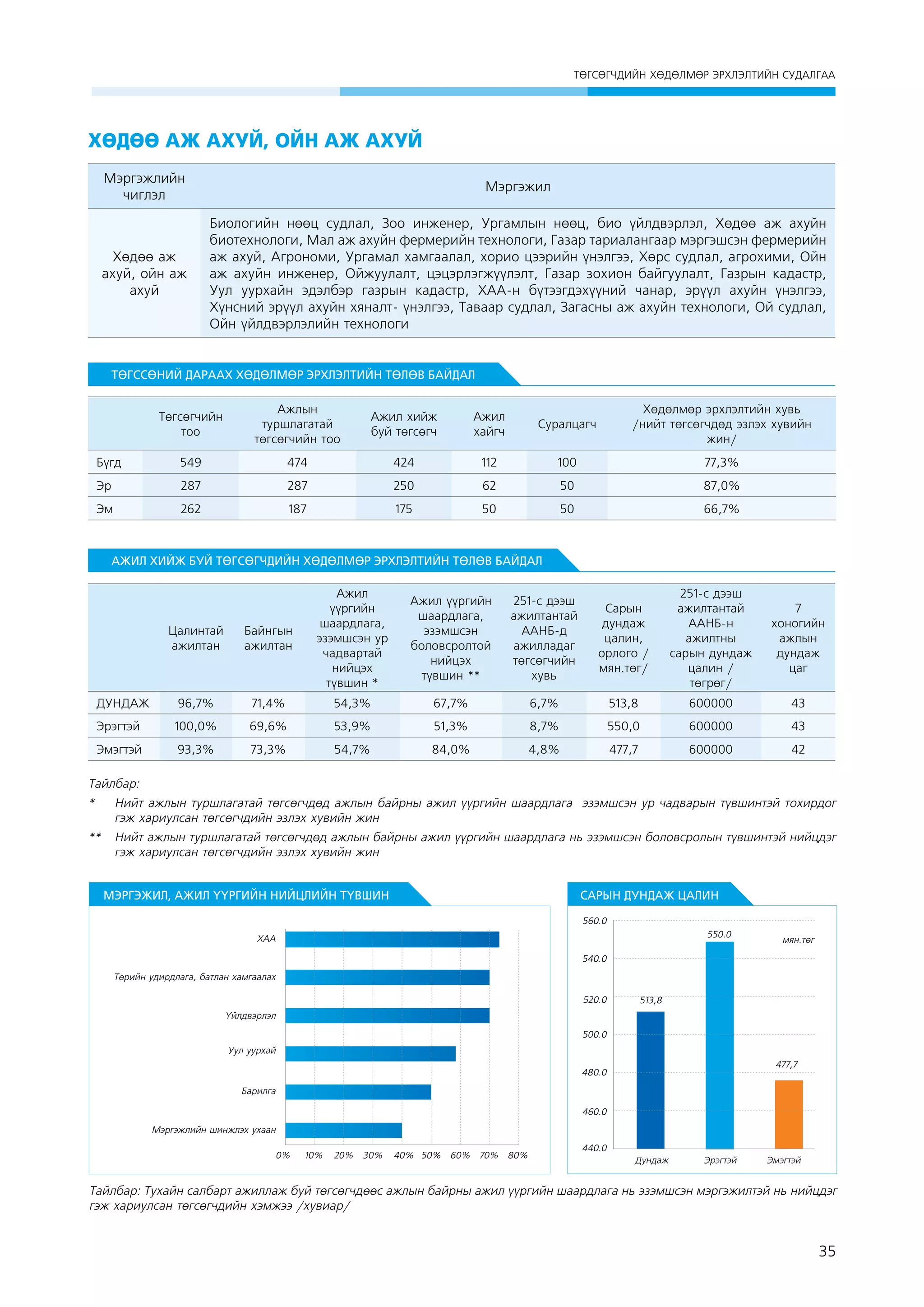 ÒªÃÑªÃ×ÄÈÉÍ ÕªÄªËÌªÐ ÝÐÕËÝËÒÈÉÍ ÑÓÄÀËÃÀÀ

Хөдөө аж ахуй, ойн аж ахуй
Мэргэжлийн
чиглэл

Мэргэжил

Хөдөө аж
ахуй, ойн аж
ахуй

Биологийн нөөц судлал, Зоо инженер, Ургамлын нөөц, био үйлдвэрлэл, Хөдөө аж ахуйн
биотехнологи, Мал аж ахуйн фермерийн технологи, Газар тариалангаар мэргэшсэн фермерийн
аж ахуй, Агрономи, Ургамал хамгаалал, хорио цээрийн үнэлгээ, Хөрс судлал, агрохими, Ойн
аж ахуйн инженер, Ойжуулалт, цэцэрлэгжүүлэлт, Газар зохион байгуулалт, Газрын кадастр,
Уул уурхайн эдэлбэр газрын кадастр, ХАА-н бүтээгдэхүүний чанар, эрүүл ахуйн үнэлгээ,
Хүнсний эрүүл ахуйн хяналт- үнэлгээ, Таваар судлал, Загасны аж ахуйн технологи, Ой судлал,
Ойн үйлдвэрлэлийн технологи

ТӨГССӨНИЙ ДАРААХ ХӨДӨЛМӨР ЭРХЛЭЛТИЙН ТӨЛӨВ БАЙДАЛ
Төгсөгчийн
тоо

Ажлын
туршлагатай
төгсөгчийн тоо

Ажил хийж
буй төгсөгч

Ажил
хайгч

Суралцагч

Хөдөлмөр эрхлэлтийн хувь
/нийт төгсөгчдөд эзлэх хувийн
жин/

Бүгд

549

474

424

112

100

77,3%

Эр

287

287

250

62

50

87,0%

Эм

262

187

175

50

50

66,7%

АЖИЛ ХИЙЖ БУЙ ТӨГСӨГЧДИЙН ХӨДӨЛМӨР ЭРХЛЭЛТИЙН ТӨЛӨВ БАЙДАЛ

Цалинтай
ажилтан

Байнгын
ажилтан

Ажил
үүргийн
шаардлага,
эзэмшсэн ур
чадвартай
нийцэх
түвшин *

Ажил үүргийн
шаардлага,
эзэмшсэн
боловсролтой
нийцэх
түвшин **

251-с дээш
ажилтантай
ААНБ-д
ажилладаг
төгсөгчийн
хувь

Сарын
дундаж
цалин,
орлого /
мян.төг/

251-с дээш
ажилтантай
ААНБ-н
ажилтны
сарын дундаж
цалин /
төгрөг/

7
хоногийн
ажлын
дундаж
цаг

ДУНДАЖ

96,7%

71,4%

54,3%

67,7%

6,7%

513,8

600000

43

Эрэгтэй

100,0%

69,6%

53,9%

51,3%

8,7%

550,0

600000

43

Эмэгтэй

93,3%

73,3%

54,7%

84,0%

4,8%

477,7

600000

42

Тайлбар:
* 	 Нийт ажлын туршлагатай төгсөгчдөд ажлын байрны ажил үүргийн шаардлага эзэмшсэн ур чадварын түвшинтэй тохирдог
гэж хариулсан төгсөгчдийн эзлэх хувийн жин
** 	 Нийт ажлын туршлагатай төгсөгчдөд ажлын байрны ажил үүргийн шаардлага нь эзэмшсэн боловсролын түвшинтэй нийцдэг
гэж хариулсан төгсөгчдийн эзлэх хувийн жин
МЭРГЭЖИЛ, АЖИЛ ҮҮРГИЙН НИЙЦЛИЙН ТҮВШИН

САРЫН ДУНДАЖ ЦАЛИН
560.0
550.0

ÕÀÀ

ìÿí.òºã

540.0
Төрийн удирдлага, батлан хамгаалах
520.0

513,8

Үйлдвэрлэл
500.0
Уул уурхай
477,7

480.0
Барилга
460.0
Мэргэжлийн шинжлэх ухаан
0%

10%

20%

30%

40% 50% 60% 70% 80%

440.0
Дундаж

Эрэгтэй

Эмэгтэй

Тайлбар: Тухайн салбарт ажиллаж буй төгсөгчдөөс ажлын байрны ажил үүргийн шаардлага нь эзэмшсэн мэргэжилтэй нь нийцдэг
гэж хариулсан төгсөгчдийн хэмжээ /хувиар/

35

 