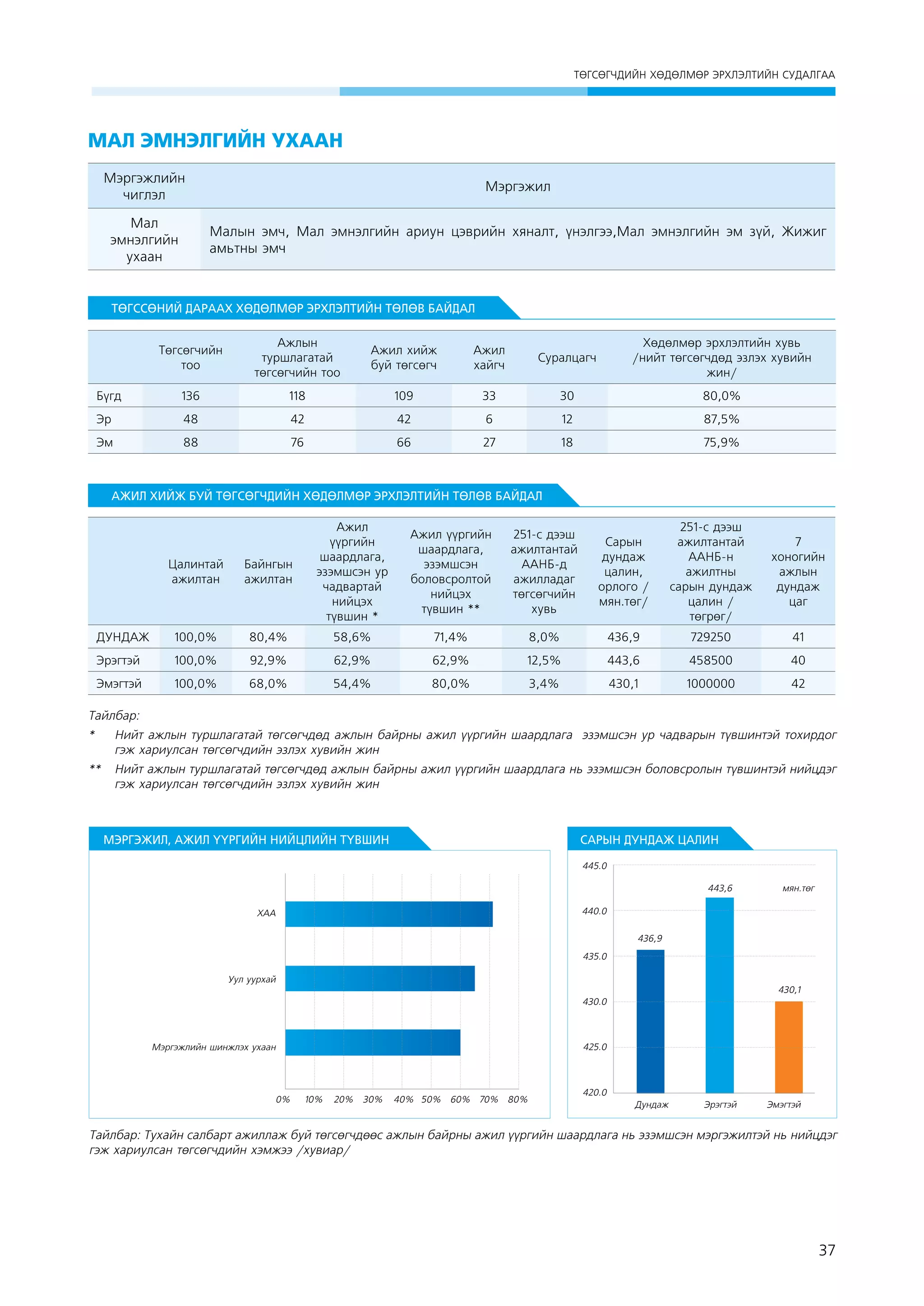 ÒªÃÑªÃ×ÄÈÉÍ ÕªÄªËÌªÐ ÝÐÕËÝËÒÈÉÍ ÑÓÄÀËÃÀÀ

Мал эмнэлгийн ухаан
Мэргэжлийн
чиглэл

Мэргэжил

Мал
эмнэлгийн
ухаан

Малын эмч, Мал эмнэлгийн ариун цэврийн хяналт, үнэлгээ,Мал эмнэлгийн эм зүй, Жижиг
амьтны эмч

ТӨГССӨНИЙ ДАРААХ ХӨДӨЛМӨР ЭРХЛЭЛТИЙН ТӨЛӨВ БАЙДАЛ
Төгсөгчийн
тоо

Ажлын
туршлагатай
төгсөгчийн тоо

Ажил хийж
буй төгсөгч

Ажил
хайгч

Суралцагч

Хөдөлмөр эрхлэлтийн хувь
/нийт төгсөгчдөд эзлэх хувийн
жин/

136

118

109

33

30

80,0%

Эр

48

42

42

6

12

87,5%

Эм

88

76

66

27

18

75,9%

Бүгд

АЖИЛ ХИЙЖ БУЙ ТӨГСӨГЧДИЙН ХӨДӨЛМӨР ЭРХЛЭЛТИЙН ТӨЛӨВ БАЙДАЛ

Цалинтай
ажилтан

ДУНДАЖ

Байнгын
ажилтан

Ажил
үүргийн
шаардлага,
эзэмшсэн ур
чадвартай
нийцэх
түвшин *

100,0%

80,4%

58,6%

Ажил үүргийн
шаардлага,
эзэмшсэн
боловсролтой
нийцэх
түвшин **

251-с дээш
ажилтантай
ААНБ-д
ажилладаг
төгсөгчийн
хувь

Сарын
дундаж
цалин,
орлого /
мян.төг/

251-с дээш
ажилтантай
ААНБ-н
ажилтны
сарын дундаж
цалин /
төгрөг/

7
хоногийн
ажлын
дундаж
цаг

71,4%

8,0%

436,9

729250

41

Эрэгтэй

100,0%

92,9%

62,9%

62,9%

12,5%

443,6

458500

40

Эмэгтэй

100,0%

68,0%

54,4%

80,0%

3,4%

430,1

1000000

42

Тайлбар:
* 	 Нийт ажлын туршлагатай төгсөгчдөд ажлын байрны ажил үүргийн шаардлага эзэмшсэн ур чадварын түвшинтэй тохирдог
гэж хариулсан төгсөгчдийн эзлэх хувийн жин
** 	 Нийт ажлын туршлагатай төгсөгчдөд ажлын байрны ажил үүргийн шаардлага нь эзэмшсэн боловсролын түвшинтэй нийцдэг
гэж хариулсан төгсөгчдийн эзлэх хувийн жин

МЭРГЭЖИЛ, АЖИЛ ҮҮРГИЙН НИЙЦЛИЙН ТҮВШИН

САРЫН ДУНДАЖ ЦАЛИН
445.0
443,6

ìÿí.òºã

440.0

ÕÀÀ

436,9
435.0
Уул уурхай

430,1
430.0

425.0

Мэргэжлийн шинжлэх ухаан

0%

10%

20%

30%

40% 50% 60% 70% 80%

420.0
Дундаж

Эрэгтэй

Эмэгтэй

Тайлбар: Тухайн салбарт ажиллаж буй төгсөгчдөөс ажлын байрны ажил үүргийн шаардлага нь эзэмшсэн мэргэжилтэй нь нийцдэг
гэж хариулсан төгсөгчдийн хэмжээ /хувиар/

37

 