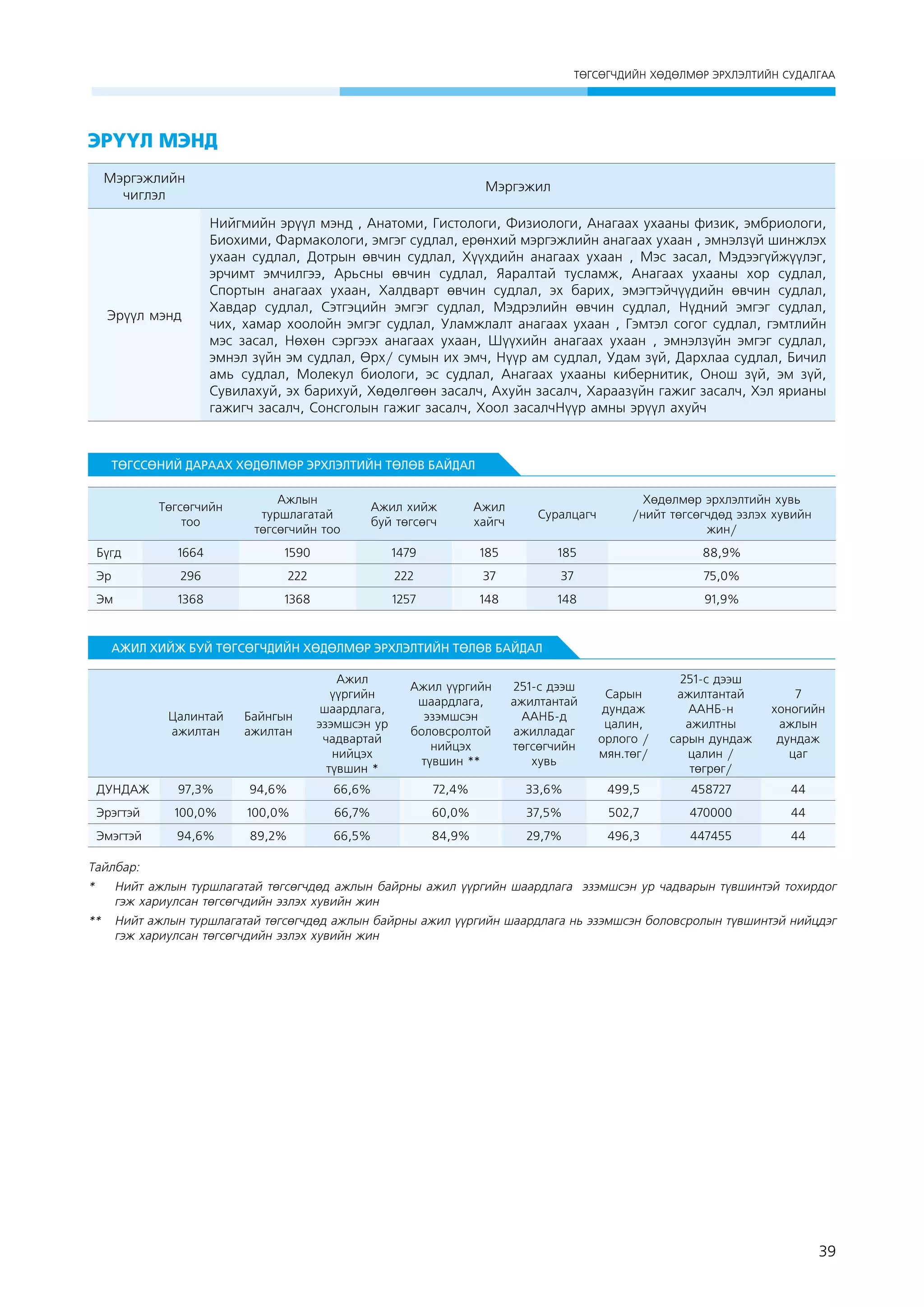 ÒªÃÑªÃ×ÄÈÉÍ ÕªÄªËÌªÐ ÝÐÕËÝËÒÈÉÍ ÑÓÄÀËÃÀÀ

Эрүүл мэнд
Мэргэжлийн
чиглэл

Мэргэжил

эрүүл мэнд

Нийгмийн эрүүл мэнд , Анатоми, Гистологи, Физиологи, Анагаах ухааны физик, эмбриологи,
Биохими, Фармакологи, эмгэг судлал, ерөнхий мэргэжлийн анагаах ухаан , эмнэлзүй шинжлэх
ухаан судлал, Дотрын өвчин судлал, Хүүхдийн анагаах ухаан , Мэс засал, Мэдээгүйжүүлэг,
эрчимт эмчилгээ, Арьсны өвчин судлал, Яаралтай тусламж, Анагаах ухааны хор судлал,
Спортын анагаах ухаан, Халдварт өвчин судлал, эх барих, эмэгтэйчүүдийн өвчин судлал,
Хавдар судлал, Сэтгэцийн эмгэг судлал, Мэдрэлийн өвчин судлал, Нүдний эмгэг судлал,
чих, хамар хоолойн эмгэг судлал, Уламжлалт анагаах ухаан , Гэмтэл согог судлал, гэмтлийн
мэс засал, Нөхөн сэргээх анагаах ухаан, Шүүхийн анагаах ухаан , эмнэлзүйн эмгэг судлал,
эмнэл зүйн эм судлал, Өрх/ сумын их эмч, Нүүр ам судлал, Удам зүй, Дархлаа судлал, Бичил
амь судлал, Молекул биологи, эс судлал, Анагаах ухааны кибернитик, Онош зүй, эм зүй,
Сувилахуй, эх барихуй, Хөдөлгөөн засалч, Ахуйн засалч, Хараазүйн гажиг засалч, Хэл ярианы
гажигч засалч, Сонсголын гажиг засалч, Хоол засалчНүүр амны эрүүл ахуйч

ТӨГССӨНИЙ ДАРААХ ХӨДӨЛМӨР ЭРХЛЭЛТИЙН ТӨЛӨВ БАЙДАЛ
Төгсөгчийн
тоо

Ажлын
туршлагатай
төгсөгчийн тоо

Ажил хийж
буй төгсөгч

Ажил
хайгч

Суралцагч

Хөдөлмөр эрхлэлтийн хувь
/нийт төгсөгчдөд эзлэх хувийн
жин/

Бүгд

1664

1590

1479

185

185

88,9%

Эр

296

222

222

37

37

75,0%

Эм

1368

1368

1257

148

148

91,9%

АЖИЛ ХИЙЖ БУЙ ТӨГСӨГЧДИЙН ХӨДӨЛМӨР ЭРХЛЭЛТИЙН ТӨЛӨВ БАЙДАЛ

Цалинтай
ажилтан

Байнгын
ажилтан

Ажил
үүргийн
шаардлага,
эзэмшсэн ур
чадвартай
нийцэх
түвшин *

Ажил үүргийн
шаардлага,
эзэмшсэн
боловсролтой
нийцэх
түвшин **

251-с дээш
ажилтантай
ААНБ-д
ажилладаг
төгсөгчийн
хувь

Сарын
дундаж
цалин,
орлого /
мян.төг/

251-с дээш
ажилтантай
ААНБ-н
ажилтны
сарын дундаж
цалин /
төгрөг/

7
хоногийн
ажлын
дундаж
цаг

ДУНДАЖ

97,3%

94,6%

66,6%

72,4%

33,6%

499,5

458727

44

Эрэгтэй

100,0%

100,0%

66,7%

60,0%

37,5%

502,7

470000

44

Эмэгтэй

94,6%

89,2%

66,5%

84,9%

29,7%

496,3

447455

44

Тайлбар:
* 	 Нийт ажлын туршлагатай төгсөгчдөд ажлын байрны ажил үүргийн шаардлага эзэмшсэн ур чадварын түвшинтэй тохирдог
гэж хариулсан төгсөгчдийн эзлэх хувийн жин
** 	 Нийт ажлын туршлагатай төгсөгчдөд ажлын байрны ажил үүргийн шаардлага нь эзэмшсэн боловсролын түвшинтэй нийцдэг
гэж хариулсан төгсөгчдийн эзлэх хувийн жин

39

 