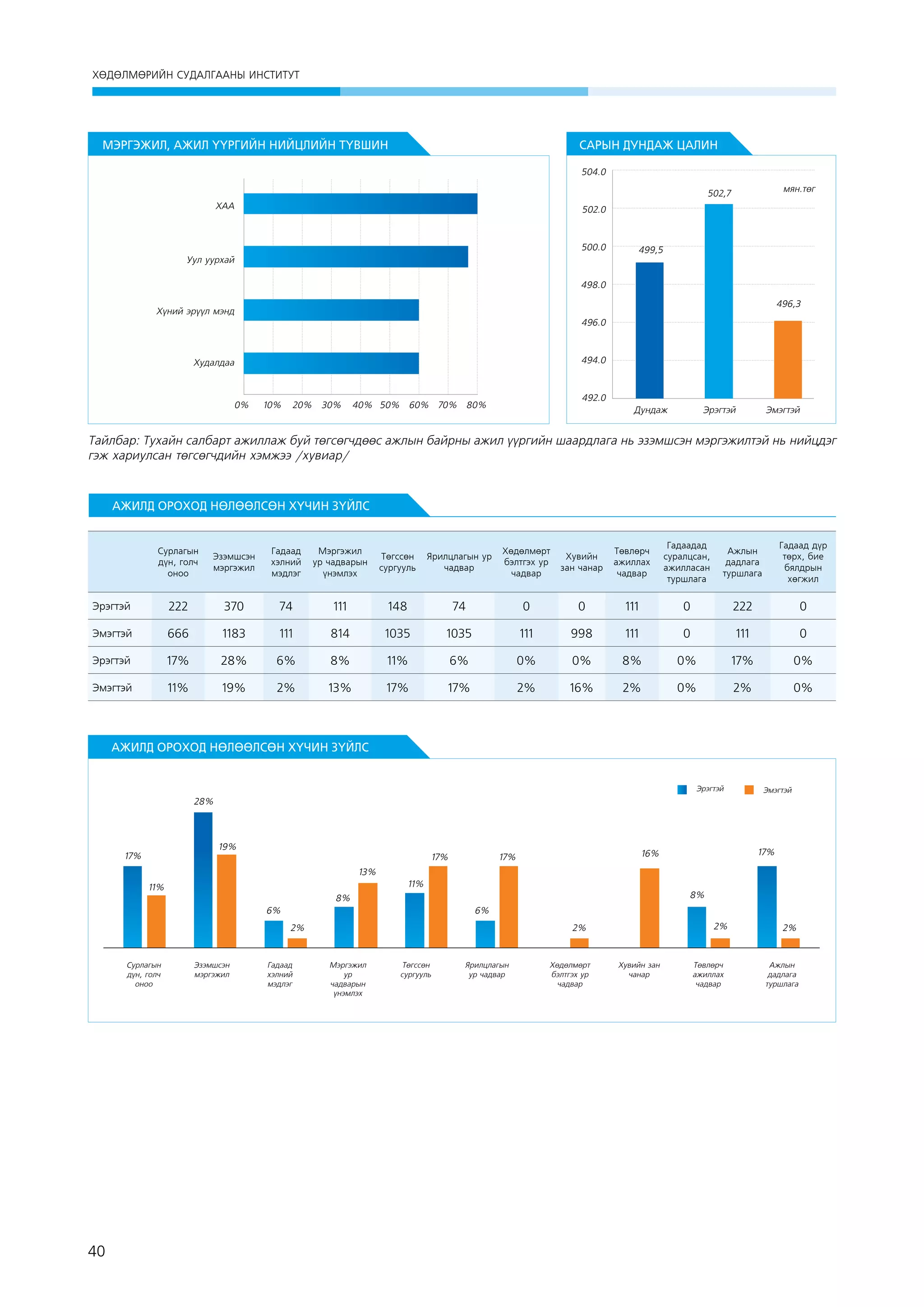 ХӨДӨЛМӨРИЙН СУДАЛГААНЫ ИНСТИТУТ

МЭРГЭЖИЛ, АЖИЛ ҮҮРГИЙН НИЙЦЛИЙН ТҮВШИН

САРЫН ДУНДАЖ ЦАЛИН
504.0
ìÿí.òºã

502,7
ÕÀÀ

502.0

500.0
Уул уурхай

499,5

498.0
496,3

Õ¿íèé ýð¿¿ë ìýíä
496.0

494.0

Õóäàëäàà

0%

10%

20%

30%

492.0

40% 50% 60% 70% 80%

Дундаж

Эрэгтэй

Эмэгтэй

Тайлбар: Тухайн салбарт ажиллаж буй төгсөгчдөөс ажлын байрны ажил үүргийн шаардлага нь эзэмшсэн мэргэжилтэй нь нийцдэг
гэж хариулсан төгсөгчдийн хэмжээ /хувиар/

АЖИЛД ОРОХОД НӨЛӨӨЛСӨН ХҮЧИН ЗҮЙЛС

Сурлагын
дүн, голч
оноо

Эзэмшсэн
мэргэжил

Гадаад
хэлний
мэдлэг

Мэргэжил
ур чадварын
үнэмлэх

Төгссөн
сургууль

Ярилцлагын ур
чадвар

Хөдөлмөрт
бэлтгэх ур
чадвар

Хувийн
зан чанар

Төвлөрч
ажиллах
чадвар

Гадаадад
суралцсан,
ажилласан
туршлага

Ажлын
дадлага
туршлага

Гадаад дүр
төрх, бие
бялдрын
хөгжил

Эрэгтэй

222

370

74

111

148

74

0

0

111

0

222

0

Эмэгтэй

666

1183

111

814

1035

1035

111

998

111

0

111

0

Эрэгтэй

17%

28%

6%

8%

11%

6%

0%

0%

8%

0%

17%

0%

Эмэгтэй

11%

19%

2%

13%

17%

17%

2%

16%

2%

0%

2%

0%

 

АЖИЛД ОРОХОД НӨЛӨӨЛСӨН ХҮЧИН ЗҮЙЛС
Эрэгтэй

Эмэгтэй

28%

19%

17%

17%

17%

16%

17%

13%
11%

11%

8%

8%
6%

6%
2%

Сурлагын
дүн, голч
оноо

40

Эзэмшсэн
мэргэжил

Гадаад
хэлний
мэдлэг

2%

2%

Мэргэжил
ур
чадварын
үнэмлэх

Төгссөн
сургууль

Ярилцлагын
ур чадвар

Хөдөлмөрт
бэлтгэх ур
чадвар

Хувийн зан
чанар

Төвлөрч
ажиллах
чадвар

2%

Ажлын
дадлага
туршлага

 