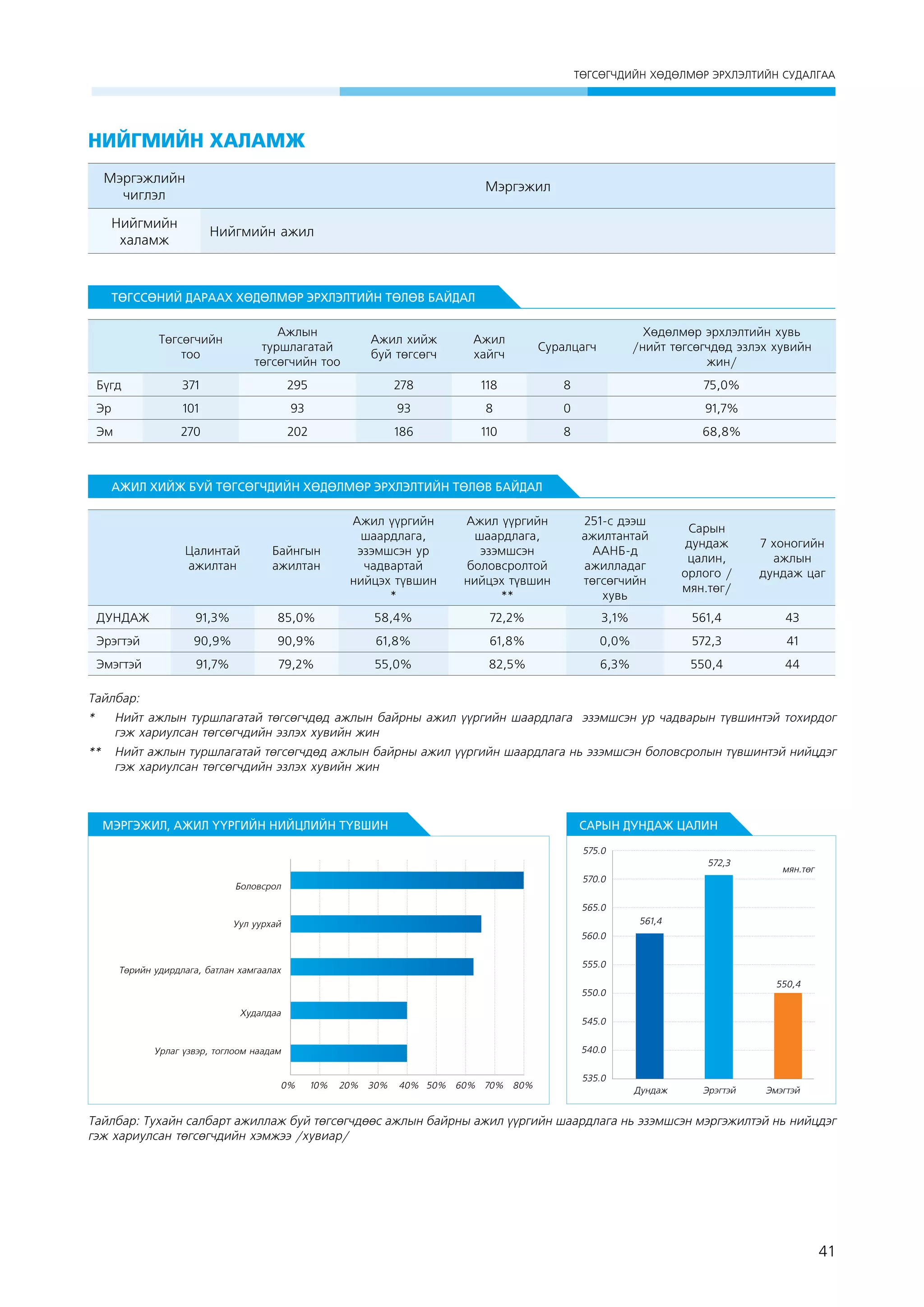 ÒªÃÑªÃ×ÄÈÉÍ ÕªÄªËÌªÐ ÝÐÕËÝËÒÈÉÍ ÑÓÄÀËÃÀÀ

Нийгмийн халамж
Мэргэжлийн
чиглэл

Мэргэжил

Нийгмийн
халамж

Нийгмийн ажил

ТӨГССӨНИЙ ДАРААХ ХӨДӨЛМӨР ЭРХЛЭЛТИЙН ТӨЛӨВ БАЙДАЛ
Төгсөгчийн
тоо

Ажлын
туршлагатай
төгсөгчийн тоо

Ажил хийж
буй төгсөгч

Ажил
хайгч

Суралцагч

Хөдөлмөр эрхлэлтийн хувь
/нийт төгсөгчдөд эзлэх хувийн
жин/

Бүгд

371

295

278

118

8

75,0%

Эр

101

93

93

8

0

91,7%

Эм

270

202

186

110

8

68,8%

АЖИЛ ХИЙЖ БУЙ ТӨГСӨГЧДИЙН ХӨДӨЛМӨР ЭРХЛЭЛТИЙН ТӨЛӨВ БАЙДАЛ

Цалинтай
ажилтан

Байнгын
ажилтан

Ажил үүргийн
шаардлага,
эзэмшсэн ур
чадвартай
нийцэх түвшин
*

Ажил үүргийн
шаардлага,
эзэмшсэн
боловсролтой
нийцэх түвшин
**

251-с дээш
ажилтантай
ААНБ-д
ажилладаг
төгсөгчийн
хувь

Сарын
дундаж
цалин,
орлого /
мян.төг/

7 хоногийн
ажлын
дундаж цаг

ДУНДАЖ

91,3%

85,0%

58,4%

72,2%

3,1%

561,4

43

Эрэгтэй

90,9%

90,9%

61,8%

61,8%

0,0%

572,3

41

Эмэгтэй

91,7%

79,2%

55,0%

82,5%

6,3%

550,4

44

Тайлбар:
* 	 Нийт ажлын туршлагатай төгсөгчдөд ажлын байрны ажил үүргийн шаардлага эзэмшсэн ур чадварын түвшинтэй тохирдог
гэж хариулсан төгсөгчдийн эзлэх хувийн жин
** 	 Нийт ажлын туршлагатай төгсөгчдөд ажлын байрны ажил үүргийн шаардлага нь эзэмшсэн боловсролын түвшинтэй нийцдэг
гэж хариулсан төгсөгчдийн эзлэх хувийн жин

МЭРГЭЖИЛ, АЖИЛ ҮҮРГИЙН НИЙЦЛИЙН ТҮВШИН

САРЫН ДУНДАЖ ЦАЛИН
575.0
572,3
570.0

Áîëîâñðîë

ìÿí.òºã

565.0
561,4

Уул уурхай
560.0
555.0

Төрийн удирдлага, батлан хамгаалах

550,4

550.0
Õóäàëäàà

545.0
540.0

Урлаг үзвэр, тоглоом наадам

0%

10%

20%

30%

40% 50% 60% 70% 80%

535.0
Дундаж

Эрэгтэй

Эмэгтэй

Тайлбар: Тухайн салбарт ажиллаж буй төгсөгчдөөс ажлын байрны ажил үүргийн шаардлага нь эзэмшсэн мэргэжилтэй нь нийцдэг
гэж хариулсан төгсөгчдийн хэмжээ /хувиар/

41

 