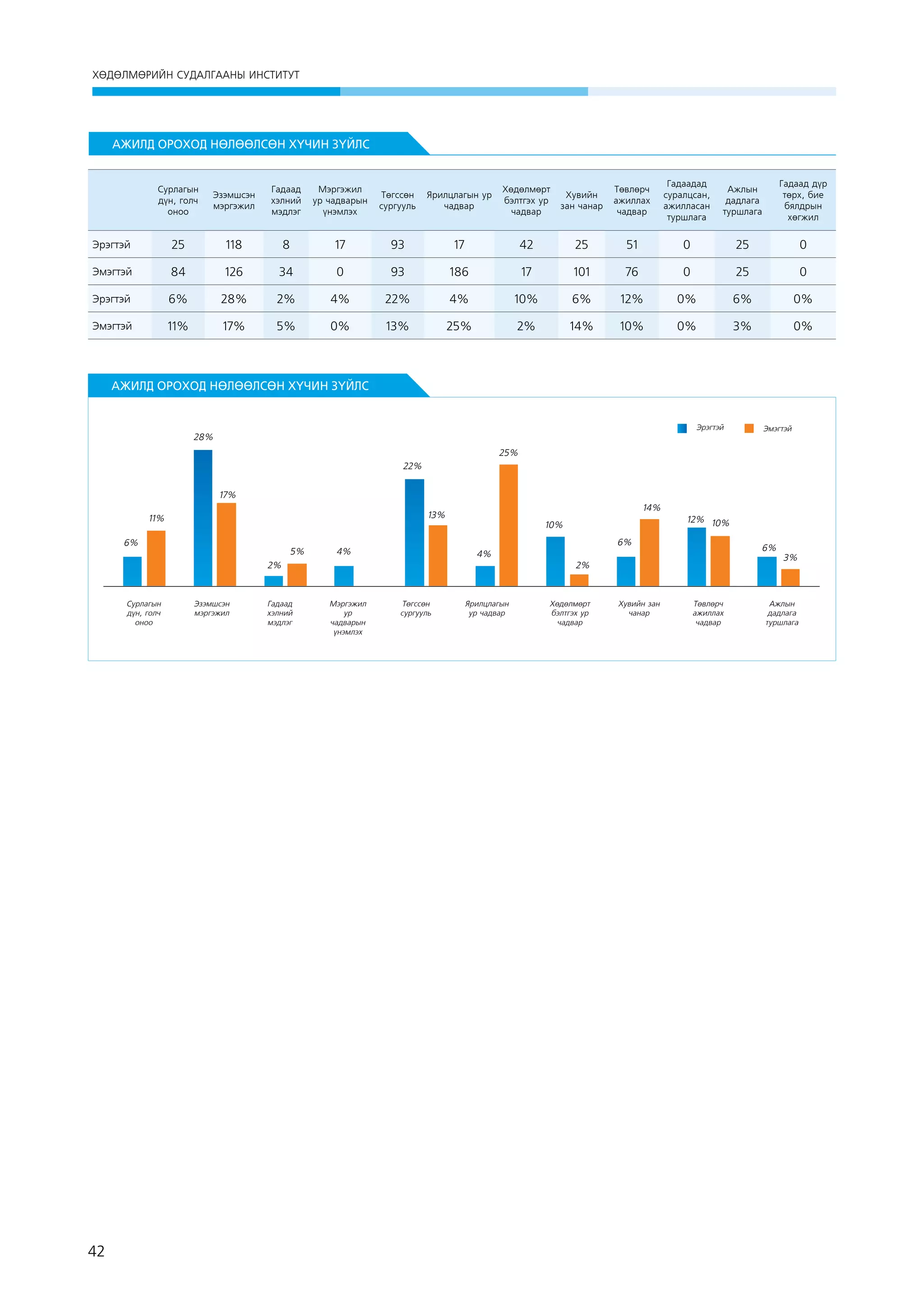 ХӨДӨЛМӨРИЙН СУДАЛГААНЫ ИНСТИТУТ

АЖИЛД ОРОХОД НӨЛӨӨЛСӨН ХҮЧИН ЗҮЙЛС

Сурлагын
дүн, голч
оноо

Эзэмшсэн
мэргэжил

Гадаад
хэлний
мэдлэг

Мэргэжил
ур чадварын
үнэмлэх

Төгссөн
сургууль

Ярилцлагын ур
чадвар

Хөдөлмөрт
бэлтгэх ур
чадвар

Хувийн
зан чанар

Төвлөрч
ажиллах
чадвар

Гадаадад
суралцсан,
ажилласан
туршлага

Ажлын
дадлага
туршлага

Гадаад дүр
төрх, бие
бялдрын
хөгжил

Эрэгтэй

25

118

8

17

93

17

42

25

51

0

25

0

Эмэгтэй

84

126

34

0

93

186

17

101

76

0

25

0

Эрэгтэй

6%

28%

2%

4%

22%

4%

10%

6%

12%

0%

6%

0%

Эмэгтэй

11%

17%

5%

0%

13%

25%

2%

14%

10%

0%

3%

0%

 

АЖИЛД ОРОХОД НӨЛӨӨЛСӨН ХҮЧИН ЗҮЙЛС
Эрэгтэй

28%

Эмэгтэй

25%
22%
17%
14%

13%

11%
6%

5%

6%

4%

42

Эзэмшсэн
мэргэжил

Гадаад
хэлний
мэдлэг

6%

4%

2%

Сурлагын
дүн, голч
оноо

12% 10%

10%

2%

Мэргэжил
ур
чадварын
үнэмлэх

Төгссөн
сургууль

Ярилцлагын
ур чадвар

Хөдөлмөрт
бэлтгэх ур
чадвар

Хувийн зан
чанар

Төвлөрч
ажиллах
чадвар

3%

Ажлын
дадлага
туршлага

 