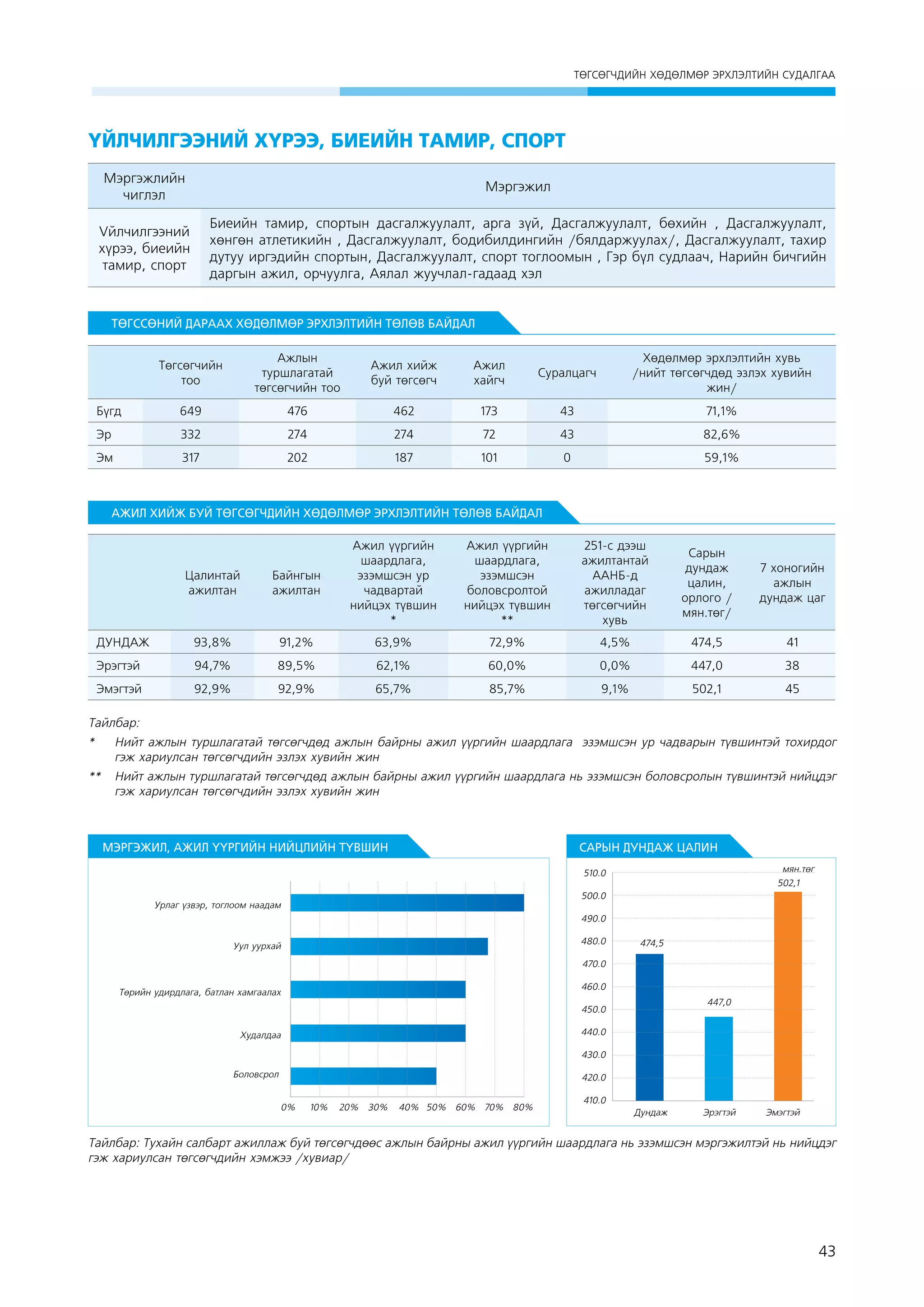 ÒªÃÑªÃ×ÄÈÉÍ ÕªÄªËÌªÐ ÝÐÕËÝËÒÈÉÍ ÑÓÄÀËÃÀÀ

Үйлчилгээний хүрээ, биеийн тамир, спорт
Мэргэжлийн
чиглэл

Мэргэжил

Vйлчилгээний
хүрээ, биеийн
тамир, спорт

Биеийн тамир, спортын дасгалжуулалт, арга зүй, Дасгалжуулалт, бөхийн , Дасгалжуулалт,
хөнгөн атлетикийн , Дасгалжуулалт, бодибилдингийн /бялдаржуулах/, Дасгалжуулалт, тахир
дутуу иргэдийн спортын, Дасгалжуулалт, спорт тоглоомын , Гэр бүл судлаач, Нарийн бичгийн
даргын ажил, орчуулга, Аялал жуучлал-гадаад хэл

ТӨГССӨНИЙ ДАРААХ ХӨДӨЛМӨР ЭРХЛЭЛТИЙН ТӨЛӨВ БАЙДАЛ
Төгсөгчийн
тоо

Ажлын
туршлагатай
төгсөгчийн тоо

Ажил хийж
буй төгсөгч

Ажил
хайгч

Суралцагч

Хөдөлмөр эрхлэлтийн хувь
/нийт төгсөгчдөд эзлэх хувийн
жин/

Бүгд

649

476

462

173

43

71,1%

Эр

332

274

274

72

43

82,6%

Эм

317

202

187

101

0

59,1%

АЖИЛ ХИЙЖ БУЙ ТӨГСӨГЧДИЙН ХӨДӨЛМӨР ЭРХЛЭЛТИЙН ТӨЛӨВ БАЙДАЛ

Цалинтай
ажилтан

Байнгын
ажилтан

Ажил үүргийн
шаардлага,
эзэмшсэн ур
чадвартай
нийцэх түвшин
*

Ажил үүргийн
шаардлага,
эзэмшсэн
боловсролтой
нийцэх түвшин
**

251-с дээш
ажилтантай
ААНБ-д
ажилладаг
төгсөгчийн
хувь

Сарын
дундаж
цалин,
орлого /
мян.төг/

7 хоногийн
ажлын
дундаж цаг

ДУНДАЖ

93,8%

91,2%

63,9%

72,9%

4,5%

474,5

41

Эрэгтэй

94,7%

89,5%

62,1%

60,0%

0,0%

447,0

38

Эмэгтэй

92,9%

92,9%

65,7%

85,7%

9,1%

502,1

45

Тайлбар:
* 	 Нийт ажлын туршлагатай төгсөгчдөд ажлын байрны ажил үүргийн шаардлага эзэмшсэн ур чадварын түвшинтэй тохирдог
гэж хариулсан төгсөгчдийн эзлэх хувийн жин
** 	 Нийт ажлын туршлагатай төгсөгчдөд ажлын байрны ажил үүргийн шаардлага нь эзэмшсэн боловсролын түвшинтэй нийцдэг
гэж хариулсан төгсөгчдийн эзлэх хувийн жин

МЭРГЭЖИЛ, АЖИЛ ҮҮРГИЙН НИЙЦЛИЙН ТҮВШИН

САРЫН ДУНДАЖ ЦАЛИН
ìÿí.òºã
502,1

510.0
500.0

Урлаг үзвэр, тоглоом наадам

490.0
480.0

Уул уурхай

474,5

470.0
460.0

Төрийн удирдлага, батлан хамгаалах

447,0

450.0
440.0

Õóäàëäàà

430.0
Áîëîâñðîë

420.0
0%

10%

20%

30%

40% 50% 60% 70% 80%

410.0
Дундаж

Эрэгтэй

Эмэгтэй

Тайлбар: Тухайн салбарт ажиллаж буй төгсөгчдөөс ажлын байрны ажил үүргийн шаардлага нь эзэмшсэн мэргэжилтэй нь нийцдэг
гэж хариулсан төгсөгчдийн хэмжээ /хувиар/

43

 