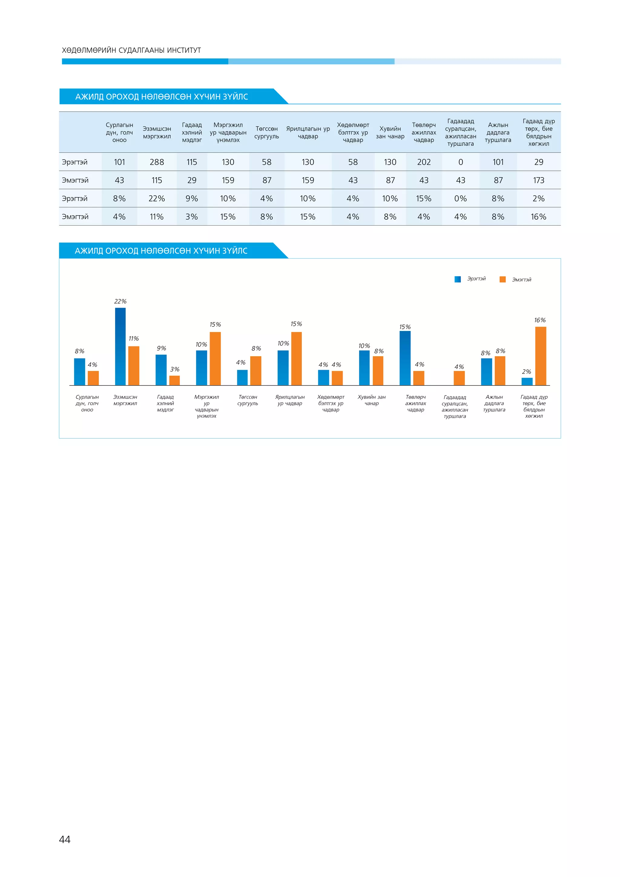 ХӨДӨЛМӨРИЙН СУДАЛГААНЫ ИНСТИТУТ

АЖИЛД ОРОХОД НӨЛӨӨЛСӨН ХҮЧИН ЗҮЙЛС
Сурлагын
дүн, голч
оноо

Эзэмшсэн
мэргэжил

Гадаад
хэлний
мэдлэг

Мэргэжил
ур чадварын
үнэмлэх

Төгссөн
сургууль

Ярилцлагын ур
чадвар

Хөдөлмөрт
бэлтгэх ур
чадвар

Хувийн
зан чанар

Төвлөрч
ажиллах
чадвар

Гадаадад
суралцсан,
ажилласан
туршлага

Ажлын
дадлага
туршлага

Гадаад дүр
төрх, бие
бялдрын
хөгжил

Эрэгтэй

101

288

115

130

58

130

58

130

202

0

101

29

Эмэгтэй

43

115

29

159

87

159

43

87

43

43

87

173

Эрэгтэй

8%

22%

9%

10%

4%

10%

4%

10%

15%

0%

8%

2%

Эмэгтэй

4%

11%

3%

15%

8%

15%

4%

8%

4%

4%

8%

16%

 

АЖИЛД ОРОХОД НӨЛӨӨЛСӨН ХҮЧИН ЗҮЙЛС
Эрэгтэй

Эмэгтэй

22%
15%

15%
11%

4%

Сурлагын
дүн, голч
оноо

44

10%

9%

8%

Гадаад
хэлний
мэдлэг

10%

4%

3%

Эзэмшсэн
мэргэжил

8%

Мэргэжил
ур
чадварын
үнэмлэх

Төгссөн
сургууль

10%

Хөдөлмөрт
бэлтгэх ур
чадвар

8% 8%

8%
4%

4% 4%

Ярилцлагын
ур чадвар

16%

15%

Хувийн зан
чанар

Төвлөрч
ажиллах
чадвар

4%

Гадаадад
суралцсан,
ажилласан
туршлага

2%

Ажлын
дадлага
туршлага

Гадаад дүр
төрх, бие
бялдрын
хөгжил

 