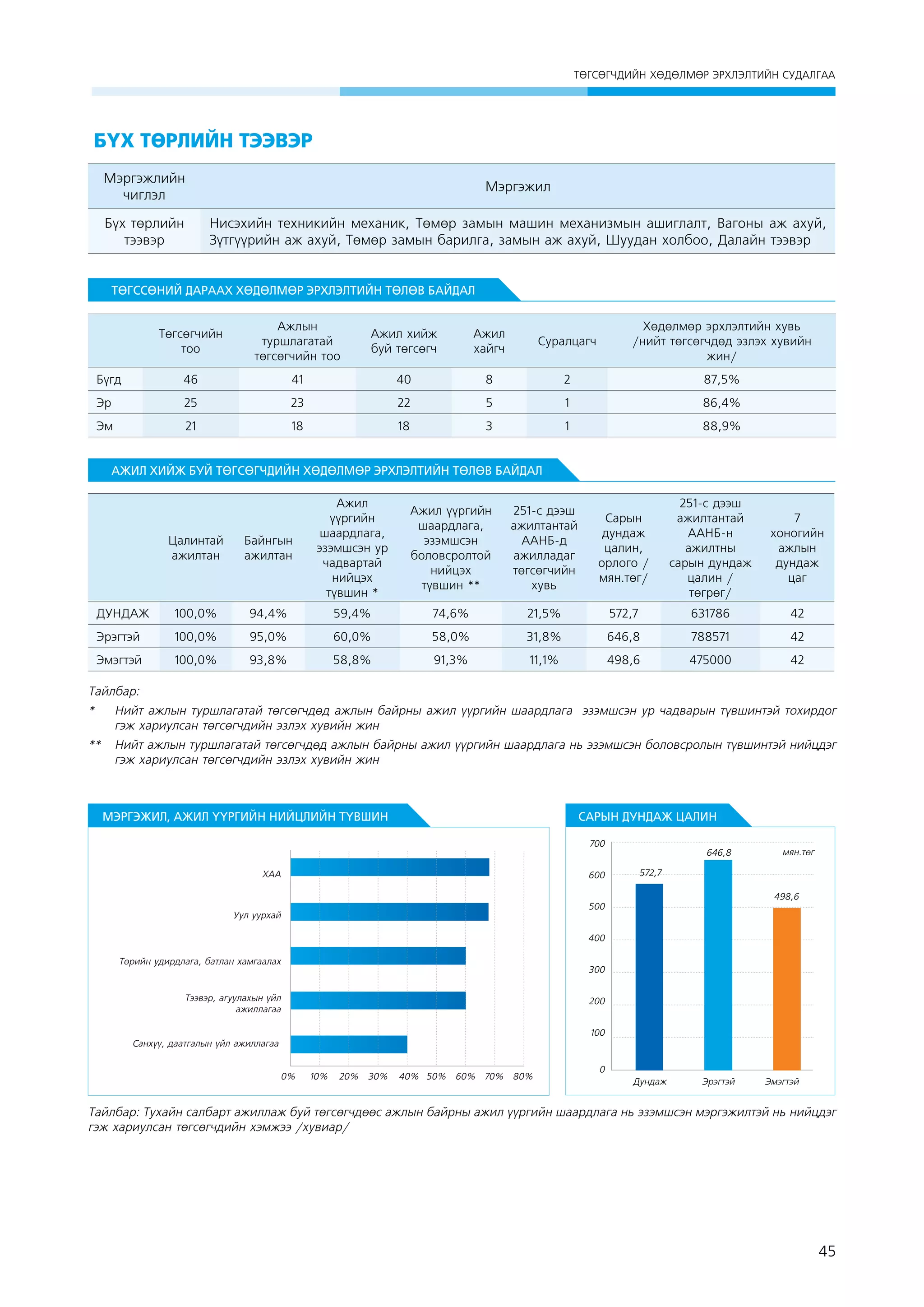 ÒªÃÑªÃ×ÄÈÉÍ ÕªÄªËÌªÐ ÝÐÕËÝËÒÈÉÍ ÑÓÄÀËÃÀÀ

Бүх төрлийн тээвэр
Мэргэжлийн
чиглэл

Мэргэжил

Бүх төрлийн
тээвэр

Нисэхийн техникийн механик, Төмөр замын машин механизмын ашиглалт, Вагоны аж ахуй,
Зүтгүүрийн аж ахуй, Төмөр замын барилга, замын аж ахуй, Шуудан холбоо, Далайн тээвэр

ТӨГССӨНИЙ ДАРААХ ХӨДӨЛМӨР ЭРХЛЭЛТИЙН ТӨЛӨВ БАЙДАЛ
Төгсөгчийн
тоо

Ажлын
туршлагатай
төгсөгчийн тоо

Ажил хийж
буй төгсөгч

Ажил
хайгч

Суралцагч

Хөдөлмөр эрхлэлтийн хувь
/нийт төгсөгчдөд эзлэх хувийн
жин/

Бүгд

46

41

40

8

2

87,5%

Эр

25

23

22

5

1

86,4%

Эм

21

18

18

3

1

88,9%

АЖИЛ ХИЙЖ БУЙ ТӨГСӨГЧДИЙН ХӨДӨЛМӨР ЭРХЛЭЛТИЙН ТӨЛӨВ БАЙДАЛ

Цалинтай
ажилтан

ДУНДАЖ

Байнгын
ажилтан

Ажил
үүргийн
шаардлага,
эзэмшсэн ур
чадвартай
нийцэх
түвшин *

Ажил үүргийн
шаардлага,
эзэмшсэн
боловсролтой
нийцэх
түвшин **

251-с дээш
ажилтантай
ААНБ-д
ажилладаг
төгсөгчийн
хувь

Сарын
дундаж
цалин,
орлого /
мян.төг/

251-с дээш
ажилтантай
ААНБ-н
ажилтны
сарын дундаж
цалин /
төгрөг/

7
хоногийн
ажлын
дундаж
цаг

100,0%

94,4%

59,4%

74,6%

21,5%

572,7

631786

42

Эрэгтэй

100,0%

95,0%

60,0%

58,0%

31,8%

646,8

788571

42

Эмэгтэй

100,0%

93,8%

58,8%

91,3%

11,1%

498,6

475000

42

Тайлбар:
* 	 Нийт ажлын туршлагатай төгсөгчдөд ажлын байрны ажил үүргийн шаардлага эзэмшсэн ур чадварын түвшинтэй тохирдог
гэж хариулсан төгсөгчдийн эзлэх хувийн жин
** 	 Нийт ажлын туршлагатай төгсөгчдөд ажлын байрны ажил үүргийн шаардлага нь эзэмшсэн боловсролын түвшинтэй нийцдэг
гэж хариулсан төгсөгчдийн эзлэх хувийн жин

МЭРГЭЖИЛ, АЖИЛ ҮҮРГИЙН НИЙЦЛИЙН ТҮВШИН

САРЫН ДУНДАЖ ЦАЛИН
700

ÕÀÀ

600

646,8
572,7

498,6

500

Уул уурхай

ìÿí.òºã

400
Төрийн удирдлага, батлан хамгаалах

300

Òýýâýð, àãóóëàõûí ¿éë
àæèëëàãàà

200
100

Санхүү, даатгалын үйл ажиллагаа
0%

10%

20%

30%

40% 50% 60% 70% 80%

0
Дундаж

Эрэгтэй

Эмэгтэй

Тайлбар: Тухайн салбарт ажиллаж буй төгсөгчдөөс ажлын байрны ажил үүргийн шаардлага нь эзэмшсэн мэргэжилтэй нь нийцдэг
гэж хариулсан төгсөгчдийн хэмжээ /хувиар/

45

 