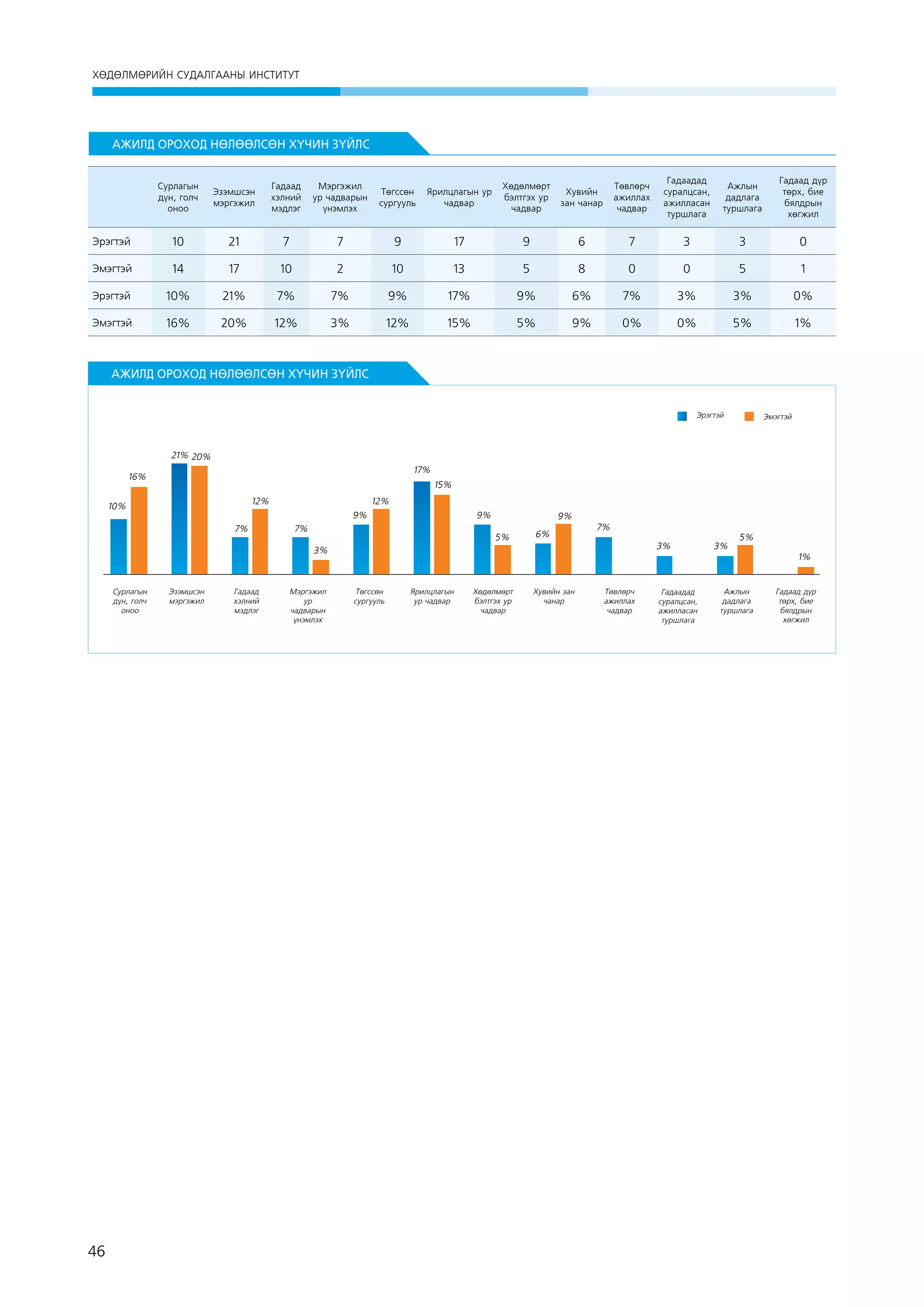 ХӨДӨЛМӨРИЙН СУДАЛГААНЫ ИНСТИТУТ

АЖИЛД ОРОХОД НӨЛӨӨЛСӨН ХҮЧИН ЗҮЙЛС
Сурлагын
дүн, голч
оноо

Эзэмшсэн
мэргэжил

Гадаад
хэлний
мэдлэг

Мэргэжил
ур чадварын
үнэмлэх

Төгссөн
сургууль

Ярилцлагын ур
чадвар

Хөдөлмөрт
бэлтгэх ур
чадвар

Хувийн
зан чанар

Төвлөрч
ажиллах
чадвар

Гадаадад
суралцсан,
ажилласан
туршлага

Ажлын
дадлага
туршлага

Гадаад дүр
төрх, бие
бялдрын
хөгжил

Эрэгтэй

10

21

7

7

9

17

9

6

7

3

3

0

Эмэгтэй

14

17

10

2

10

13

5

8

0

0

5

1

Эрэгтэй

10%

21%

7%

7%

9%

17%

9%

6%

7%

3%

3%

0%

Эмэгтэй

16%

20%

12%

3%

12%

15%

5%

9%

0%

0%

5%

1%

 

АЖИЛД ОРОХОД НӨЛӨӨЛСӨН ХҮЧИН ЗҮЙЛС
Эрэгтэй

Эмэгтэй

21% 20%
17%

16%

15%
12%

10%

12%
9%

7%

9%

7%

9%
5%

6%

7%
3%

3%

Сурлагын
дүн, голч
оноо

46

Эзэмшсэн
мэргэжил

Гадаад
хэлний
мэдлэг

Мэргэжил
ур
чадварын
үнэмлэх

3%

5%
1%

Төгссөн
сургууль

Ярилцлагын
ур чадвар

Хөдөлмөрт
бэлтгэх ур
чадвар

Хувийн зан
чанар

Төвлөрч
ажиллах
чадвар

Гадаадад
суралцсан,
ажилласан
туршлага

Ажлын
дадлага
туршлага

Гадаад дүр
төрх, бие
бялдрын
хөгжил

 