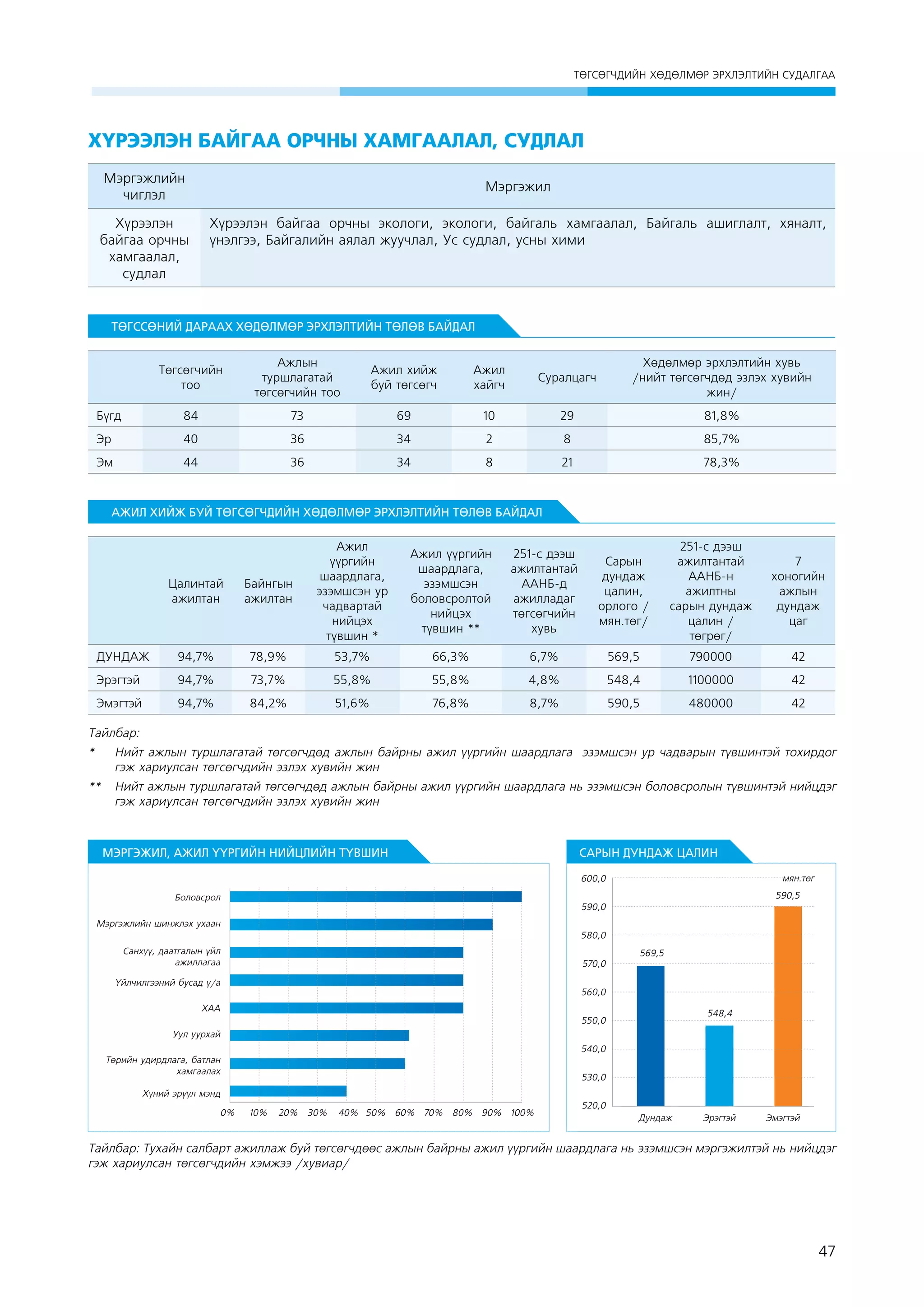 ÒªÃÑªÃ×ÄÈÉÍ ÕªÄªËÌªÐ ÝÐÕËÝËÒÈÉÍ ÑÓÄÀËÃÀÀ

Хүрээлэн байгаа орчны хамгаалал, судлал
Мэргэжлийн
чиглэл
Хүрээлэн
байгаа орчны
хамгаалал,
судлал

Мэргэжил
Хүрээлэн байгаа орчны экологи, экологи, байгаль хамгаалал, Байгаль ашиглалт, хяналт,
үнэлгээ, Байгалийн аялал жуучлал, Ус судлал, усны хими

ТӨГССӨНИЙ ДАРААХ ХӨДӨЛМӨР ЭРХЛЭЛТИЙН ТӨЛӨВ БАЙДАЛ
Төгсөгчийн
тоо

Ажлын
туршлагатай
төгсөгчийн тоо

Ажил хийж
буй төгсөгч

Ажил
хайгч

Суралцагч

Хөдөлмөр эрхлэлтийн хувь
/нийт төгсөгчдөд эзлэх хувийн
жин/

Бүгд

84

73

69

10

29

81,8%

Эр

40

36

34

2

8

85,7%

Эм

44

36

34

8

21

78,3%

АЖИЛ ХИЙЖ БУЙ ТӨГСӨГЧДИЙН ХӨДӨЛМӨР ЭРХЛЭЛТИЙН ТӨЛӨВ БАЙДАЛ

Цалинтай
ажилтан

Байнгын
ажилтан

Ажил
үүргийн
шаардлага,
эзэмшсэн ур
чадвартай
нийцэх
түвшин *

Ажил үүргийн
шаардлага,
эзэмшсэн
боловсролтой
нийцэх
түвшин **

251-с дээш
ажилтантай
ААНБ-д
ажилладаг
төгсөгчийн
хувь

Сарын
дундаж
цалин,
орлого /
мян.төг/

251-с дээш
ажилтантай
ААНБ-н
ажилтны
сарын дундаж
цалин /
төгрөг/

7
хоногийн
ажлын
дундаж
цаг

ДУНДАЖ

94,7%

78,9%

53,7%

66,3%

6,7%

569,5

790000

42

Эрэгтэй

94,7%

73,7%

55,8%

55,8%

4,8%

548,4

1100000

42

Эмэгтэй

94,7%

84,2%

51,6%

76,8%

8,7%

590,5

480000

42

Тайлбар:
* 	 Нийт ажлын туршлагатай төгсөгчдөд ажлын байрны ажил үүргийн шаардлага эзэмшсэн ур чадварын түвшинтэй тохирдог
гэж хариулсан төгсөгчдийн эзлэх хувийн жин
** 	 Нийт ажлын туршлагатай төгсөгчдөд ажлын байрны ажил үүргийн шаардлага нь эзэмшсэн боловсролын түвшинтэй нийцдэг
гэж хариулсан төгсөгчдийн эзлэх хувийн жин

МЭРГЭЖИЛ, АЖИЛ ҮҮРГИЙН НИЙЦЛИЙН ТҮВШИН

САРЫН ДУНДАЖ ЦАЛИН
ìÿí.òºã

600,0

590,5

Боловсрол

590,0

Мэргэжлийн шинжлэх ухаан
580,0
Санхүү, даатгалын үйл
ажиллагаа

570,0

Үйлчилгээний бусад ү/а

569,5

560,0

ХАА

548,4

550,0
Уул уурхай
540,0
Төрийн удирдлага, батлан
хамгаалах

530,0

Хүний эрүүл мэнд
0%

10%

20%

30%

40% 50% 60% 70% 80% 90% 100%

520,0
Дундаж

Эрэгтэй

Эмэгтэй

Тайлбар: Тухайн салбарт ажиллаж буй төгсөгчдөөс ажлын байрны ажил үүргийн шаардлага нь эзэмшсэн мэргэжилтэй нь нийцдэг
гэж хариулсан төгсөгчдийн хэмжээ /хувиар/

47

 