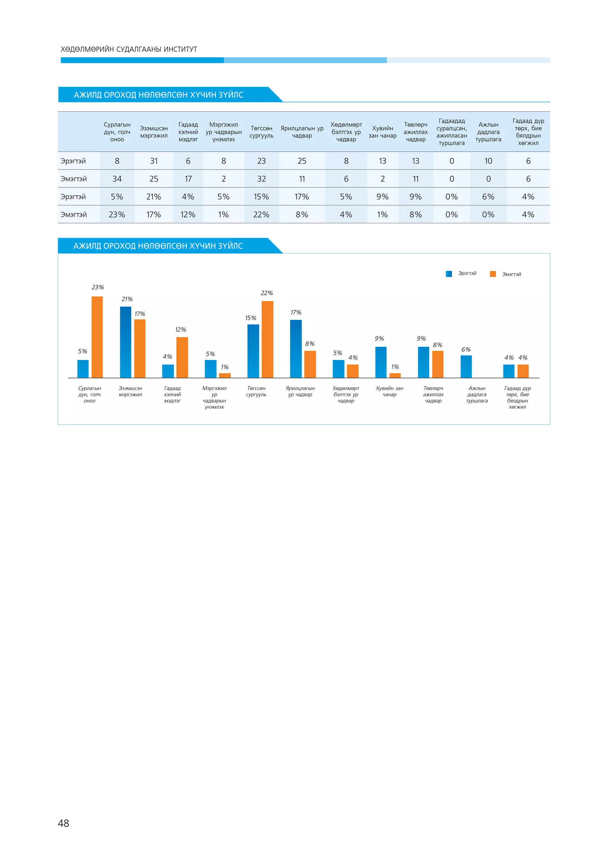 ХӨДӨЛМӨРИЙН СУДАЛГААНЫ ИНСТИТУТ

АЖИЛД ОРОХОД НӨЛӨӨЛСӨН ХҮЧИН ЗҮЙЛС

Сурлагын
дүн, голч
оноо

Эзэмшсэн
мэргэжил

Гадаад
хэлний
мэдлэг

Мэргэжил
ур чадварын
үнэмлэх

Төгссөн
сургууль

Ярилцлагын ур
чадвар

Хөдөлмөрт
бэлтгэх ур
чадвар

Хувийн
зан чанар

Төвлөрч
ажиллах
чадвар

Гадаадад
суралцсан,
ажилласан
туршлага

Ажлын
дадлага
туршлага

Гадаад дүр
төрх, бие
бялдрын
хөгжил

Эрэгтэй

8

31

6

8

23

25

8

13

13

0

10

6

Эмэгтэй

34

25

17

2

32

11

6

2

11

0

0

6

Эрэгтэй

5%

21%

4%

5%

15%

17%

5%

9%

9%

0%

6%

4%

Эмэгтэй

23%

17%

12%

1%

22%

8%

4%

1%

8%

0%

0%

4%

 

АЖИЛД ОРОХОД НӨЛӨӨЛСӨН ХҮЧИН ЗҮЙЛС
Эрэгтэй

23%

Эмэгтэй

22%

21%
17%

15%

17%

12%
9%

8%
5%

4%

5%

5%

48

Эзэмшсэн
мэргэжил

Гадаад
хэлний
мэдлэг

Мэргэжил
ур
чадварын
үнэмлэх

8%

6%

4%

4% 4%
1%

1%
Сурлагын
дүн, голч
оноо

9%

Төгссөн
сургууль

Ярилцлагын
ур чадвар

Хөдөлмөрт
бэлтгэх ур
чадвар

Хувийн зан
чанар

Төвлөрч
ажиллах
чадвар

Ажлын
дадлага
туршлага

Гадаад дүр
төрх, бие
бялдрын
хөгжил

 