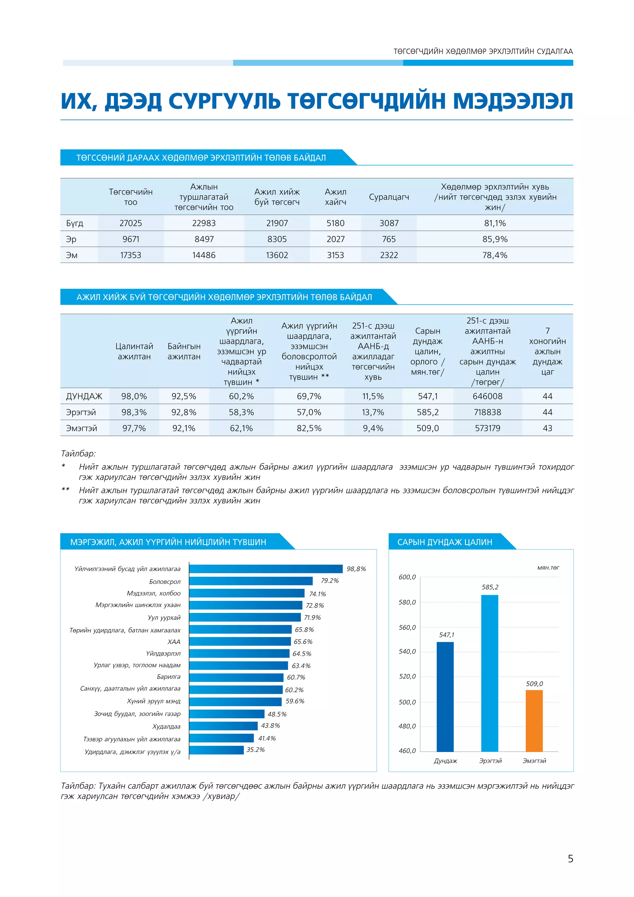 ÒªÃÑªÃ×ÄÈÉÍ ÕªÄªËÌªÐ ÝÐÕËÝËÒÈÉÍ ÑÓÄÀËÃÀÀ

ИХ, ДЭЭД СУРГУУЛЬ ТӨГСӨГЧДИЙН МЭДЭЭЛЭЛ
ТӨГССӨНИЙ ДАРААХ ХӨДӨЛМӨР ЭРХЛЭЛТИЙН ТӨЛӨВ БАЙДАЛ

Төгсөгчийн
тоо
Бүгд

Ажлын
туршлагатай
төгсөгчийн тоо

Ажил хийж
буй төгсөгч

Ажил
хайгч

Суралцагч

Хөдөлмөр эрхлэлтийн хувь
/нийт төгсөгчдөд эзлэх хувийн
жин/

27025

22983

21907

5180

3087

81,1%

Эр

9671

8497

8305

2027

765

85,9%

Эм

17353

14486

13602

3153

2322

78,4%

АЖИЛ ХИЙЖ БУЙ ТӨГСӨГЧДИЙН ХӨДӨЛМӨР ЭРХЛЭЛТИЙН ТӨЛӨВ БАЙДАЛ

Цалинтай
ажилтан

Байнгын
ажилтан

Ажил
үүргийн
шаардлага,
эзэмшсэн ур
чадвартай
нийцэх
түвшин *

Ажил үүргийн
шаардлага,
эзэмшсэн
боловсролтой
нийцэх
түвшин **

251-с дээш
ажилтантай
ААНБ-д
ажилладаг
төгсөгчийн
хувь

Сарын
дундаж
цалин,
орлого /
мян.төг/

251-с дээш
ажилтантай
ААНБ-н
ажилтны
сарын дундаж
цалин
/төгрөг/

7
хоногийн
ажлын
дундаж
цаг

ДУНДАЖ

98,0%

92,5%

60,2%

69,7%

11,5%

547,1

646008

44

Эрэгтэй

98,3%

92,8%

58,3%

57,0%

13,7%

585,2

718838

44

Эмэгтэй

97,7%

92,1%

62,1%

82,5%

9,4%

509,0

573179

43

Тайлбар:
* 	 Нийт ажлын туршлагатай төгсөгчдөд ажлын байрны ажил үүргийн шаардлага эзэмшсэн ур чадварын түвшинтэй тохирдог
гэж хариулсан төгсөгчдийн эзлэх хувийн жин
** 	 Нийт ажлын туршлагатай төгсөгчдөд ажлын байрны ажил үүргийн шаардлага нь эзэмшсэн боловсролын түвшинтэй нийцдэг
гэж хариулсан төгсөгчдийн эзлэх хувийн жин

МЭРГЭЖИЛ, АЖИЛ ҮҮРГИЙН НИЙЦЛИЙН ТҮВШИН

САРЫН ДУНДАЖ ЦАЛИН

¯éë÷èëãýýíèé áóñàä ¿éë àæèëëàãàà

ìÿí.òºã

98,8%
79.2%

Боловсрол
Мэдээлэл, холбоо

600,0
585,2

74.1%

Мэргэжлийн шинжлэх ухаан

72.8%

580,0

71.9%

Уул уурхай
Төрийн удирдлага, батлан хамгаалах

65.8%

ХАА

560,0

65.6%

Үйлдвэрлэл

64.5%

Урлаг үзвэр, тоглоом наадам

547,1
540,0

63.4%

Барилга

60.7%

Санхүү, даатгалын үйл ажиллагаа
Хүний эрүүл мэнд

59.6%

520,0

60.2%

Зочид буудал, зоогийн газар
Худалдаа
Тээвэр агуулахын үйл ажиллагаа
Удирдлага, дэмжлэг үзүүлэх ү/а

509,0
500,0

48.5%
43.8%

480,0

41.4%
35.2%

460,0
Дундаж

Эрэгтэй

Эмэгтэй

Тайлбар: Тухайн салбарт ажиллаж буй төгсөгчдөөс ажлын байрны ажил үүргийн шаардлага нь эзэмшсэн мэргэжилтэй нь нийцдэг
гэж хариулсан төгсөгчдийн хэмжээ /хувиар/

5

 