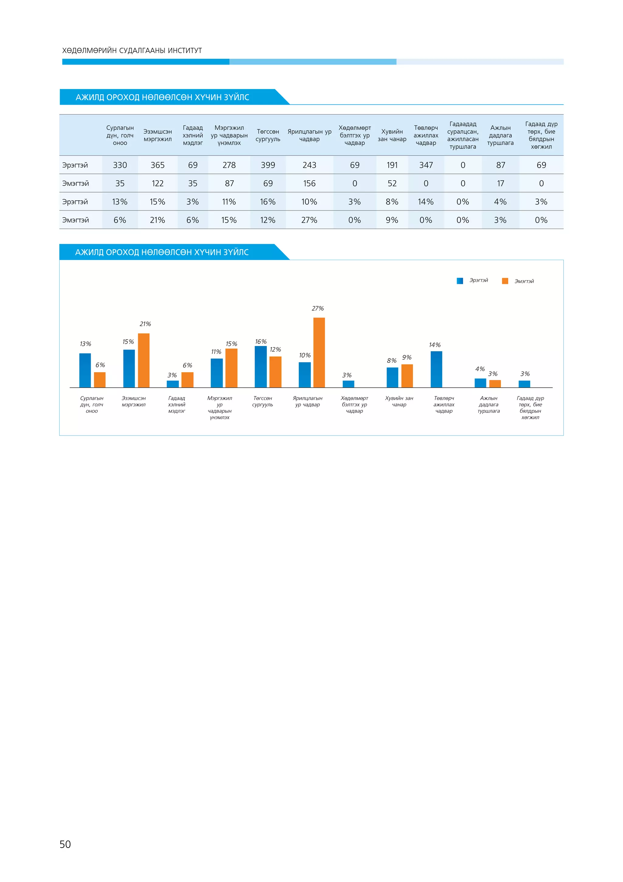 ХӨДӨЛМӨРИЙН СУДАЛГААНЫ ИНСТИТУТ

АЖИЛД ОРОХОД НӨЛӨӨЛСӨН ХҮЧИН ЗҮЙЛС

Сурлагын
дүн, голч
оноо

Эзэмшсэн
мэргэжил

Гадаад
хэлний
мэдлэг

Мэргэжил
ур чадварын
үнэмлэх

Төгссөн
сургууль

Ярилцлагын ур
чадвар

Хөдөлмөрт
бэлтгэх ур
чадвар

Хувийн
зан чанар

Төвлөрч
ажиллах
чадвар

Гадаадад
суралцсан,
ажилласан
туршлага

Ажлын
дадлага
туршлага

Гадаад дүр
төрх, бие
бялдрын
хөгжил

Эрэгтэй

330

365

69

278

399

243

69

191

347

0

87

69

Эмэгтэй

35

122

35

87

69

156

0

52

0

0

17

0

Эрэгтэй

13%

15%

3%

11%

16%

10%

3%

8%

14%

0%

4%

3%

Эмэгтэй

6%

21%

6%

15%

12%

27%

0%

9%

0%

0%

3%

0%

 

АЖИЛД ОРОХОД НӨЛӨӨЛСӨН ХҮЧИН ЗҮЙЛС
Эрэгтэй

Эмэгтэй

27%
21%
15%

13%

15%
11%

6%

16%
12%

14%
10%

6%
3%

Сурлагын
дүн, голч
оноо

50

8% 9%

Эзэмшсэн
мэргэжил

Гадаад
хэлний
мэдлэг

4%

3%

Мэргэжил
ур
чадварын
үнэмлэх

Төгссөн
сургууль

Ярилцлагын
ур чадвар

Хөдөлмөрт
бэлтгэх ур
чадвар

Хувийн зан
чанар

Төвлөрч
ажиллах
чадвар

3%

Ажлын
дадлага
туршлага

3%

Гадаад дүр
төрх, бие
бялдрын
хөгжил

 