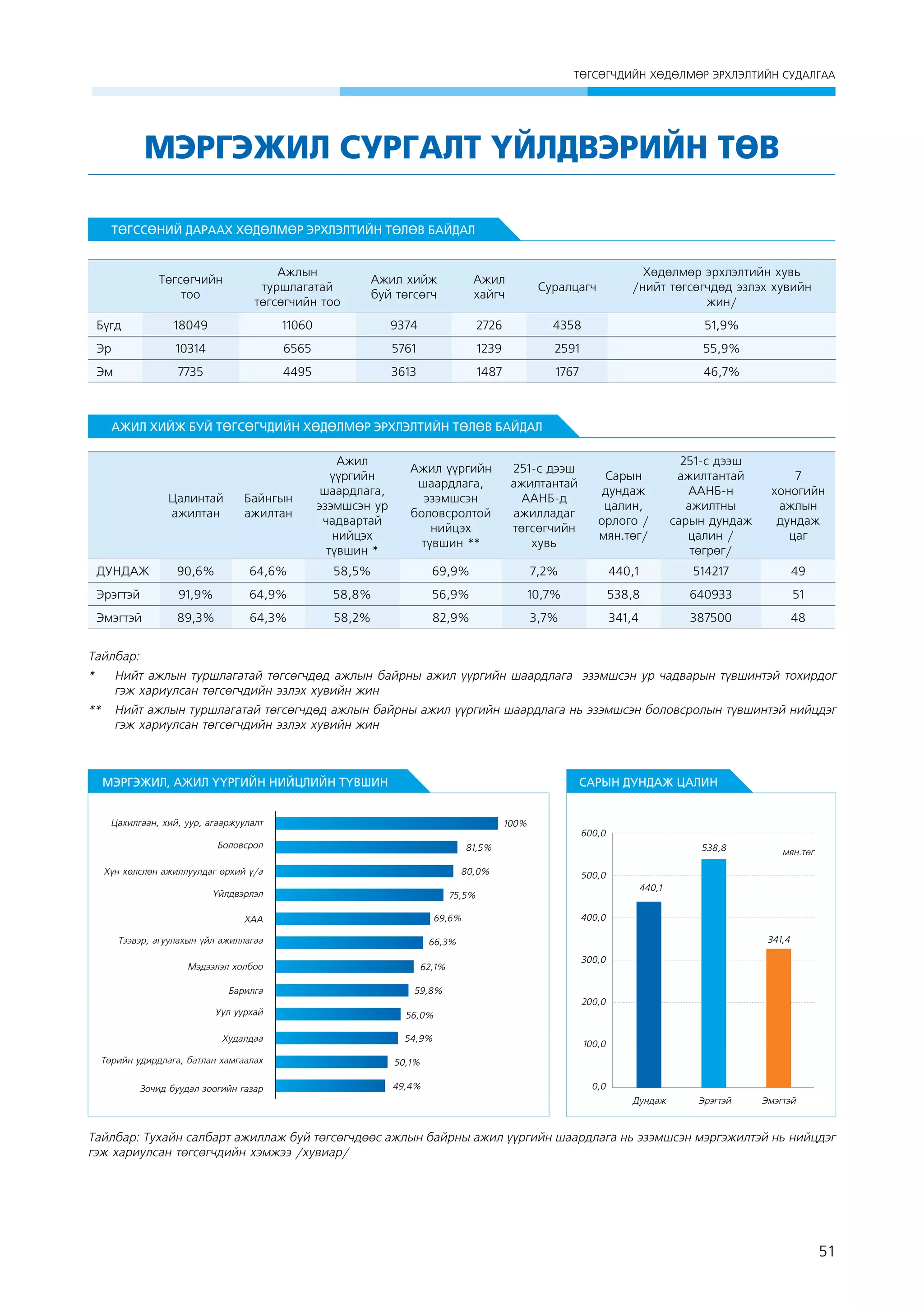 ÒªÃÑªÃ×ÄÈÉÍ ÕªÄªËÌªÐ ÝÐÕËÝËÒÈÉÍ ÑÓÄÀËÃÀÀ

Мэргэжил Сургалт Үйлдвэрийн Төв
ТӨГССӨНИЙ ДАРААХ ХӨДӨЛМӨР ЭРХЛЭЛТИЙН ТӨЛӨВ БАЙДАЛ

Төгсөгчийн
тоо

Ажлын
туршлагатай
төгсөгчийн тоо

Ажил хийж
буй төгсөгч

Ажил
хайгч

Суралцагч

Хөдөлмөр эрхлэлтийн хувь
/нийт төгсөгчдөд эзлэх хувийн
жин/

Бүгд

18049

11060

9374

2726

4358

51,9%

Эр

10314

6565

5761

1239

2591

55,9%

Эм

7735

4495

3613

1487

1767

46,7%

АЖИЛ ХИЙЖ БУЙ ТӨГСӨГЧДИЙН ХӨДӨЛМӨР ЭРХЛЭЛТИЙН ТӨЛӨВ БАЙДАЛ

Цалинтай
ажилтан

Байнгын
ажилтан

Ажил
үүргийн
шаардлага,
эзэмшсэн ур
чадвартай
нийцэх
түвшин *

Ажил үүргийн
шаардлага,
эзэмшсэн
боловсролтой
нийцэх
түвшин **

251-с дээш
ажилтантай
ААНБ-д
ажилладаг
төгсөгчийн
хувь

Сарын
дундаж
цалин,
орлого /
мян.төг/

251-с дээш
ажилтантай
ААНБ-н
ажилтны
сарын дундаж
цалин /
төгрөг/

7
хоногийн
ажлын
дундаж
цаг

ДУНДАЖ

90,6%

64,6%

58,5%

69,9%

7,2%

440,1

514217

49

Эрэгтэй

91,9%

64,9%

58,8%

56,9%

10,7%

538,8

640933

51

Эмэгтэй

89,3%

64,3%

58,2%

82,9%

3,7%

341,4

387500

48

Тайлбар:
* 	 Нийт ажлын туршлагатай төгсөгчдөд ажлын байрны ажил үүргийн шаардлага эзэмшсэн ур чадварын түвшинтэй тохирдог
гэж хариулсан төгсөгчдийн эзлэх хувийн жин
** 	 Нийт ажлын туршлагатай төгсөгчдөд ажлын байрны ажил үүргийн шаардлага нь эзэмшсэн боловсролын түвшинтэй нийцдэг
гэж хариулсан төгсөгчдийн эзлэх хувийн жин

МЭРГЭЖИЛ, АЖИЛ ҮҮРГИЙН НИЙЦЛИЙН ТҮВШИН

САРЫН ДУНДАЖ ЦАЛИН

Цахилгаан, хий, уур, агааржуулалт

100%

Боловсрол
Хүн хөлслөн ажиллуулдаг өрхий ү/а

80,0%

600,0

81,5%

Үйлдвэрлэл

69,6%

ХАА

Барилга

440,1
400,0
341,4

66,3%
62,1%

ìÿí.òºã

500,0

75,5%

Тээвэр, агуулахын үйл ажиллагаа
Мэдээлэл холбоо

538,8

300,0

59,8%
200,0

Уул уурхай

56,0%

Худалдаа

54,9%

Төрийн удирдлага, батлан хамгаалах
Зочид буудал зоогийн газар

49,4%

100,0

50,1%
0,0
Дундаж

Эрэгтэй

Эмэгтэй

Тайлбар: Тухайн салбарт ажиллаж буй төгсөгчдөөс ажлын байрны ажил үүргийн шаардлага нь эзэмшсэн мэргэжилтэй нь нийцдэг
гэж хариулсан төгсөгчдийн хэмжээ /хувиар/

51

 