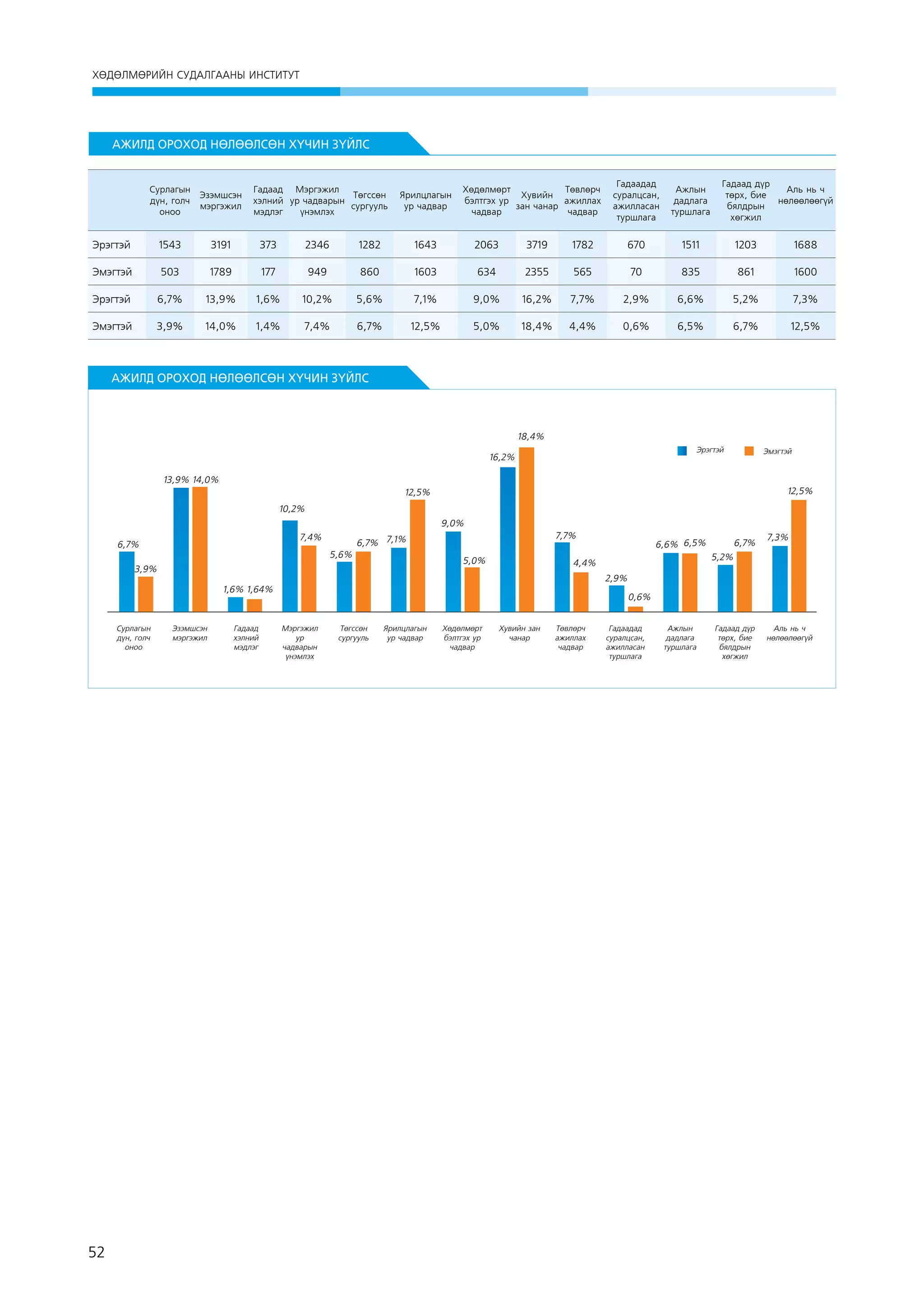 ХӨДӨЛМӨРИЙН СУДАЛГААНЫ ИНСТИТУТ

АЖИЛД ОРОХОД НӨЛӨӨЛСӨН ХҮЧИН ЗҮЙЛС

Гадаад Мэргэжил
Төгссөн
хэлний ур чадварын
сургууль
мэдлэг
үнэмлэх

Гадаадад
суралцсан,
ажилласан
туршлага

Ажлын
дадлага
туршлага

1782

670

1511

1203

1688

2355

565

70

835

861

1600

9,0%

16,2%

7,7%

2,9%

6,6%

5,2%

7,3%

5,0%

18,4%

4,4%

0,6%

6,5%

6,7%

12,5%

Сурлагын
дүн, голч
оноо

Эзэмшсэн
мэргэжил

Эрэгтэй

1543

3191

373

2346

1282

1643

2063

3719

Эмэгтэй

503

1789

177

949

860

1603

634

Эрэгтэй

6,7%

13,9%

1,6%

10,2%

5,6%

7,1%

Эмэгтэй

3,9%

14,0%

1,4%

7,4%

6,7%

12,5%

 

Ярилцлагын
ур чадвар

Хөдөлмөрт
Төвлөрч
Хувийн
бэлтгэх ур
ажиллах
зан чанар
чадвар
чадвар

Гадаад дүр
Аль нь ч
төрх, бие
нөлөөлөөгүй
бялдрын
хөгжил

АЖИЛД ОРОХОД НӨЛӨӨЛСӨН ХҮЧИН ЗҮЙЛС

18,4%
Эрэгтэй

16,2%

Эмэгтэй

13,9% 14,0%
12,5%

12,5%
10,2%
9,0%
7,4%

6,7%

7,7%

6,7% 7,1%
5,6%

5,0%

3,9%

52

6,7%

7,3%

5,2%

4,4%
2,9%

1,6% 1,64%

Сурлагын
дүн, голч
оноо

6,6% 6,5%

Эзэмшсэн
мэргэжил

Гадаад
хэлний
мэдлэг

0,6%
Мэргэжил
ур
чадварын
үнэмлэх

Төгссөн
сургууль

Ярилцлагын
ур чадвар

Хөдөлмөрт
бэлтгэх ур
чадвар

Хувийн зан
чанар

Төвлөрч
ажиллах
чадвар

Гадаадад
суралцсан,
ажилласан
туршлага

Ажлын
дадлага
туршлага

Гадаад дүр
төрх, бие
бялдрын
хөгжил

Аль нь ч
нөлөөлөөгүй

 