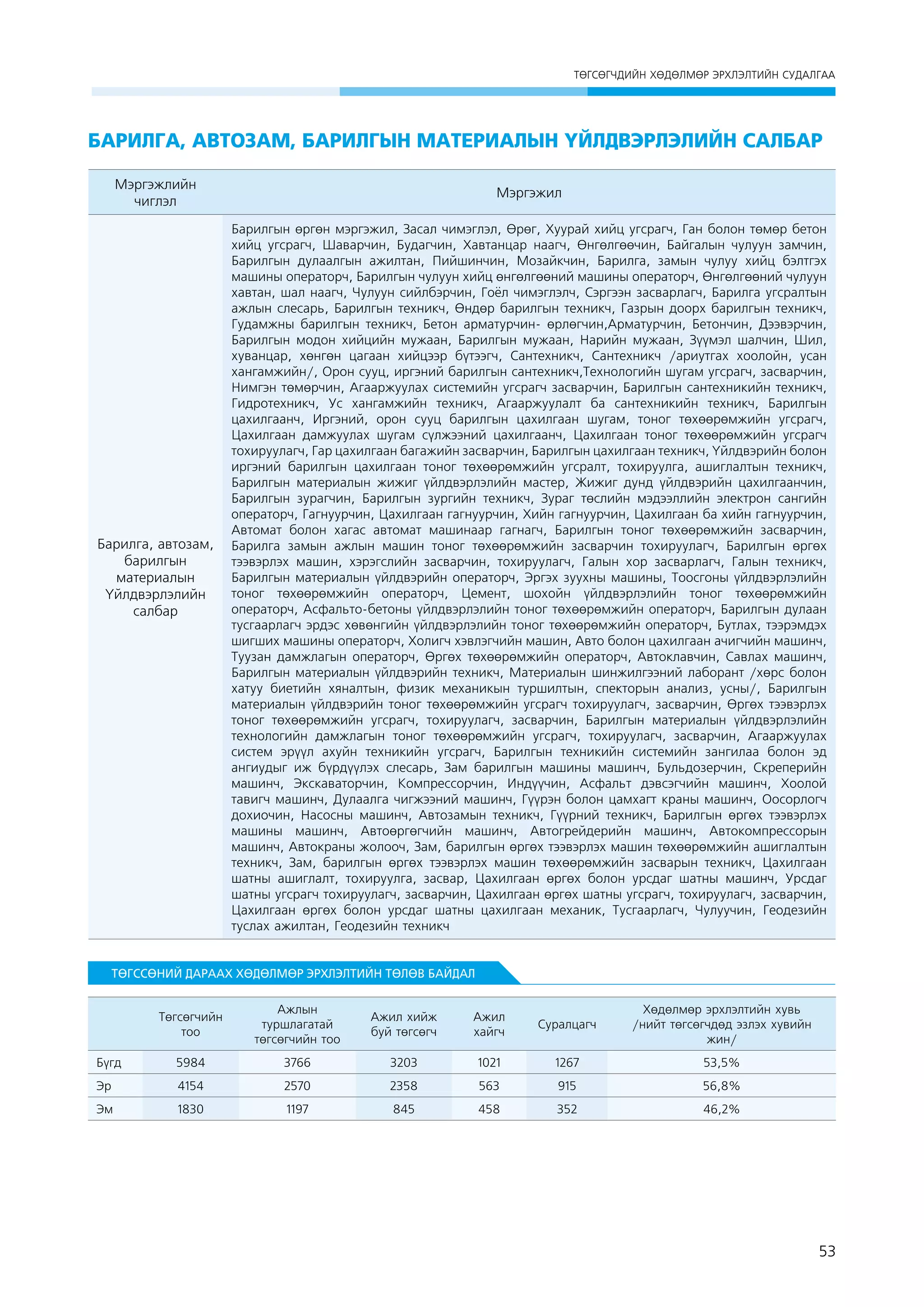 ÒªÃÑªÃ×ÄÈÉÍ ÕªÄªËÌªÐ ÝÐÕËÝËÒÈÉÍ ÑÓÄÀËÃÀÀ

БАРИЛГА, АВТОЗАМ, БАРИЛГЫН МАТЕРИАЛЫН ҮЙЛДВЭРЛЭЛИЙН САЛБАР
Мэргэжлийн
чиглэл

Мэргэжил

Áàðèëãà, àâòîçàì,
áàðèëãûí
ìàòåðèàëûí
¯éëäâýðëýëèéí 
ñàëáàð

Барилгын өргөн мэргэжил, Засал чимэглэл, Өрөг, Хуурай хийц угсрагч, Ган болон төмөр бетон
хийц угсрагч, Шаварчин, Будагчин, Хавтанцар наагч, Өнгөлгөөчин, Байгалын чулуун замчин,
Барилгын дулаалгын ажилтан, Пийшинчин, Мозайкчин, Барилга, замын чулуу хийц бэлтгэх
машины операторч, Барилгын чулуун хийц өнгөлгөөний машины операторч, Өнгөлгөөний чулуун
хавтан, шал наагч, Чулуун сийлбэрчин, Гоёл чимэглэлч, Сэргээн засварлагч, Барилга угсралтын
ажлын слесарь, Барилгын техникч, Өндөр барилгын техникч, Газрын доорх барилгын техникч,
Гудамжны барилгын техникч, Бетон арматурчин- өрлөгчин,Арматурчин, Бетончин, Дээвэрчин,
Барилгын модон хийцийн мужаан, Барилгын мужаан, Нарийн мужаан, Зүүмэл шалчин, Шил,
хуванцар, хөнгөн цагаан хийцээр бүтээгч, Сантехникч, Сантехникч /ариутгах хоолойн, усан
хангамжийн/, Орон сууц, иргэний барилгын сантехникч,Технологийн шугам угсрагч, засварчин,
Нимгэн төмөрчин, Агааржуулах системийн угсрагч засварчин, Барилгын сантехникийн техникч,
Гидротехникч, Ус хангамжийн техникч, Агааржуулалт ба сантехникийн техникч, Барилгын
цахилгаанч, Иргэний, орон сууц барилгын цахилгаан шугам, тоног төхөөрөмжийн угсрагч,
Цахилгаан дамжуулах шугам сүлжээний цахилгаанч, Цахилгаан тоног төхөөрөмжийн угсрагч
тохируулагч, Гар цахилгаан багажийн засварчин, Барилгын цахилгаан техникч, Үйлдвэрийн болон
иргэний барилгын цахилгаан тоног төхөөрөмжийн угсралт, тохируулга, ашиглалтын техникч,
Барилгын материалын жижиг үйлдвэрлэлийн мастер, Жижиг дунд үйлдвэрийн цахилгаанчин,
Барилгын зурагчин, Барилгын зургийн техникч, Зураг төслийн мэдээллийн электрон сангийн
операторч, Гагнуурчин, Цахилгаан гагнуурчин, Хийн гагнуурчин, Цахилгаан ба хийн гагнуурчин,
Автомат болон хагас автомат машинаар гагнагч, Барилгын тоног төхөөрөмжийн засварчин,
Барилга замын ажлын машин тоног төхөөрөмжийн засварчин тохируулагч, Барилгын өргөх
тээвэрлэх машин, хэрэгслийн засварчин, тохируулагч, Галын хор засварлагч, Галын техникч,
Барилгын материалын үйлдвэрийн операторч, Эргэх зуухны машины, Тоосгоны үйлдвэрлэлийн
тоног төхөөрөмжийн операторч, Цемент, шохойн үйлдвэрлэлийн тоног төхөөрөмжийн
операторч, Асфальто-бетоны үйлдвэрлэлийн тоног төхөөрөмжийн операторч, Барилгын дулаан
тусгаарлагч эрдэс хөвөнгийн үйлдвэрлэлийн тоног төхөөрөмжийн операторч, Бутлах, тээрэмдэх
шигших машины операторч, Холигч хэвлэгчийн машин, Авто болон цахилгаан ачигчийн машинч,
Туузан дамжлагын операторч, Өргөх төхөөрөмжийн операторч, Автоклавчин, Савлах машинч,
Барилгын материалын үйлдвэрийн техникч, Материалын шинжилгээний лаборант /хөрс болон
хатуу биетийн хяналтын, физик механикын туршилтын, спекторын анализ, усны/, Барилгын
материалын үйлдвэрийн тоног төхөөрөмжийн угсрагч тохируулагч, засварчин, Өргөх тээвэрлэх
тоног төхөөрөмжийн угсрагч, тохируулагч, засварчин, Барилгын материалын үйлдвэрлэлийн
технологийн дамжлагын тоног төхөөрөмжийн угсрагч, тохируулагч, засварчин, Агааржуулах
систем эрүүл ахуйн техникийн угсрагч, Барилгын техникийн системийн зангилаа болон эд
ангиудыг иж бүрдүүлэх слесарь, Зам барилгын машины машинч, Бульдозерчин, Скреперийн
машинч, Экскаваторчин, Компрессорчин, Индүүчин, Асфальт дэвсэгчийн машинч, Хоолой
тавигч машинч, Дулаалга чигжээний машинч, Гүүрэн болон цамхагт краны машинч, Оосорлогч
дохиочин, Насосны машинч, Автозамын техникч, Гүүрний техникч, Барилгын өргөх тээвэрлэх
машины машинч, Автоөргөгчийн машинч, Автогрейдерийн машинч, Автокомпрессорын
машинч, Автокраны жолооч, Зам, барилгын өргөх тээвэрлэх машин төхөөрөмжийн ашиглалтын
техникч, Зам, барилгын өргөх тээвэрлэх машин төхөөрөмжийн засварын техникч, Цахилгаан
шатны ашиглалт, тохируулга, засвар, Цахилгаан өргөх болон урсдаг шатны машинч, Урсдаг
шатны угсрагч тохируулагч, засварчин, Цахилгаан өргөх шатны угсрагч, тохируулагч, засварчин,
Цахилгаан өргөх болон урсдаг шатны цахилгаан механик, Тусгаарлагч, Чулуучин, Геодезийн
туслах ажилтан, Геодезийн техникч

ТӨГССӨНИЙ ДАРААХ ХӨДӨЛМӨР ЭРХЛЭЛТИЙН ТӨЛӨВ БАЙДАЛ
Төгсөгчийн
тоо

Ажлын
туршлагатай
төгсөгчийн тоо

Ажил хийж
буй төгсөгч

Ажил
хайгч

Суралцагч

Хөдөлмөр эрхлэлтийн хувь
/нийт төгсөгчдөд эзлэх хувийн
жин/

Бүгд

5984

3766

3203

1021

1267

53,5%

Эр

4154

2570

2358

563

915

56,8%

Эм

1830

1197

845

458

352

46,2%

53

 