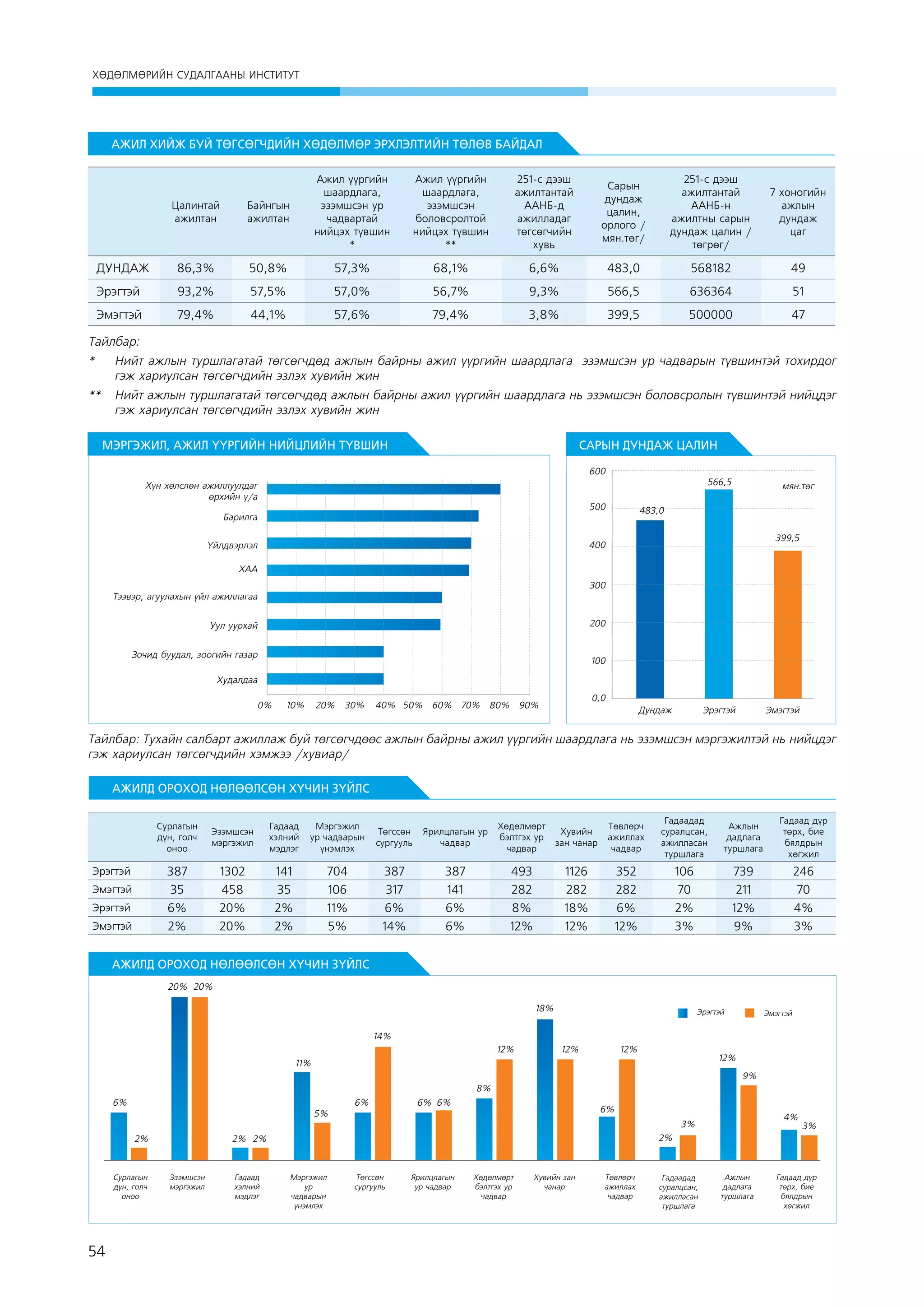 ХӨДӨЛМӨРИЙН СУДАЛГААНЫ ИНСТИТУТ

АЖИЛ ХИЙЖ БУЙ ТӨГСӨГЧДИЙН ХӨДӨЛМӨР ЭРХЛЭЛТИЙН ТӨЛӨВ БАЙДАЛ

Цалинтай
ажилтан

Байнгын
ажилтан

Ажил үүргийн
шаардлага,
эзэмшсэн ур
чадвартай
нийцэх түвшин
*

Ажил үүргийн
шаардлага,
эзэмшсэн
боловсролтой
нийцэх түвшин
**

251-с дээш
ажилтантай
ААНБ-д
ажилладаг
төгсөгчийн
хувь

Сарын
дундаж
цалин,
орлого /
мян.төг/

251-с дээш
ажилтантай
ААНБ-н
ажилтны сарын
дундаж цалин /
төгрөг/

7 хоногийн
ажлын
дундаж
цаг

ДУНДАЖ

86,3%

50,8%

57,3%

68,1%

6,6%

483,0

568182

49

Эрэгтэй

93,2%

57,5%

57,0%

56,7%

9,3%

566,5

636364

51

Эмэгтэй

79,4%

44,1%

57,6%

79,4%

3,8%

399,5

500000

47

Тайлбар:
* 	 Нийт ажлын туршлагатай төгсөгчдөд ажлын байрны ажил үүргийн шаардлага эзэмшсэн ур чадварын түвшинтэй тохирдог
гэж хариулсан төгсөгчдийн эзлэх хувийн жин
** 	 Нийт ажлын туршлагатай төгсөгчдөд ажлын байрны ажил үүргийн шаардлага нь эзэмшсэн боловсролын түвшинтэй нийцдэг
гэж хариулсан төгсөгчдийн эзлэх хувийн жин
МЭРГЭЖИЛ, АЖИЛ ҮҮРГИЙН НИЙЦЛИЙН ТҮВШИН

САРЫН ДУНДАЖ ЦАЛИН
600
566,5

Хүн хөлслөн ажиллуулдаг
өрхийн ү/а

500

Барилга

ìÿí.òºã

483,0
399,5

400

Үйлдвэрлэл
ХАА

300
Тээвэр, агуулахын үйл ажиллагаа
200

Уул уурхай
Зочид буудал, зоогийн газар

100

Худалдаа
0%

10%

20%

30%

0,0

40% 50% 60% 70% 80% 90%

Дундаж

Эрэгтэй

Эмэгтэй

Тайлбар: Тухайн салбарт ажиллаж буй төгсөгчдөөс ажлын байрны ажил үүргийн шаардлага нь эзэмшсэн мэргэжилтэй нь нийцдэг
гэж хариулсан төгсөгчдийн хэмжээ /хувиар/
АЖИЛД ОРОХОД НӨЛӨӨЛСӨН ХҮЧИН ЗҮЙЛС
Сурлагын
дүн, голч
оноо

Эрэгтэй
Эмэгтэй
Эрэгтэй
Эмэгтэй

Эзэмшсэн
мэргэжил

Гадаад
хэлний
мэдлэг

Мэргэжил
ур чадварын
үнэмлэх

Төгссөн
сургууль

Ярилцлагын ур
чадвар

Хөдөлмөрт
бэлтгэх ур
чадвар

Хувийн
зан чанар

Төвлөрч
ажиллах
чадвар

Гадаадад
суралцсан,
ажилласан
туршлага

Ажлын
дадлага
туршлага

Гадаад дүр
төрх, бие
бялдрын
хөгжил

387
35
6%
2%

 

1302
458
20%
20%

141
35
2%
2%

704
106
11%
5%

387
317
6%
14%

387
141
6%
6%

493
282
8%
12%

1126
282
18%
12%

352
282
6%
12%

106
70
2%
3%

739
211
12%
9%

246
70
4%
3%

АЖИЛД ОРОХОД НӨЛӨӨЛСӨН ХҮЧИН ЗҮЙЛС
20% 20%
18%

Эрэгтэй

Эмэгтэй

14%
12%

12%

12%

12%

11%

9%
8%
6%

6%

6% 6%

6%

5%
2%

Сурлагын
дүн, голч
оноо

54

Эзэмшсэн
мэргэжил

Гадаад
хэлний
мэдлэг

4%

3%

3%

2%

2% 2%

Мэргэжил
ур
чадварын
үнэмлэх

Төгссөн
сургууль

Ярилцлагын
ур чадвар

Хөдөлмөрт
бэлтгэх ур
чадвар

Хувийн зан
чанар

Төвлөрч
ажиллах
чадвар

Гадаадад
суралцсан,
ажилласан
туршлага

Ажлын
дадлага
туршлага

Гадаад дүр
төрх, бие
бялдрын
хөгжил

 
