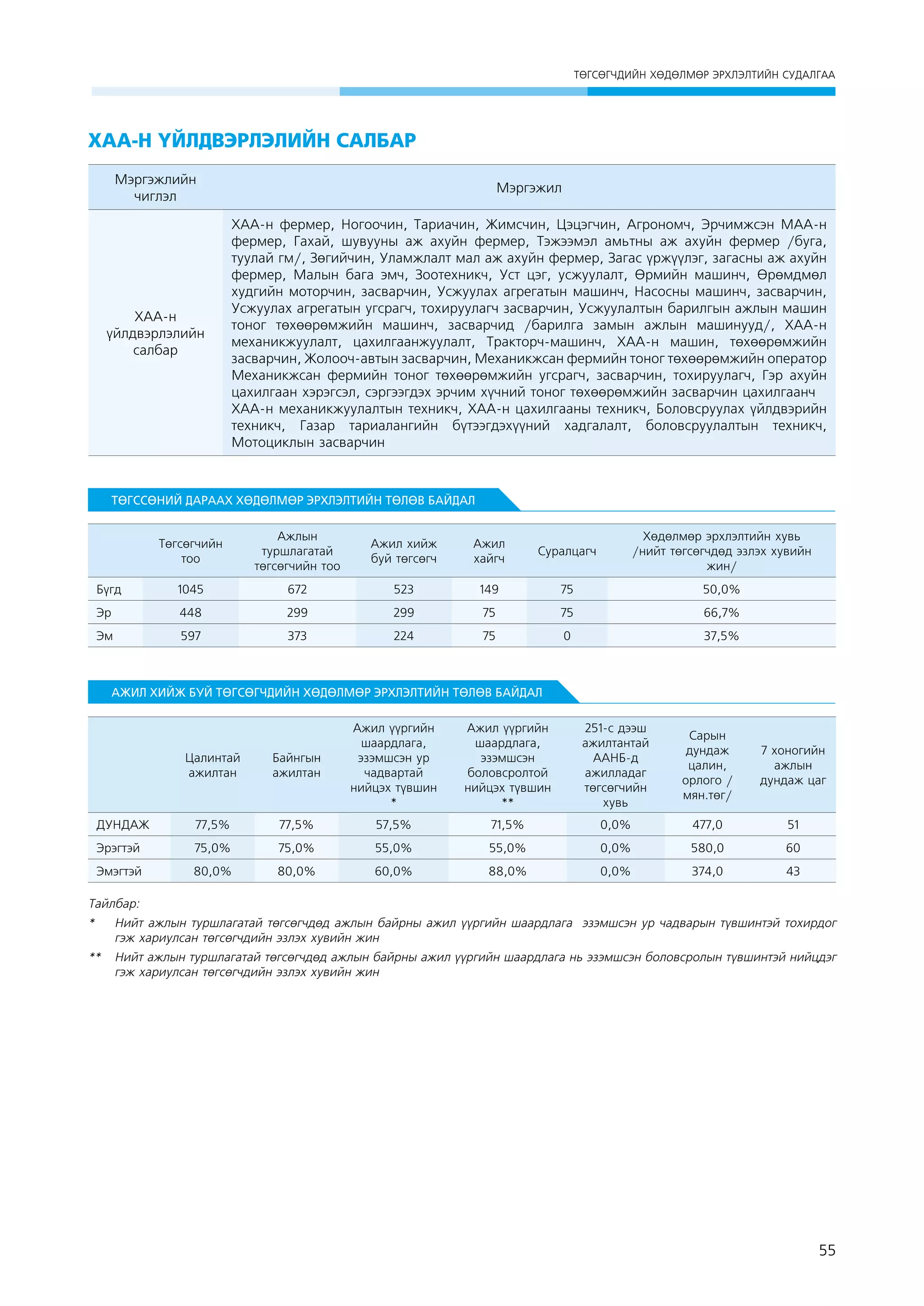 ÒªÃÑªÃ×ÄÈÉÍ ÕªÄªËÌªÐ ÝÐÕËÝËÒÈÉÍ ÑÓÄÀËÃÀÀ

ÕÀÀ-н үйлдвэрлэлийн салбар
Мэргэжлийн
чиглэл

Мэргэжил

ÕÀÀ-н
үйлдвэрлэлийн
салбар

ХАА-н фермер, Ногоочин, Тариачин, Жимсчин, Цэцэгчин, Агрономч, Эрчимжсэн МАА-н
фермер, Гахай, шувууны аж ахуйн фермер, Тэжээмэл амьтны аж ахуйн фермер /буга,
туулай гм/, Зөгийчин, Уламжлалт мал аж ахуйн фермер, Загас үржүүлэг, загасны аж ахуйн
фермер, Малын бага эмч, Зоотехникч, Уст цэг, усжуулалт, Өрмийн машинч, Өрөмдмөл
худгийн моторчин, засварчин, Усжуулах агрегатын машинч, Насосны машинч, засварчин,
Усжуулах агрегатын угсрагч, тохируулагч засварчин, Усжуулалтын барилгын ажлын машин
тоног төхөөрөмжийн машинч, засварчид /барилга замын ажлын машинууд/, ХАА-н
механикжуулалт, цахилгаанжуулалт, Тракторч-машинч, ХАА-н машин, төхөөрөмжийн
засварчин, Жолооч-автын засварчин, Механикжсан фермийн тоног төхөөрөмжийн оператор
Механикжсан фермийн тоног төхөөрөмжийн угсрагч, засварчин, тохируулагч, Гэр ахуйн
цахилгаан хэрэгсэл, сэргээгдэх эрчим хүчний тоног төхөөрөмжийн засварчин цахилгаанч
ХАА-н механикжуулалтын техникч, ХАА-н цахилгааны техникч, Боловсруулах үйлдвэрийн
техникч, Газар тариалангийн бүтээгдэхүүний хадгалалт, боловсруулалтын техникч,
Мотоциклын засварчин

ТӨГССӨНИЙ ДАРААХ ХӨДӨЛМӨР ЭРХЛЭЛТИЙН ТӨЛӨВ БАЙДАЛ
Төгсөгчийн
тоо

Ажлын
туршлагатай
төгсөгчийн тоо

Ажил хийж
буй төгсөгч

Ажил
хайгч

Суралцагч

Хөдөлмөр эрхлэлтийн хувь
/нийт төгсөгчдөд эзлэх хувийн
жин/

Бүгд

1045

672

523

149

75

50,0%

Эр

448

299

299

75

75

66,7%

Эм

597

373

224

75

0

37,5%

АЖИЛ ХИЙЖ БУЙ ТӨГСӨГЧДИЙН ХӨДӨЛМӨР ЭРХЛЭЛТИЙН ТӨЛӨВ БАЙДАЛ

Цалинтай
ажилтан

Байнгын
ажилтан

Ажил үүргийн
шаардлага,
эзэмшсэн ур
чадвартай
нийцэх түвшин
*

Ажил үүргийн
шаардлага,
эзэмшсэн
боловсролтой
нийцэх түвшин
**

251-с дээш
ажилтантай
ААНБ-д
ажилладаг
төгсөгчийн
хувь

Сарын
дундаж
цалин,
орлого /
мян.төг/

7 хоногийн
ажлын
дундаж цаг

ДУНДАЖ

77,5%

77,5%

57,5%

71,5%

0,0%

477,0

51

Эрэгтэй

75,0%

75,0%

55,0%

55,0%

0,0%

580,0

60

Эмэгтэй

80,0%

80,0%

60,0%

88,0%

0,0%

374,0

43

Тайлбар:
* 	 Нийт ажлын туршлагатай төгсөгчдөд ажлын байрны ажил үүргийн шаардлага эзэмшсэн ур чадварын түвшинтэй тохирдог
гэж хариулсан төгсөгчдийн эзлэх хувийн жин
** 	 Нийт ажлын туршлагатай төгсөгчдөд ажлын байрны ажил үүргийн шаардлага нь эзэмшсэн боловсролын түвшинтэй нийцдэг
гэж хариулсан төгсөгчдийн эзлэх хувийн жин

55

 