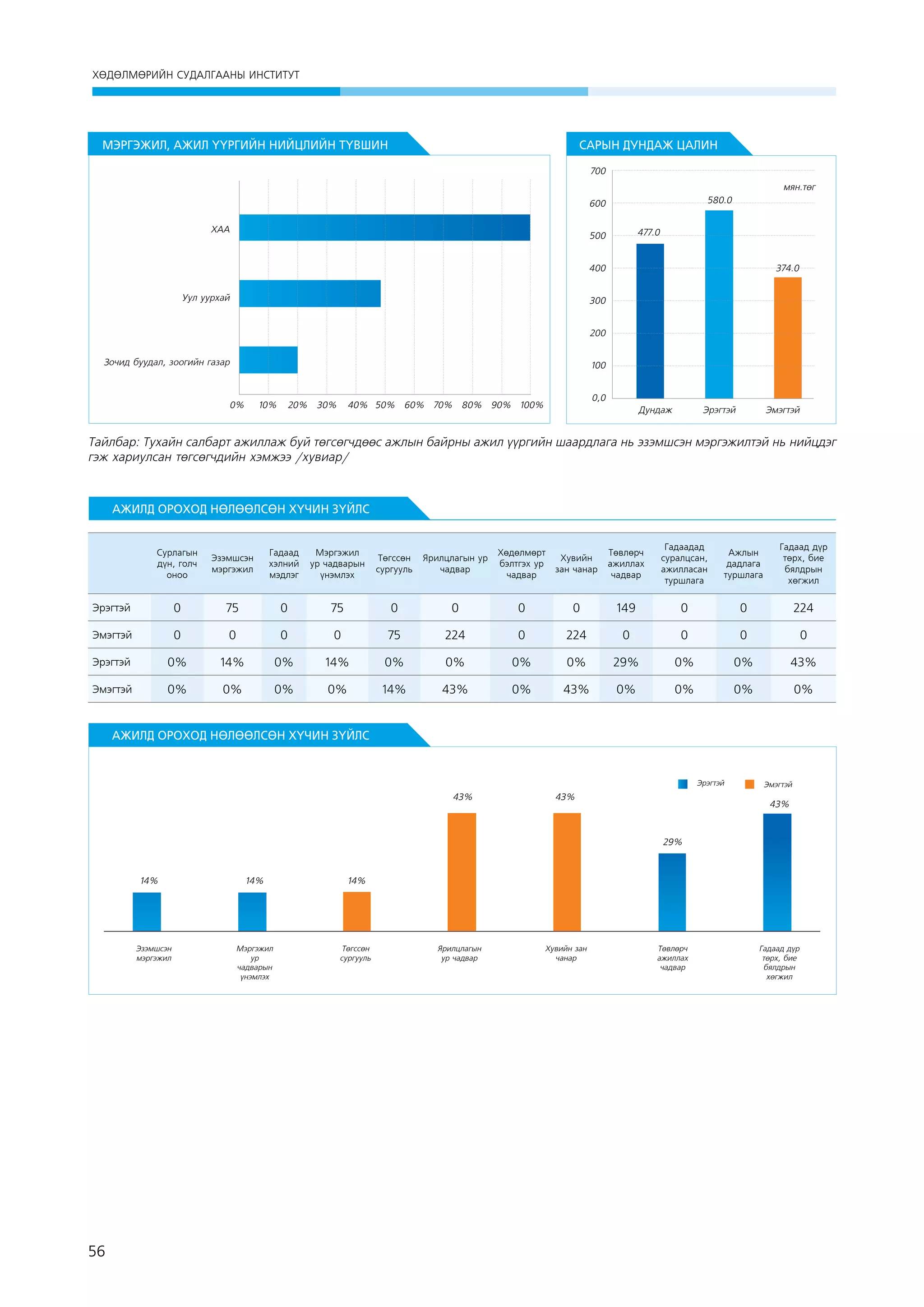ХӨДӨЛМӨРИЙН СУДАЛГААНЫ ИНСТИТУТ

МЭРГЭЖИЛ, АЖИЛ ҮҮРГИЙН НИЙЦЛИЙН ТҮВШИН

САРЫН ДУНДАЖ ЦАЛИН
700
ìÿí.òºã
580.0

600
ХАА

477.0

500

374.0

400
Уул уурхай

300
200

Зочид буудал, зоогийн газар

100

0%

10%

20%

30%

0,0

40% 50% 60% 70% 80% 90% 100%

Дундаж

Эрэгтэй

Эмэгтэй

Тайлбар: Тухайн салбарт ажиллаж буй төгсөгчдөөс ажлын байрны ажил үүргийн шаардлага нь эзэмшсэн мэргэжилтэй нь нийцдэг
гэж хариулсан төгсөгчдийн хэмжээ /хувиар/

АЖИЛД ОРОХОД НӨЛӨӨЛСӨН ХҮЧИН ЗҮЙЛС

Сурлагын
дүн, голч
оноо

Эзэмшсэн
мэргэжил

Гадаад
хэлний
мэдлэг

Мэргэжил
ур чадварын
үнэмлэх

Төгссөн
сургууль

Ярилцлагын ур
чадвар

Хөдөлмөрт
бэлтгэх ур
чадвар

Хувийн
зан чанар

Төвлөрч
ажиллах
чадвар

Гадаадад
суралцсан,
ажилласан
туршлага

Ажлын
дадлага
туршлага

Гадаад дүр
төрх, бие
бялдрын
хөгжил

Эрэгтэй

0

75

0

75

0

0

0

0

149

0

0

224

Эмэгтэй

0

0

0

0

75

224

0

224

0

0

0

0

Эрэгтэй

0%

14%

0%

14%

0%

0%

0%

0%

29%

0%

0%

43%

Эмэгтэй

0%

0%

0%

0%

14%

43%

0%

43%

0%

0%

0%

0%

 

АЖИЛД ОРОХОД НӨЛӨӨЛСӨН ХҮЧИН ЗҮЙЛС

Эрэгтэй

43%

43%

Эмэгтэй

43%

29%

14%

Эзэмшсэн
мэргэжил

56

14%

14%

Мэргэжил
ур
чадварын
үнэмлэх

Төгссөн
сургууль

Ярилцлагын
ур чадвар

Хувийн зан
чанар

Төвлөрч
ажиллах
чадвар

Гадаад дүр
төрх, бие
бялдрын
хөгжил

 