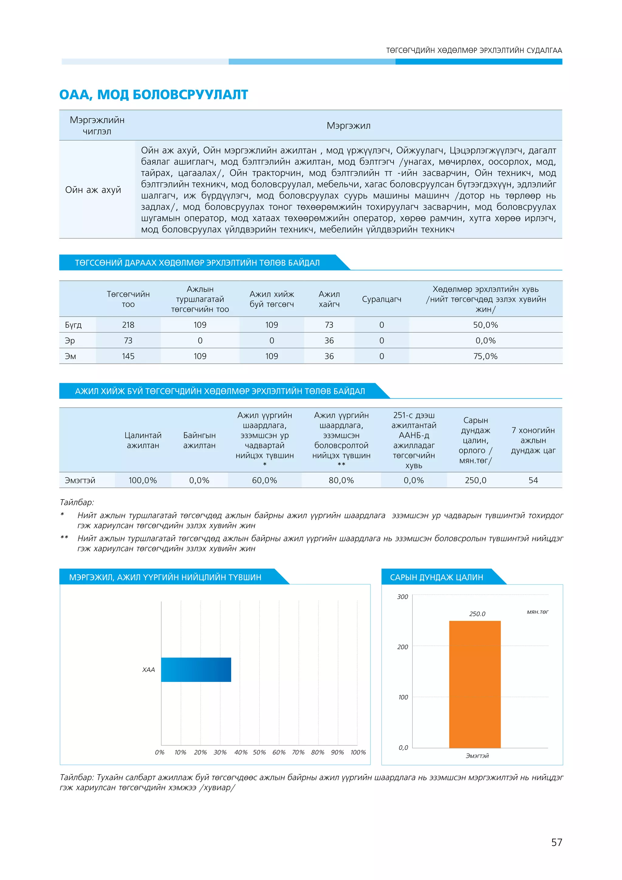 ÒªÃÑªÃ×ÄÈÉÍ ÕªÄªËÌªÐ ÝÐÕËÝËÒÈÉÍ ÑÓÄÀËÃÀÀ

ОАА, МОД БОЛОВСРУУЛАЛТ
Мэргэжлийн
чиглэл

Мэргэжил
Ойн аж ахуй, Ойн мэргэжлийн ажилтан , мод үржүүлэгч, Ойжуулагч, Цэцэрлэгжүүлэгч, дагалт
баялаг ашиглагч, мод бэлтгэлийн ажилтан, мод бэлтгэгч /унагах, мөчирлөх, оосорлох, мод,
тайрах, цагаалах/, Ойн тракторчин, мод бэлтгэлийн тт -ийн засварчин, Ойн техникч, мод
бэлтгэлийн техникч, мод боловсруулал, мебельчи, хагас боловсруулсан бүтээгдэхүүн, эдлэлийг
шалгагч, иж бүрдүүлэгч, мод боловсруулах суурь машины машинч /дотор нь төрлөөр нь
задлах/, мод боловсруулах тоног төхөөрөмжийн тохируулагч засварчин, мод боловсруулах
шугамын оператор, мод хатаах төхөөрөмжийн оператор, хөрөө рамчин, хутга хөрөө ирлэгч,
мод боловсруулах үйлдвэрийн техникч, мебелийн үйлдвэрийн техникч

Ойн аж ахуй

ТӨГССӨНИЙ ДАРААХ ХӨДӨЛМӨР ЭРХЛЭЛТИЙН ТӨЛӨВ БАЙДАЛ

Төгсөгчийн
тоо
Бүгд

Ажлын
туршлагатай
төгсөгчийн тоо

Ажил хийж
буй төгсөгч

Ажил
хайгч

Суралцагч

Хөдөлмөр эрхлэлтийн хувь
/нийт төгсөгчдөд эзлэх хувийн
жин/

218

109

109

73

0

50,0%

Эр

73

0

0

36

0

0,0%

Эм

145

109

109

36

0

75,0%

АЖИЛ ХИЙЖ БУЙ ТӨГСӨГЧДИЙН ХӨДӨЛМӨР ЭРХЛЭЛТИЙН ТӨЛӨВ БАЙДАЛ

Цалинтай
ажилтан

Эмэгтэй

Байнгын
ажилтан

Ажил үүргийн
шаардлага,
эзэмшсэн ур
чадвартай
нийцэх түвшин
*

100,0%

0,0%

60,0%

Ажил үүргийн
шаардлага,
эзэмшсэн
боловсролтой
нийцэх түвшин
**

251-с дээш
ажилтантай
ААНБ-д
ажилладаг
төгсөгчийн
хувь

Сарын
дундаж
цалин,
орлого /
мян.төг/

7 хоногийн
ажлын
дундаж цаг

80,0%

0,0%

250,0

54

Тайлбар:
* 	 Нийт ажлын туршлагатай төгсөгчдөд ажлын байрны ажил үүргийн шаардлага эзэмшсэн ур чадварын түвшинтэй тохирдог
гэж хариулсан төгсөгчдийн эзлэх хувийн жин
** 	 Нийт ажлын туршлагатай төгсөгчдөд ажлын байрны ажил үүргийн шаардлага нь эзэмшсэн боловсролын түвшинтэй нийцдэг
гэж хариулсан төгсөгчдийн эзлэх хувийн жин
МЭРГЭЖИЛ, АЖИЛ ҮҮРГИЙН НИЙЦЛИЙН ТҮВШИН

САРЫН ДУНДАЖ ЦАЛИН
300
250.0

ìÿí.òºã

200
ХАА

100

0%

10%

20%

30%

40% 50% 60% 70% 80% 90% 100%

0,0
Эмэгтэй

Тайлбар: Тухайн салбарт ажиллаж буй төгсөгчдөөс ажлын байрны ажил үүргийн шаардлага нь эзэмшсэн мэргэжилтэй нь нийцдэг
гэж хариулсан төгсөгчдийн хэмжээ /хувиар/

57

 