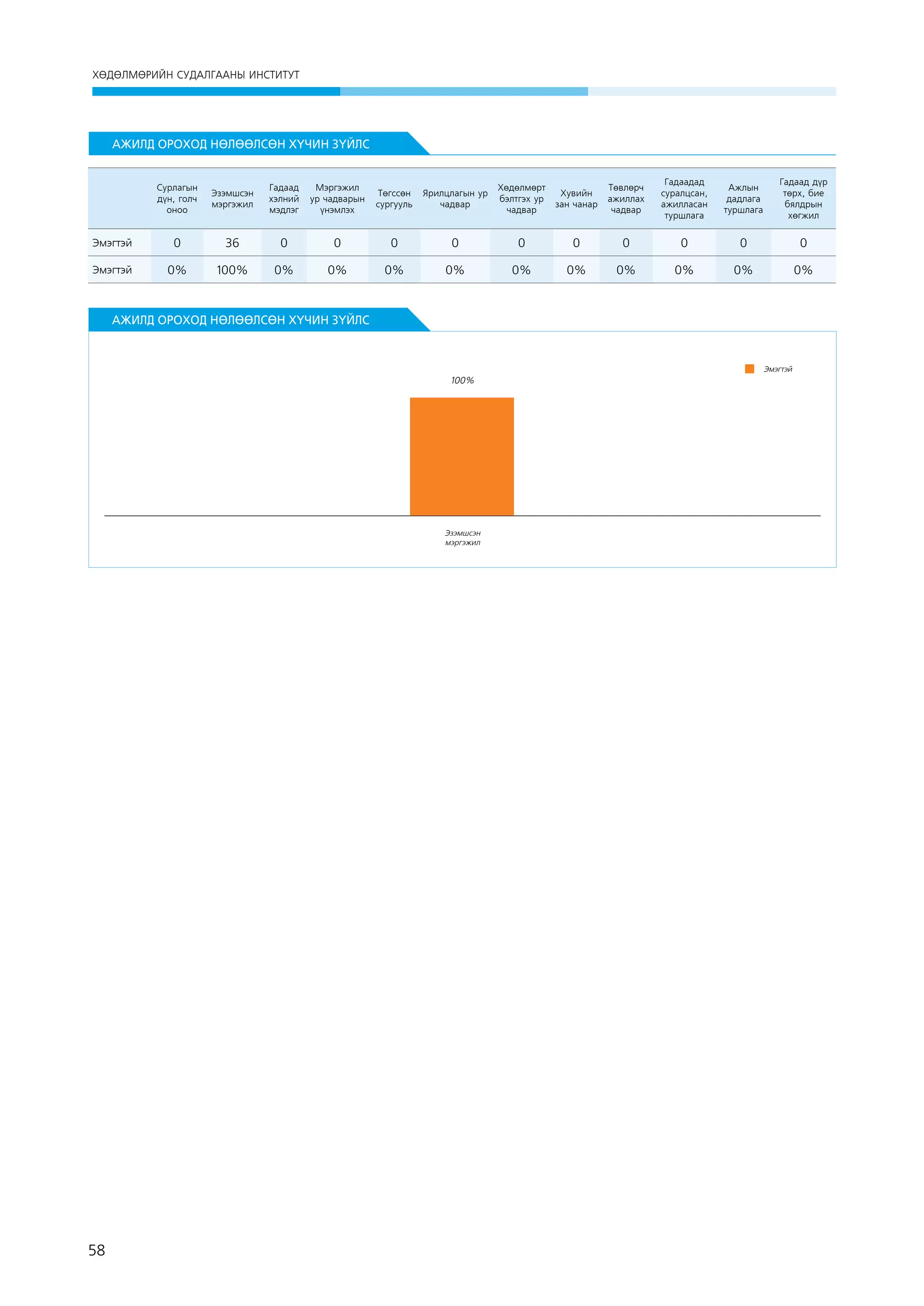 ХӨДӨЛМӨРИЙН СУДАЛГААНЫ ИНСТИТУТ

АЖИЛД ОРОХОД НӨЛӨӨЛСӨН ХҮЧИН ЗҮЙЛС

Сурлагын
дүн, голч
оноо

Эзэмшсэн
мэргэжил

Гадаад
хэлний
мэдлэг

Мэргэжил
ур чадварын
үнэмлэх

Төгссөн
сургууль

Ярилцлагын ур
чадвар

Хөдөлмөрт
бэлтгэх ур
чадвар

Хувийн
зан чанар

Төвлөрч
ажиллах
чадвар

Гадаадад
суралцсан,
ажилласан
туршлага

Ажлын
дадлага
туршлага

Гадаад дүр
төрх, бие
бялдрын
хөгжил

Эмэгтэй

0

36

0

0

0

0

0

0

0

0

0

0

Эмэгтэй

0%

100%

0%

0%

0%

0%

0%

0%

0%

0%

0%

0%

 

АЖИЛД ОРОХОД НӨЛӨӨЛСӨН ХҮЧИН ЗҮЙЛС

Эмэгтэй

100%

Эзэмшсэн
мэргэжил

58

 