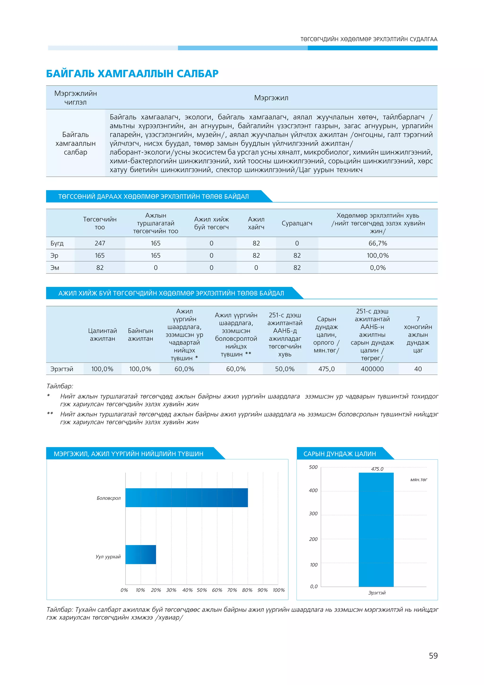 ÒªÃÑªÃ×ÄÈÉÍ ÕªÄªËÌªÐ ÝÐÕËÝËÒÈÉÍ ÑÓÄÀËÃÀÀ

Áàéãàëü õàìãààëëûí ñàëáàð
Мэргэжлийн
чиглэл

Мэргэжил

Áàéãàëü
õàìãààëëûí
ñàëáàð

Байгаль хамгаалагч, экологи, байгаль хамгаалагч, аялал жуучлалын хөтөч, тайлбарлагч /
амьтны хүрээлэнгийн, ан агнуурын, байгалийн үзэсгэлэнт газрын, загас агнуурын, урлагийн
галарейн, үзэсгэлэнгийн, музейн/, аялал жуучлалын үйлчлэх ажилтан /онгоцны, галт тэрэгний
үйлчлэгч, нисэх буудал, төмөр замын буудлын үйлчилгээний ажилтан/
лаборант-экологи/усны экосистем ба урсгал усны хяналт, микробиолог, химийн шинжилгээний,
хими-бактерлогийн шинжилгээний, хий тоосны шинжилгээний, сорьцийн шинжилгээний, хөрс
хатуу биетийн шинжилгээний, спектор шинжилгээний/Цаг уурын техникч

ТӨГССӨНИЙ ДАРААХ ХӨДӨЛМӨР ЭРХЛЭЛТИЙН ТӨЛӨВ БАЙДАЛ
Төгсөгчийн
тоо

Ажлын
туршлагатай
төгсөгчийн тоо

Ажил хийж
буй төгсөгч

Ажил
хайгч

Суралцагч

Хөдөлмөр эрхлэлтийн хувь
/нийт төгсөгчдөд эзлэх хувийн
жин/

Бүгд

247

165

0

82

0

66,7%

Эр

165

165

0

82

82

100,0%

Эм

82

0

0

0

82

0,0%

АЖИЛ ХИЙЖ БУЙ ТӨГСӨГЧДИЙН ХӨДӨЛМӨР ЭРХЛЭЛТИЙН ТӨЛӨВ БАЙДАЛ

Цалинтай
ажилтан

Эрэгтэй

Байнгын
ажилтан

Ажил
үүргийн
шаардлага,
эзэмшсэн ур
чадвартай
нийцэх
түвшин *

100,0%

100,0%

60,0%

Ажил үүргийн
шаардлага,
эзэмшсэн
боловсролтой
нийцэх
түвшин **

251-с дээш
ажилтантай
ААНБ-д
ажилладаг
төгсөгчийн
хувь

Сарын
дундаж
цалин,
орлого /
мян.төг/

251-с дээш
ажилтантай
ААНБ-н
ажилтны
сарын дундаж
цалин /
төгрөг/

7
хоногийн
ажлын
дундаж
цаг

60,0%

50,0%

475,0

400000

40

Тайлбар:
* 	 Нийт ажлын туршлагатай төгсөгчдөд ажлын байрны ажил үүргийн шаардлага эзэмшсэн ур чадварын түвшинтэй тохирдог
гэж хариулсан төгсөгчдийн эзлэх хувийн жин
** 	 Нийт ажлын туршлагатай төгсөгчдөд ажлын байрны ажил үүргийн шаардлага нь эзэмшсэн боловсролын түвшинтэй нийцдэг
гэж хариулсан төгсөгчдийн эзлэх хувийн жин

МЭРГЭЖИЛ, АЖИЛ ҮҮРГИЙН НИЙЦЛИЙН ТҮВШИН

САРЫН ДУНДАЖ ЦАЛИН
500

475.0
ìÿí.òºã

400
Áîëîâñðîë
300

200
Óóë óóðõàé
100

0%

10%

20%

30%

40% 50% 60% 70% 80% 90% 100%

0,0
Эрэгтэй

Тайлбар: Тухайн салбарт ажиллаж буй төгсөгчдөөс ажлын байрны ажил үүргийн шаардлага нь эзэмшсэн мэргэжилтэй нь нийцдэг
гэж хариулсан төгсөгчдийн хэмжээ /хувиар/

59

 