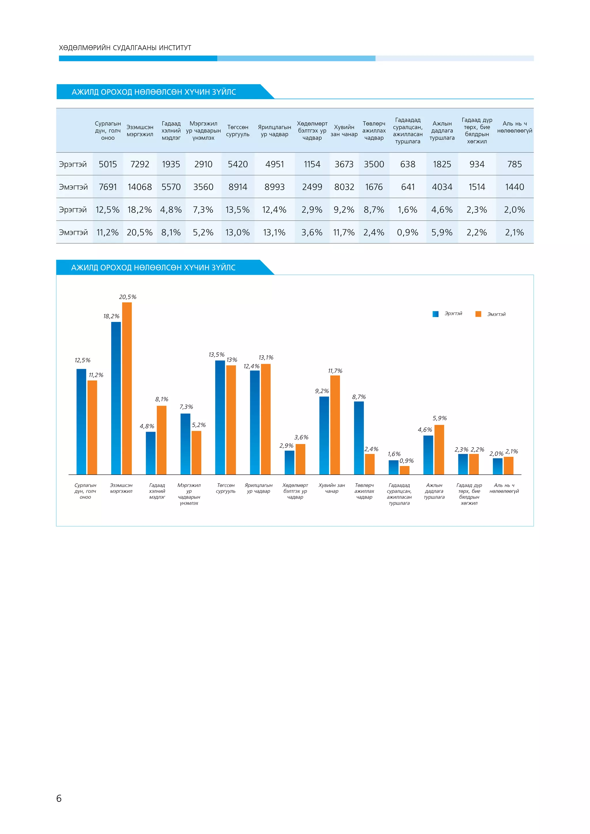 ХӨДӨЛМӨРИЙН СУДАЛГААНЫ ИНСТИТУТ

АЖИЛД ОРОХОД НӨЛӨӨЛСӨН ХҮЧИН ЗҮЙЛС

Сурлагын
Эзэмшсэн
дүн, голч
мэргэжил
оноо

 

Гадаад Мэргэжил
Төгссөн
хэлний ур чадварын
сургууль
мэдлэг
үнэмлэх

Ярилцлагын
ур чадвар

Хөдөлмөрт
Төвлөрч
Хувийн
бэлтгэх ур
ажиллах
зан чанар
чадвар
чадвар

Гадаадад
суралцсан,
ажилласан
туршлага

Ажлын
дадлага
туршлага

Гадаад дүр
Аль нь ч
төрх, бие
нөлөөлөөгүй
бялдрын
хөгжил

Эрэгтэй

5015

7292

1935

2910

5420

4951

1154

3673

3500

638

1825

934

785

Эмэгтэй

7691

14068

5570

3560

8914

8993

2499

8032

1676

641

4034

1514

1440

Эрэгтэй

12,5% 18,2% 4,8%

7,3%

13,5%

12,4%

2,9%

9,2% 8,7%

1,6%

4,6%

2,3%

2,0%

Эмэгтэй

11,2% 20,5% 8,1%

5,2%

13,0%

13,1%

3,6%

11,7% 2,4%

0,9%

5,9%

2,2%

2,1%

АЖИЛД ОРОХОД НӨЛӨӨЛСӨН ХҮЧИН ЗҮЙЛС

20,5%
Эрэгтэй

18,2%

13,5%

12,5%

13%

13,1%
12,4%

Эмэгтэй

11,7%

11,2%

9,2%
8,1%

8,7%

7,3%
4,8%

5,9%

5,2%

4,6%
3,6%
2,9%

Сурлагын
дүн, голч
оноо

6

Эзэмшсэн
мэргэжил

Гадаад
хэлний
мэдлэг

Мэргэжил
ур
чадварын
үнэмлэх

Төгссөн
сургууль

Ярилцлагын
ур чадвар

Хөдөлмөрт
бэлтгэх ур
чадвар

2,4%

Хувийн зан
чанар

Төвлөрч
ажиллах
чадвар

2,3% 2,2%

1,6%
0,9%

Гадаадад
суралцсан,
ажилласан
туршлага

Ажлын
дадлага
туршлага

2,0% 2,1%

Гадаад дүр
төрх, бие
бялдрын
хөгжил

Аль нь ч
нөлөөлөөгүй

 