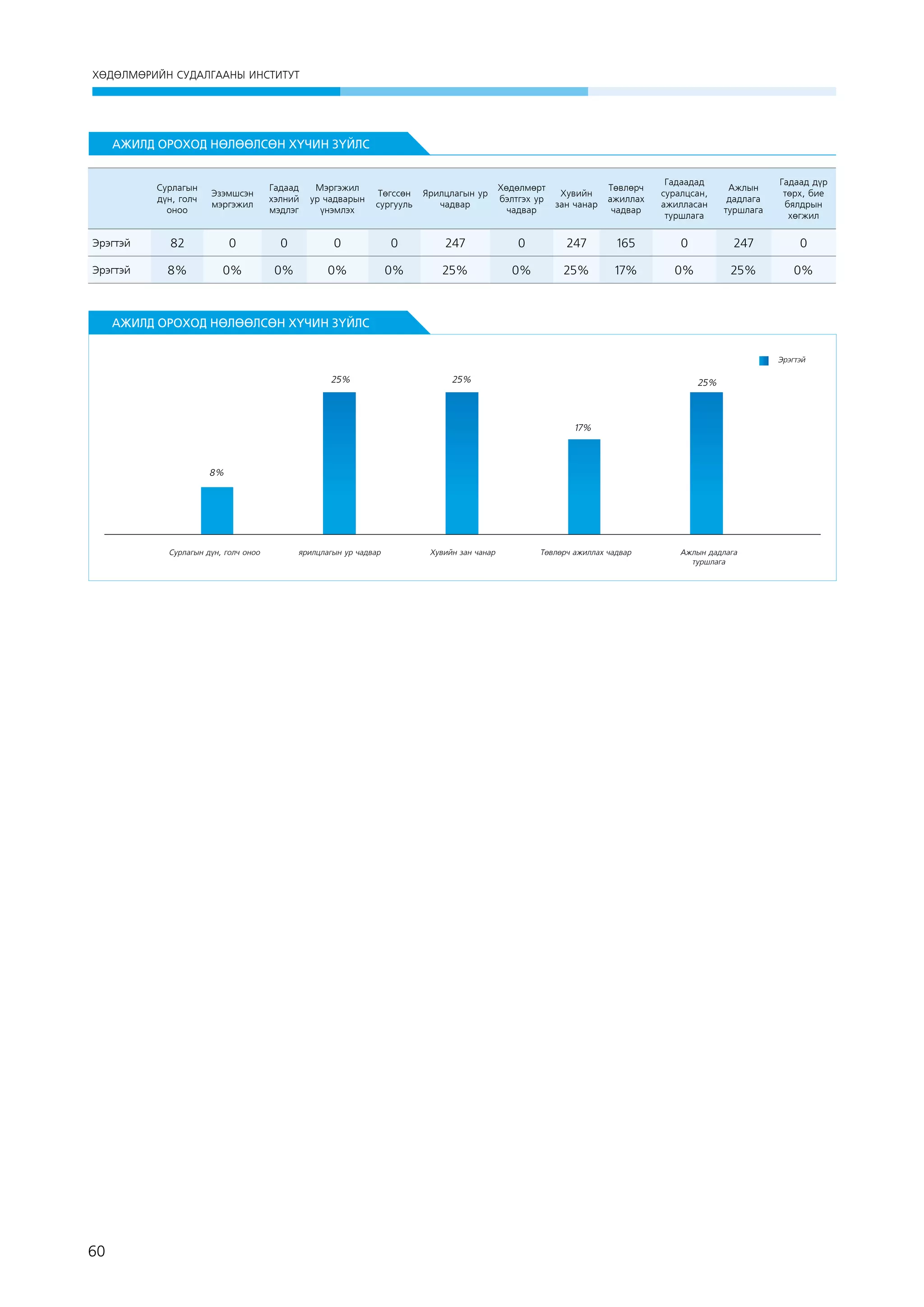 ХӨДӨЛМӨРИЙН СУДАЛГААНЫ ИНСТИТУТ

АЖИЛД ОРОХОД НӨЛӨӨЛСӨН ХҮЧИН ЗҮЙЛС

Сурлагын
дүн, голч
оноо

Эзэмшсэн
мэргэжил

Гадаад
хэлний
мэдлэг

Мэргэжил
ур чадварын
үнэмлэх

Төгссөн
сургууль

Ярилцлагын ур
чадвар

Хөдөлмөрт
бэлтгэх ур
чадвар

Хувийн
зан чанар

Төвлөрч
ажиллах
чадвар

Гадаадад
суралцсан,
ажилласан
туршлага

Ажлын
дадлага
туршлага

Гадаад дүр
төрх, бие
бялдрын
хөгжил

Эрэгтэй

82

0

0

0

0

247

0

247

165

0

247

0

Эрэгтэй

8%

0%

0%

0%

0%

25%

0%

25%

17%

0%

25%

0%

 

АЖИЛД ОРОХОД НӨЛӨӨЛСӨН ХҮЧИН ЗҮЙЛС
Эрэгтэй

25%

25%

25%

17%

8%

Ñóðëàãûí ä¿í, ãîë÷ îíîî

60

ÿðèëöëàãûí óð ÷àäâàð

Õóâèéí çàí ÷àíàð

Òºâëºð÷ àæèëëàõ ÷àäâàð

Àæëûí äàäëàãà
òóðøëàãà

 