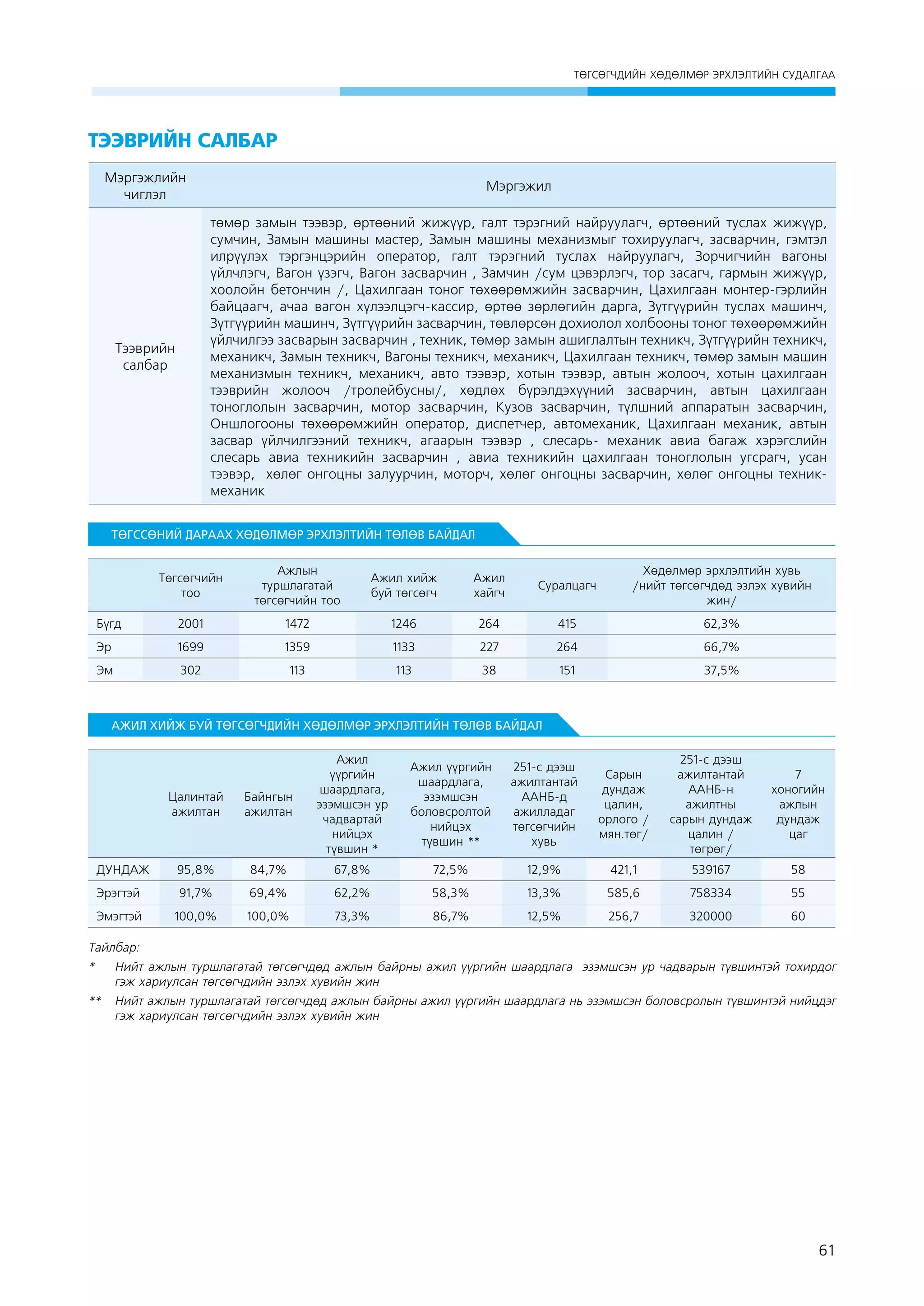 ÒªÃÑªÃ×ÄÈÉÍ ÕªÄªËÌªÐ ÝÐÕËÝËÒÈÉÍ ÑÓÄÀËÃÀÀ

Òýýâðèéí ñàëáàð
Мэргэжлийн
чиглэл

Мэргэжил

Òýýâðèéí 
ñàëáàð

төмөр замын тээвэр, өртөөний жижүүр, галт тэрэгний найруулагч, өртөөний туслах жижүүр,
сумчин, Замын машины мастер, Замын машины механизмыг тохируулагч, засварчин, гэмтэл
илрүүлэх тэргэнцэрийн оператор, галт тэрэгний туслах найруулагч, Зорчигчийн вагоны
үйлчлэгч, Вагон үзэгч, Вагон засварчин , Замчин /сум цэвэрлэгч, тор засагч, гармын жижүүр,
хоолойн бетончин /, Цахилгаан тоног төхөөрөмжийн засварчин, Цахилгаан монтер-гэрлийн
байцаагч, ачаа вагон хүлээлцэгч-кассир, өртөө зөрлөгийн дарга, Зүтгүүрийн туслах машинч,
Зүтгүүрийн машинч, Зүтгүүрийн засварчин, төвлөрсөн дохиолол холбооны тоног төхөөрөмжийн
үйлчилгээ засварын засварчин , техник, төмөр замын ашиглалтын техникч, Зүтгүүрийн техникч,
механикч, Замын техникч, Вагоны техникч, механикч, Цахилгаан техникч, төмөр замын машин
механизмын техникч, механикч, авто тээвэр, хотын тээвэр, автын жолооч, хотын цахилгаан
тээврийн жолооч /тролейбусны/, хөдлөх бүрэлдэхүүний засварчин, автын цахилгаан
тоноглолын засварчин, мотор засварчин, Кузов засварчин, түлшний аппаратын засварчин,
Оншлогооны төхөөрөмжийн оператор, диспетчер, автомеханик, Цахилгаан механик, автын
засвар үйлчилгээний техникч, агаарын тээвэр , слесарь- механик авиа багаж хэрэгслийн
слесарь авиа техникийн засварчин , авиа техникийн цахилгаан тоноглолын угсрагч, усан
тээвэр,  хөлөг онгоцны залуурчин, моторч, хөлөг онгоцны засварчин, хөлөг онгоцны техникмеханик

ТӨГССӨНИЙ ДАРААХ ХӨДӨЛМӨР ЭРХЛЭЛТИЙН ТӨЛӨВ БАЙДАЛ
Төгсөгчийн
тоо

Ажлын
туршлагатай
төгсөгчийн тоо

Ажил хийж
буй төгсөгч

Ажил
хайгч

Суралцагч

Хөдөлмөр эрхлэлтийн хувь
/нийт төгсөгчдөд эзлэх хувийн
жин/

Бүгд

2001

1472

1246

264

415

62,3%

Эр

1699

1359

1133

227

264

66,7%

Эм

302

113

113

38

151

37,5%

АЖИЛ ХИЙЖ БУЙ ТӨГСӨГЧДИЙН ХӨДӨЛМӨР ЭРХЛЭЛТИЙН ТӨЛӨВ БАЙДАЛ

Цалинтай
ажилтан

Байнгын
ажилтан

Ажил
үүргийн
шаардлага,
эзэмшсэн ур
чадвартай
нийцэх
түвшин *

Ажил үүргийн
шаардлага,
эзэмшсэн
боловсролтой
нийцэх
түвшин **

251-с дээш
ажилтантай
ААНБ-д
ажилладаг
төгсөгчийн
хувь

Сарын
дундаж
цалин,
орлого /
мян.төг/

251-с дээш
ажилтантай
ААНБ-н
ажилтны
сарын дундаж
цалин /
төгрөг/

7
хоногийн
ажлын
дундаж
цаг

ДУНДАЖ

95,8%

84,7%

67,8%

72,5%

12,9%

421,1

539167

58

Эрэгтэй

91,7%

69,4%

62,2%

58,3%

13,3%

585,6

758334

55

Эмэгтэй

100,0%

100,0%

73,3%

86,7%

12,5%

256,7

320000

60

Тайлбар:
* 	 Нийт ажлын туршлагатай төгсөгчдөд ажлын байрны ажил үүргийн шаардлага эзэмшсэн ур чадварын түвшинтэй тохирдог
гэж хариулсан төгсөгчдийн эзлэх хувийн жин
** 	 Нийт ажлын туршлагатай төгсөгчдөд ажлын байрны ажил үүргийн шаардлага нь эзэмшсэн боловсролын түвшинтэй нийцдэг
гэж хариулсан төгсөгчдийн эзлэх хувийн жин

61

 