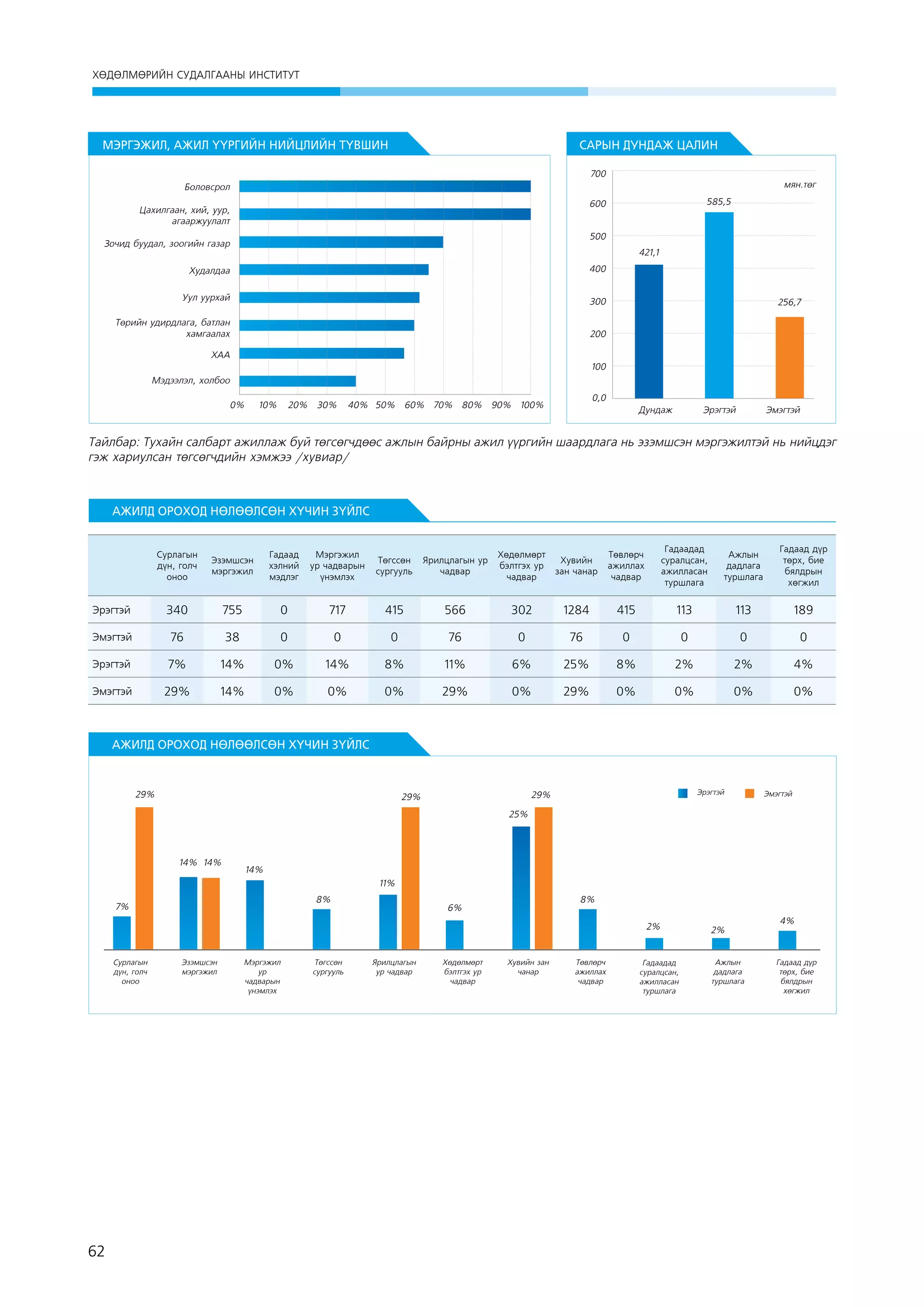 ХӨДӨЛМӨРИЙН СУДАЛГААНЫ ИНСТИТУТ

МЭРГЭЖИЛ, АЖИЛ ҮҮРГИЙН НИЙЦЛИЙН ТҮВШИН

САРЫН ДУНДАЖ ЦАЛИН
700

ìÿí.òºã

Áîëîâñðîë
585,5

600

Цахилгаан, хий, уур,
агааржуулалт

500

Зочид буудал, зоогийн газар

421,1

Худалдаа

400

Óóë óóðõàé

300

Төрийн удирдлага, батлан
хамгаалах

200

256,7

ХАА
100
Мэдээлэл, холбоо
0%

10%

20%

30%

0,0

40% 50% 60% 70% 80% 90% 100%

Дундаж

Эрэгтэй

Эмэгтэй

Тайлбар: Тухайн салбарт ажиллаж буй төгсөгчдөөс ажлын байрны ажил үүргийн шаардлага нь эзэмшсэн мэргэжилтэй нь нийцдэг
гэж хариулсан төгсөгчдийн хэмжээ /хувиар/

АЖИЛД ОРОХОД НӨЛӨӨЛСӨН ХҮЧИН ЗҮЙЛС

Сурлагын
дүн, голч
оноо

Эзэмшсэн
мэргэжил

Гадаад
хэлний
мэдлэг

Мэргэжил
ур чадварын
үнэмлэх

Төгссөн
сургууль

Ярилцлагын ур
чадвар

Хөдөлмөрт
бэлтгэх ур
чадвар

Хувийн
зан чанар

Төвлөрч
ажиллах
чадвар

Гадаадад
суралцсан,
ажилласан
туршлага

Ажлын
дадлага
туршлага

Гадаад дүр
төрх, бие
бялдрын
хөгжил

Эрэгтэй

340

755

0

717

415

566

302

1284

415

113

113

189

Эмэгтэй

76

38

0

0

0

76

0

76

0

0

0

0

Эрэгтэй

7%

14%

0%

14%

8%

11%

6%

25%

8%

2%

2%

4%

Эмэгтэй

29%

14%

0%

0%

0%

29%

0%

29%

0%

0%

0%

0%

 

АЖИЛД ОРОХОД НӨЛӨӨЛСӨН ХҮЧИН ЗҮЙЛС

29%

Эрэгтэй

29%

29%

Эмэгтэй

25%

14% 14%

14%
11%
8%

7%

8%

6%

2%

Сурлагын
дүн, голч
оноо

62

Эзэмшсэн
мэргэжил

Мэргэжил
ур
чадварын
үнэмлэх

Төгссөн
сургууль

Ярилцлагын
ур чадвар

Хөдөлмөрт
бэлтгэх ур
чадвар

Хувийн зан
чанар

Төвлөрч
ажиллах
чадвар

Гадаадад
суралцсан,
ажилласан
туршлага

2%
Ажлын
дадлага
туршлага

4%

Гадаад дүр
төрх, бие
бялдрын
хөгжил

 