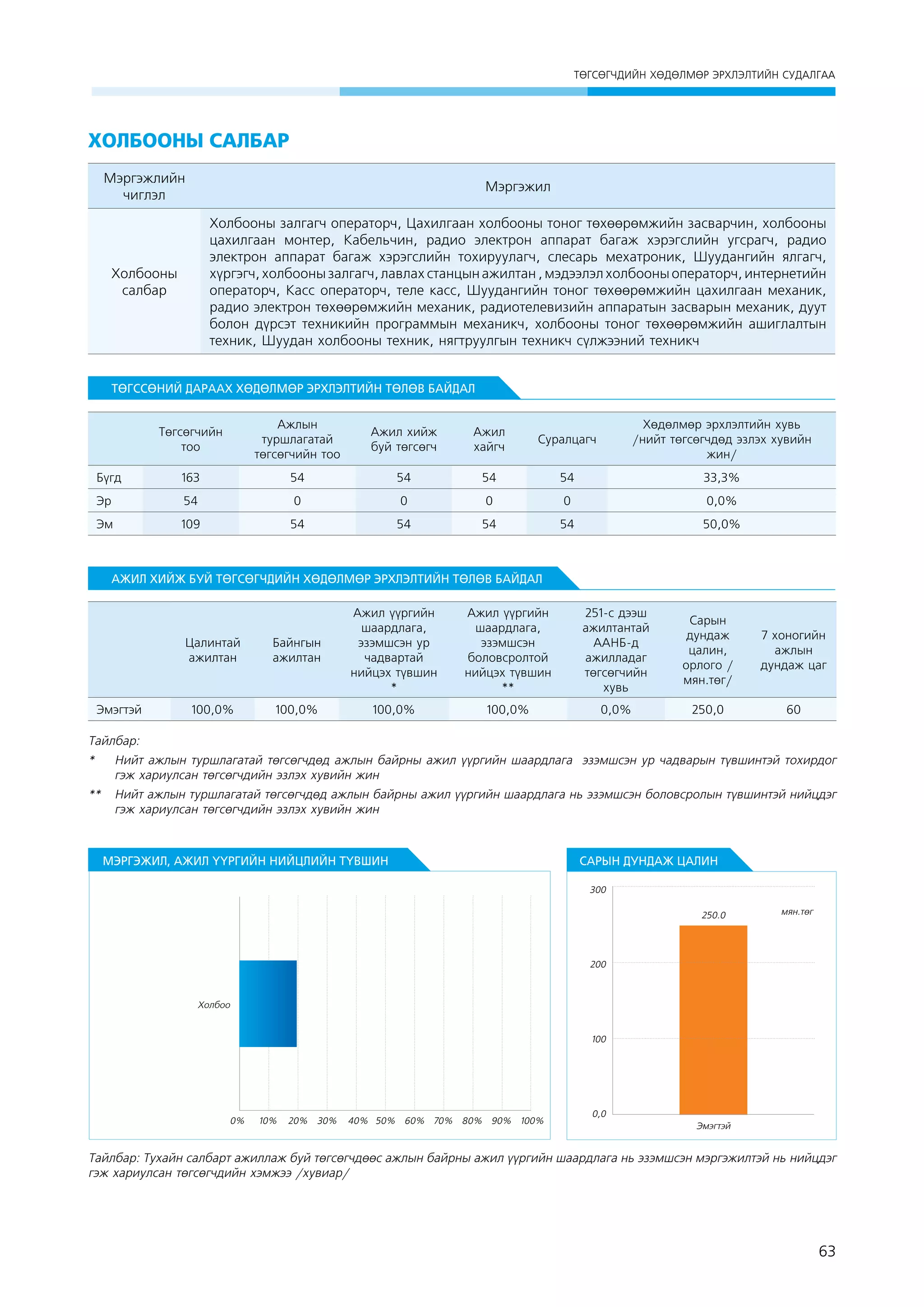ÒªÃÑªÃ×ÄÈÉÍ ÕªÄªËÌªÐ ÝÐÕËÝËÒÈÉÍ ÑÓÄÀËÃÀÀ

Õîëáîîíû ñàëáàð
Мэргэжлийн
чиглэл

Мэргэжил

Õîëáîîíû
ñàëáàð

холбооны залгагч операторч, Цахилгаан холбооны тоног төхөөрөмжийн засварчин, холбооны
цахилгаан монтер, Кабельчин, радио электрон аппарат багаж хэрэгслийн угсрагч, радио
электрон аппарат багаж хэрэгслийн тохируулагч, слесарь мехатроник, Шуудангийн ялгагч,
хүргэгч, холбооны залгагч, лавлах станцын ажилтан , мэдээлэл холбооны операторч, интернетийн
операторч, Касс операторч, теле касс, Шуудангийн тоног төхөөрөмжийн цахилгаан механик,
радио электрон төхөөрөмжийн механик, радиотелевизийн аппаратын засварын механик, дуут
болон дүрсэт техникийн программын механикч, холбооны тоног төхөөрөмжийн ашиглалтын
техник, Шуудан холбооны техник, нягтруулгын техникч сүлжээний техникч

ТӨГССӨНИЙ ДАРААХ ХӨДӨЛМӨР ЭРХЛЭЛТИЙН ТӨЛӨВ БАЙДАЛ
Төгсөгчийн
тоо

Ажлын
туршлагатай
төгсөгчийн тоо

Ажил хийж
буй төгсөгч

Ажил
хайгч

Суралцагч

Хөдөлмөр эрхлэлтийн хувь
/нийт төгсөгчдөд эзлэх хувийн
жин/

Бүгд

163

54

54

54

54

33,3%

Эр

54

0

0

0

0

0,0%

Эм

109

54

54

54

54

50,0%

АЖИЛ ХИЙЖ БУЙ ТӨГСӨГЧДИЙН ХӨДӨЛМӨР ЭРХЛЭЛТИЙН ТӨЛӨВ БАЙДАЛ

Цалинтай
ажилтан

Эмэгтэй

Байнгын
ажилтан

Ажил үүргийн
шаардлага,
эзэмшсэн ур
чадвартай
нийцэх түвшин
*

100,0%

100,0%

100,0%

Ажил үүргийн
шаардлага,
эзэмшсэн
боловсролтой
нийцэх түвшин
**

251-с дээш
ажилтантай
ААНБ-д
ажилладаг
төгсөгчийн
хувь

Сарын
дундаж
цалин,
орлого /
мян.төг/

7 хоногийн
ажлын
дундаж цаг

100,0%

0,0%

250,0

60

Тайлбар:
* 	 Нийт ажлын туршлагатай төгсөгчдөд ажлын байрны ажил үүргийн шаардлага эзэмшсэн ур чадварын түвшинтэй тохирдог
гэж хариулсан төгсөгчдийн эзлэх хувийн жин
** 	 Нийт ажлын туршлагатай төгсөгчдөд ажлын байрны ажил үүргийн шаардлага нь эзэмшсэн боловсролын түвшинтэй нийцдэг
гэж хариулсан төгсөгчдийн эзлэх хувийн жин

МЭРГЭЖИЛ, АЖИЛ ҮҮРГИЙН НИЙЦЛИЙН ТҮВШИН

САРЫН ДУНДАЖ ЦАЛИН
300
250.0

ìÿí.òºã

200

Õîëáîî

100

0%

10%

20%

30%

40% 50% 60% 70% 80% 90% 100%

0,0
Эмэгтэй

Тайлбар: Тухайн салбарт ажиллаж буй төгсөгчдөөс ажлын байрны ажил үүргийн шаардлага нь эзэмшсэн мэргэжилтэй нь нийцдэг
гэж хариулсан төгсөгчдийн хэмжээ /хувиар/

63

 