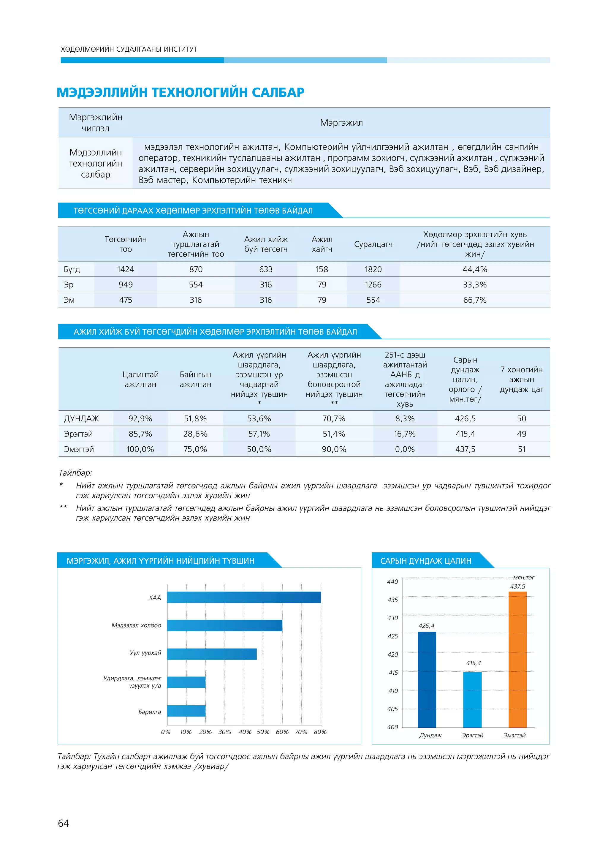 ХӨДӨЛМӨРИЙН СУДАЛГААНЫ ИНСТИТУТ

МЭДЭЭЛЛИЙН ТеХНОЛОГИЙН САЛБАР
Мэргэжлийн
чиглэл

Мэргэжил

Ìýäýýëëèéí
òåõíîëîãèéí
ñàëáàð

мэдээлэл технологийн ажилтан, Компьютерийн үйлчилгээний ажилтан , өгөгдлийн сангийн
оператор, техникийн туслалцааны ажилтан , программ зохиогч, сүлжээний ажилтан , сүлжээний
ажилтан, серверийн зохицуулагч, сүлжээний зохицуулагч, Вэб зохицуулагч, Вэб, Вэб дизайнер,
Вэб мастер, Компьютерийн техникч

ТӨГССӨНИЙ ДАРААХ ХӨДӨЛМӨР ЭРХЛЭЛТИЙН ТӨЛӨВ БАЙДАЛ
Төгсөгчийн
тоо

Ажлын
туршлагатай
төгсөгчийн тоо

Ажил хийж
буй төгсөгч

Ажил
хайгч

Суралцагч

Хөдөлмөр эрхлэлтийн хувь
/нийт төгсөгчдөд эзлэх хувийн
жин/

Бүгд

1424

870

633

158

1820

44,4%

Эр

949

554

316

79

1266

33,3%

Эм

475

316

316

79

554

66,7%

АЖИЛ ХИЙЖ БУЙ ТӨГСӨГЧДИЙН ХӨДӨЛМӨР ЭРХЛЭЛТИЙН ТӨЛӨВ БАЙДАЛ

Цалинтай
ажилтан

Байнгын
ажилтан

Ажил үүргийн
шаардлага,
эзэмшсэн ур
чадвартай
нийцэх түвшин
*

Ажил үүргийн
шаардлага,
эзэмшсэн
боловсролтой
нийцэх түвшин
**

251-с дээш
ажилтантай
ААНБ-д
ажилладаг
төгсөгчийн
хувь

Сарын
дундаж
цалин,
орлого /
мян.төг/

7 хоногийн
ажлын
дундаж цаг

ДУНДАЖ

92,9%

51,8%

53,6%

70,7%

8,3%

426,5

50

Эрэгтэй

85,7%

28,6%

57,1%

51,4%

16,7%

415,4

49

Эмэгтэй

100,0%

75,0%

50,0%

90,0%

0,0%

437,5

51

Тайлбар:
* 	 Нийт ажлын туршлагатай төгсөгчдөд ажлын байрны ажил үүргийн шаардлага эзэмшсэн ур чадварын түвшинтэй тохирдог
гэж хариулсан төгсөгчдийн эзлэх хувийн жин
** 	 Нийт ажлын туршлагатай төгсөгчдөд ажлын байрны ажил үүргийн шаардлага нь эзэмшсэн боловсролын түвшинтэй нийцдэг
гэж хариулсан төгсөгчдийн эзлэх хувийн жин

ìÿí.òºã

64

 
