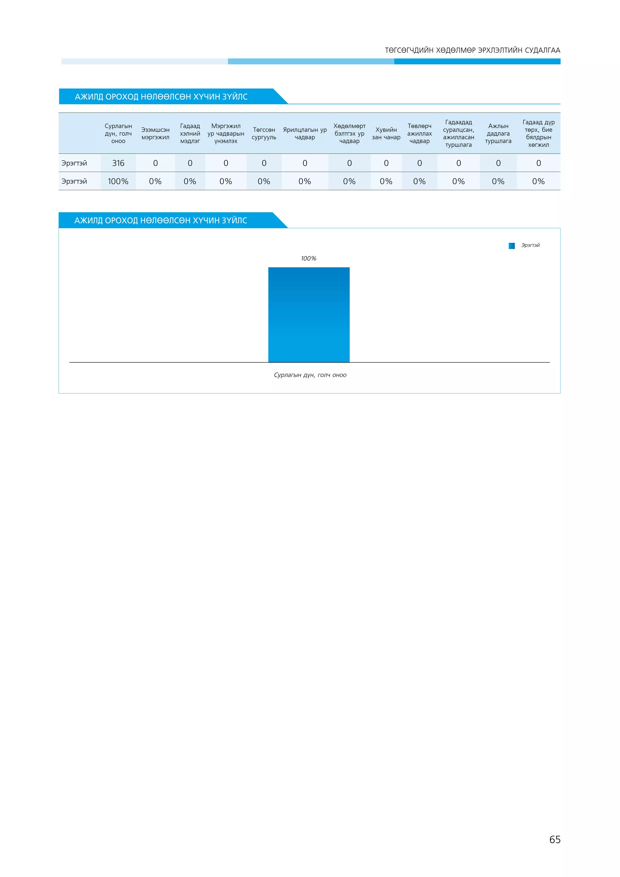 ÒªÃÑªÃ×ÄÈÉÍ ÕªÄªËÌªÐ ÝÐÕËÝËÒÈÉÍ ÑÓÄÀËÃÀÀ

АЖИЛД ОРОХОД НӨЛӨӨЛСӨН ХҮЧИН ЗҮЙЛС

Сурлагын
дүн, голч
оноо

Эзэмшсэн
мэргэжил

Гадаад
хэлний
мэдлэг

Мэргэжил
ур чадварын
үнэмлэх

Төгссөн
сургууль

Ярилцлагын ур
чадвар

Хөдөлмөрт
бэлтгэх ур
чадвар

Хувийн
зан чанар

Төвлөрч
ажиллах
чадвар

Гадаадад
суралцсан,
ажилласан
туршлага

Ажлын
дадлага
туршлага

Гадаад дүр
төрх, бие
бялдрын
хөгжил

Эрэгтэй

316

0

0

0

0

0

0

0

0

0

0

0

Эрэгтэй

100%

0%

0%

0%

0%

0%

0%

0%

0%

0%

0%

0%

 

АЖИЛД ОРОХОД НӨЛӨӨЛСӨН ХҮЧИН ЗҮЙЛС
Эрэгтэй

100%

Сурлагын дүн, голч оноо

65

 