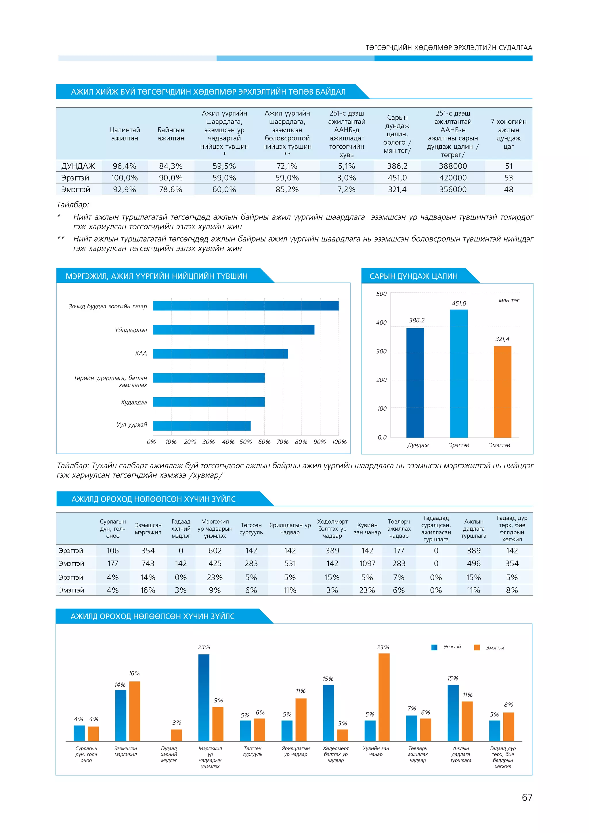 ÒªÃÑªÃ×ÄÈÉÍ ÕªÄªËÌªÐ ÝÐÕËÝËÒÈÉÍ ÑÓÄÀËÃÀÀ

АЖИЛ ХИЙЖ БУЙ ТӨГСӨГЧДИЙН ХӨДӨЛМӨР ЭРХЛЭЛТИЙН ТӨЛӨВ БАЙДАЛ

Цалинтай
ажилтан

ДУНДАЖ
Эрэгтэй
Эмэгтэй

Байнгын
ажилтан

Ажил үүргийн
шаардлага,
эзэмшсэн ур
чадвартай
нийцэх түвшин
*

96,4%
100,0%
92,9%

84,3%
90,0%
78,6%

Ажил үүргийн
шаардлага,
эзэмшсэн
боловсролтой
нийцэх түвшин
**

251-с дээш
ажилтантай
ААНБ-д
ажилладаг
төгсөгчийн
хувь

Сарын
дундаж
цалин,
орлого /
мян.төг/

251-с дээш
ажилтантай
ААНБ-н
ажилтны сарын
дундаж цалин /
төгрөг/

7 хоногийн
ажлын
дундаж
цаг

59,5%
59,0%
60,0%

72,1%
59,0%
85,2%

5,1%
3,0%
7,2%

386,2
451,0
321,4

388000
420000
356000

51
53
48

Тайлбар:
* 	 Нийт ажлын туршлагатай төгсөгчдөд ажлын байрны ажил үүргийн шаардлага эзэмшсэн ур чадварын түвшинтэй тохирдог
гэж хариулсан төгсөгчдийн эзлэх хувийн жин
** 	 Нийт ажлын туршлагатай төгсөгчдөд ажлын байрны ажил үүргийн шаардлага нь эзэмшсэн боловсролын түвшинтэй нийцдэг
гэж хариулсан төгсөгчдийн эзлэх хувийн жин
МЭРГЭЖИЛ, АЖИЛ ҮҮРГИЙН НИЙЦЛИЙН ТҮВШИН

САРЫН ДУНДАЖ ЦАЛИН
500

ìÿí.òºã

451.0

Зочид буудал зоогийн газар
386,2

400
Үйлдвэрлэл

321,4
ХАА

300

Төрийн удирдлага, батлан
хамгаалах

200

Худалдаа

100

Уул уурхай
0%

10%

20%

30%

0,0

40% 50% 60% 70% 80% 90% 100%

Дундаж

Эрэгтэй

Эмэгтэй

Тайлбар: Тухайн салбарт ажиллаж буй төгсөгчдөөс ажлын байрны ажил үүргийн шаардлага нь эзэмшсэн мэргэжилтэй нь нийцдэг
гэж хариулсан төгсөгчдийн хэмжээ /хувиар/
АЖИЛД ОРОХОД НӨЛӨӨЛСӨН ХҮЧИН ЗҮЙЛС
Сурлагын
дүн, голч
оноо

 

Эрэгтэй

Эзэмшсэн
мэргэжил

Гадаад
хэлний
мэдлэг

Мэргэжил
ур чадварын
үнэмлэх

Төгссөн
сургууль

Ярилцлагын ур
чадвар

Хөдөлмөрт
бэлтгэх ур
чадвар

Хувийн
зан чанар

Төвлөрч
ажиллах
чадвар

Гадаадад
суралцсан,
ажилласан
туршлага

Ажлын
дадлага
туршлага

Гадаад дүр
төрх, бие
бялдрын
хөгжил

106

354

0

602

142

142

389

142

177

0

389

142
354

Эмэгтэй

177

743

142

425

283

531

142

1097

283

0

496

Эрэгтэй

4%

14%

0%

23%

5%

5%

15%

5%

7%

0%

15%

5%

Эмэгтэй

4%

16%

3%

9%

6%

11%

3%

23%

6%

0%

11%

8%

АЖИЛД ОРОХОД НӨЛӨӨЛСӨН ХҮЧИН ЗҮЙЛС

23%

23%

16%

Эрэгтэй

15%

15%

14%

11%

11%

9%
5%

4% 4%

Сурлагын
дүн, голч
оноо

6%

5%

3%

Эзэмшсэн
мэргэжил

Гадаад
хэлний
мэдлэг

Эмэгтэй

5%

7%

8%
6%

5%

3%

Мэргэжил
ур
чадварын
үнэмлэх

Төгссөн
сургууль

Ярилцлагын
ур чадвар

Хөдөлмөрт
бэлтгэх ур
чадвар

Хувийн зан
чанар

Төвлөрч
ажиллах
чадвар

Ажлын
дадлага
туршлага

Гадаад дүр
төрх, бие
бялдрын
хөгжил

67

 