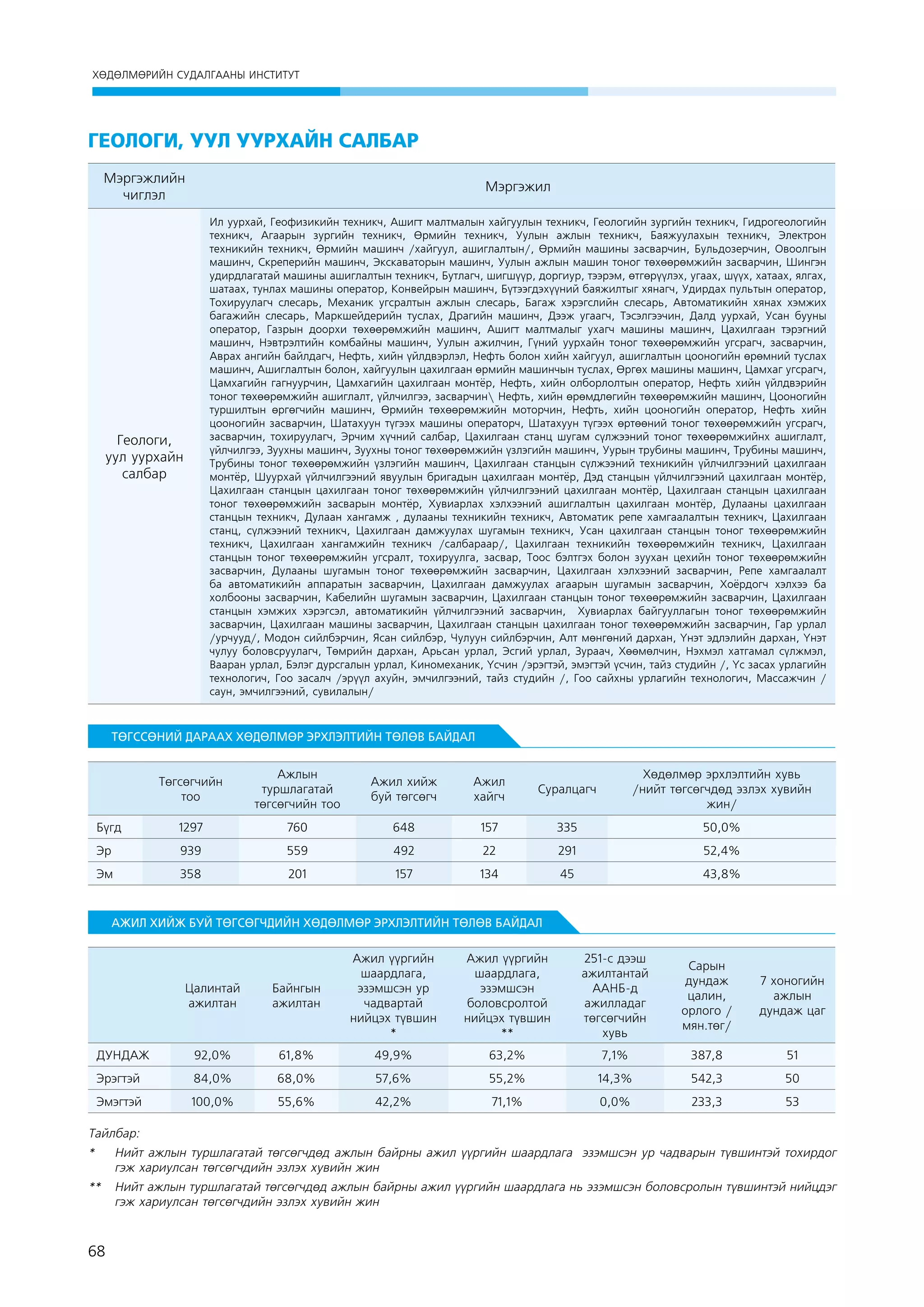 ХӨДӨЛМӨРИЙН СУДАЛГААНЫ ИНСТИТУТ

Ãåîëîãè, óóë óóðõàéí ñàëáàð
Мэргэжлийн
чиглэл

Мэргэжил

Ãåîëîãè,
óóë óóðõàéí
ñàëáàð

Ил уурхай, Геофизикийн техникч, Ашигт малтмалын хайгуулын техникч, Геологийн зургийн техникч, Гидрогеологийн
техникч, Агаарын зургийн техникч, Өрмийн техникч, Уулын ажлын техникч, Баяжуулахын техникч, Электрон
техникийн техникч, Өрмийн машинч /хайгуул, ашиглалтын/, Өрмийн машины засварчин, Бульдозерчин, Овоолгын
машинч, Скреперийн машинч, Экскаваторын машинч, Уулын ажлын машин тоног төхөөрөмжийн засварчин, Шингэн
удирдлагатай машины ашиглалтын техникч, Бутлагч, шигшүүр, доргиур, тээрэм, өтгөрүүлэх, угаах, шүүх, хатаах, ялгах,
шатаах, тунлах машины оператор, Конвейрын машинч, Бүтээгдэхүүний баяжилтыг хянагч, Удирдах пультын оператор,
Тохируулагч слесарь, Механик угсралтын ажлын слесарь, Багаж хэрэгслийн слесарь, Автоматикийн хянах хэмжих
багажийн слесарь, Маркшейдерийн туслах, Драгийн машинч, Дээж угаагч, Тэсэлгээчин, Далд уурхай, Усан бууны
оператор, Газрын доорхи төхөөрөмжийн машинч, Ашигт малтмалыг ухагч машины машинч, Цахилгаан тэрэгний
машинч, Нэвтрэлтийн комбайны машинч, Уулын ажилчин, Гүний уурхайн тоног төхөөрөмжийн угсрагч, засварчин,
Аврах ангийн байлдагч, Нефть, хийн үйлдвэрлэл, Нефть болон хийн хайгуул, ашиглалтын цооногийн өрөмний туслах
машинч, Ашиглалтын болон, хайгуулын цахилгаан өрмийн машинчын туслах, Өргөх машины машинч, Цамхаг угсрагч,
Цамхагийн гагнуурчин, Цамхагийн цахилгаан монтёр, Нефть, хийн олборлолтын оператор, Нефть хийн үйлдвэрийн
тоног төхөөрөмжийн ашиглалт, үйлчилгээ, засварчин Нефть, хийн өрөмдлөгийн төхөөрөмжийн машинч, Цооногийн
туршилтын өргөгчийн машинч, Өрмийн төхөөрөмжийн моторчин, Нефть, хийн цооногийн оператор, Нефть хийн
цооногийн засварчин, Шатахуун түгээх машины операторч, Шатахуун түгээх өртөөний тоног төхөөрөмжийн угсрагч,
засварчин, тохируулагч, Эрчим хүчний салбар, Цахилгаан станц шугам сүлжээний тоног төхөөрөмжийнх ашиглалт,
үйлчилгээ, Зуухны машинч, Зуухны тоног төхөөрөмжийн үзлэгийн машинч, Уурын трубины машинч, Трубины машинч,
Трубины тоног төхөөрөмжийн үзлэгийн машинч, Цахилгаан станцын сүлжээний техникийн үйлчилгээний цахилгаан
монтёр, Шуурхай үйлчилгээний явуулын бригадын цахилгаан монтёр, Дэд станцын үйлчилгээний цахилгаан монтёр,
Цахилгаан станцын цахилгаан тоног төхөөрөмжийн үйлчилгээний цахилгаан монтёр, Цахилгаан станцын цахилгаан
тоног төхөөрөмжийн засварын монтёр, Хувиарлах хэлхээний ашиглалтын цахилгаан монтёр, Дулааны цахилгаан
станцын техникч, Дулаан хангамж , дулааны техникийн техникч, Автоматик репе хамгаалалтын техникч, Цахилгаан
станц, сүлжээний техникч, Цахилгаан дамжуулах шугамын техникч, Усан цахилгаан станцын тоног төхөөрөмжийн
техникч, Цахилгаан хангамжийн техникч /салбараар/, Цахилгаан техникийн төхөөрөмжийн техникч, Цахилгаан
станцын тоног төхөөрөмжийн угсралт, тохируулга, засвар, Тоос бэлтгэх болон зуухан цехийн тоног төхөөрөмжийн
засварчин, Дулааны шугамын тоног төхөөрөмжийн засварчин, Цахилгаан хэлхээний засварчин, Репе хамгаалалт
ба автоматикийн аппаратын засварчин, Цахилгаан дамжуулах агаарын шугамын засварчин, Хоёрдогч хэлхээ ба
холбооны засварчин, Кабелийн шугамын засварчин, Цахилгаан станцын тоног төхөөрөмжийн засварчин, Цахилгаан
станцын хэмжих хэрэгсэл, автоматикийн үйлчилгээний засварчин,   Хувиарлах байгууллагын тоног төхөөрөмжийн
засварчин, Цахилгаан машины засварчин, Цахилгаан станцын цахилгаан тоног төхөөрөмжийн засварчин, Гар урлал
/урчууд/, Модон сийлбэрчин, Ясан сийлбэр, Чулуун сийлбэрчин, Алт мөнгөний дархан, Үнэт эдлэлийн дархан, Үнэт
чулуу боловсруулагч, Төмрийн дархан, Арьсан урлал, Эсгий урлал, Зураач, Хөөмөлчин, Нэхмэл хатгамал сүлжмэл,
Вааран урлал, Бэлэг дурсгалын урлал, Киномеханик, Үсчин /эрэгтэй, эмэгтэй үсчин, тайз студийн /, Үс засах урлагийн
технологич, Гоо засалч /эрүүл ахуйн, эмчилгээний, тайз студийн /, Гоо сайхны урлагийн технологич, Массажчин /
саун, эмчилгээний, сувилалын/

ТӨГССӨНИЙ ДАРААХ ХӨДӨЛМӨР ЭРХЛЭЛТИЙН ТӨЛӨВ БАЙДАЛ

Төгсөгчийн
тоо

Ажлын
туршлагатай
төгсөгчийн тоо

Ажил хийж
буй төгсөгч

Ажил
хайгч

Суралцагч

Хөдөлмөр эрхлэлтийн хувь
/нийт төгсөгчдөд эзлэх хувийн
жин/

Бүгд

1297

760

648

157

335

50,0%

Эр

939

559

492

22

291

52,4%

Эм

358

201

157

134

45

43,8%

АЖИЛ ХИЙЖ БУЙ ТӨГСӨГЧДИЙН ХӨДӨЛМӨР ЭРХЛЭЛТИЙН ТӨЛӨВ БАЙДАЛ

Цалинтай
ажилтан

Байнгын
ажилтан

Ажил үүргийн
шаардлага,
эзэмшсэн ур
чадвартай
нийцэх түвшин
*

Ажил үүргийн
шаардлага,
эзэмшсэн
боловсролтой
нийцэх түвшин
**

251-с дээш
ажилтантай
ААНБ-д
ажилладаг
төгсөгчийн
хувь

Сарын
дундаж
цалин,
орлого /
мян.төг/

7 хоногийн
ажлын
дундаж цаг

ДУНДАЖ

92,0%

61,8%

49,9%

63,2%

7,1%

387,8

51

Эрэгтэй

84,0%

68,0%

57,6%

55,2%

14,3%

542,3

50

Эмэгтэй

100,0%

55,6%

42,2%

71,1%

0,0%

233,3

53

Тайлбар:
* 	 Нийт ажлын туршлагатай төгсөгчдөд ажлын байрны ажил үүргийн шаардлага эзэмшсэн ур чадварын түвшинтэй тохирдог
гэж хариулсан төгсөгчдийн эзлэх хувийн жин
** 	 Нийт ажлын туршлагатай төгсөгчдөд ажлын байрны ажил үүргийн шаардлага нь эзэмшсэн боловсролын түвшинтэй нийцдэг
гэж хариулсан төгсөгчдийн эзлэх хувийн жин

68

 