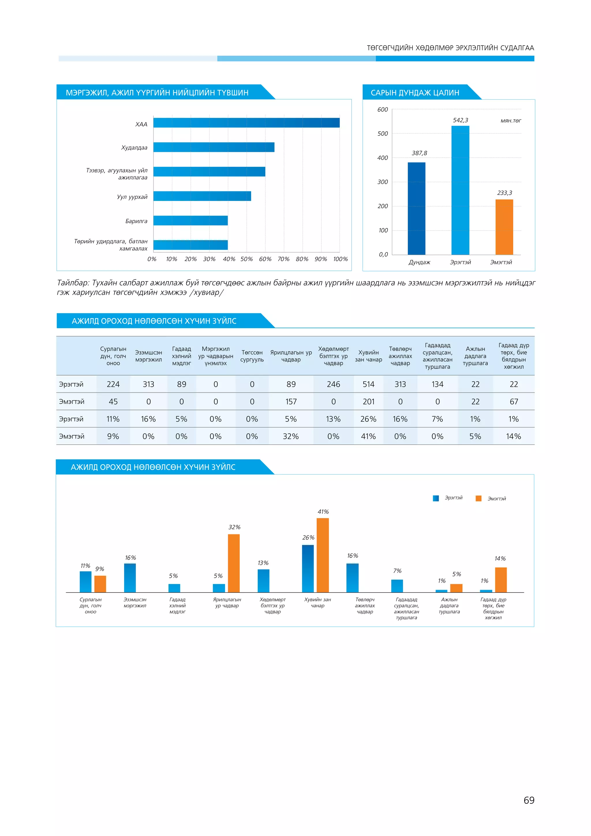 ÒªÃÑªÃ×ÄÈÉÍ ÕªÄªËÌªÐ ÝÐÕËÝËÒÈÉÍ ÑÓÄÀËÃÀÀ

МЭРГЭЖИЛ, АЖИЛ ҮҮРГИЙН НИЙЦЛИЙН ТҮВШИН

САРЫН ДУНДАЖ ЦАЛИН
600
542,3

ХАА

ìÿí.òºã

500
Худалдаа

387,8

400
Тээвэр, агуулахын үйл
ажиллагаа

300
233,3

Уул уурхай
200
Барилга
100
Төрийн удирдлага, батлан
хамгаалах
0%

10%

20%

30%

0,0

40% 50% 60% 70% 80% 90% 100%

Дундаж

Эрэгтэй

Эмэгтэй

Тайлбар: Тухайн салбарт ажиллаж буй төгсөгчдөөс ажлын байрны ажил үүргийн шаардлага нь эзэмшсэн мэргэжилтэй нь нийцдэг
гэж хариулсан төгсөгчдийн хэмжээ /хувиар/
АЖИЛД ОРОХОД НӨЛӨӨЛСӨН ХҮЧИН ЗҮЙЛС

Сурлагын
дүн, голч
оноо

Эзэмшсэн
мэргэжил

Гадаад
хэлний
мэдлэг

Мэргэжил
ур чадварын
үнэмлэх

Төгссөн
сургууль

Ярилцлагын ур
чадвар

Хөдөлмөрт
бэлтгэх ур
чадвар

Хувийн
зан чанар

Төвлөрч
ажиллах
чадвар

Гадаадад
суралцсан,
ажилласан
туршлага

Ажлын
дадлага
туршлага

Гадаад дүр
төрх, бие
бялдрын
хөгжил

Эрэгтэй

224

313

89

0

0

89

246

514

313

134

22

22

Эмэгтэй

45

0

0

0

0

157

0

201

0

0

22

67

Эрэгтэй

11%

16%

5%

0%

0%

5%

13%

26%

16%

7%

1%

1%

Эмэгтэй

9%

0%

0%

0%

0%

32%

0%

41%

0%

0%

5%

14%

 

АЖИЛД ОРОХОД НӨЛӨӨЛСӨН ХҮЧИН ЗҮЙЛС

Эрэгтэй

Эмэгтэй

41%
32%
26%
16%

16%
11%

5%

Сурлагын
дүн, голч
оноо

Эзэмшсэн
мэргэжил

14%

13%

9%
5%

Гадаад
хэлний
мэдлэг

Ярилцлагын
ур чадвар

7%
1%
Хөдөлмөрт
бэлтгэх ур
чадвар

Хувийн зан
чанар

Төвлөрч
ажиллах
чадвар

Гадаадад
суралцсан,
ажилласан
туршлага

5%

Ажлын
дадлага
туршлага

1%
Гадаад дүр
төрх, бие
бялдрын
хөгжил

69

 
