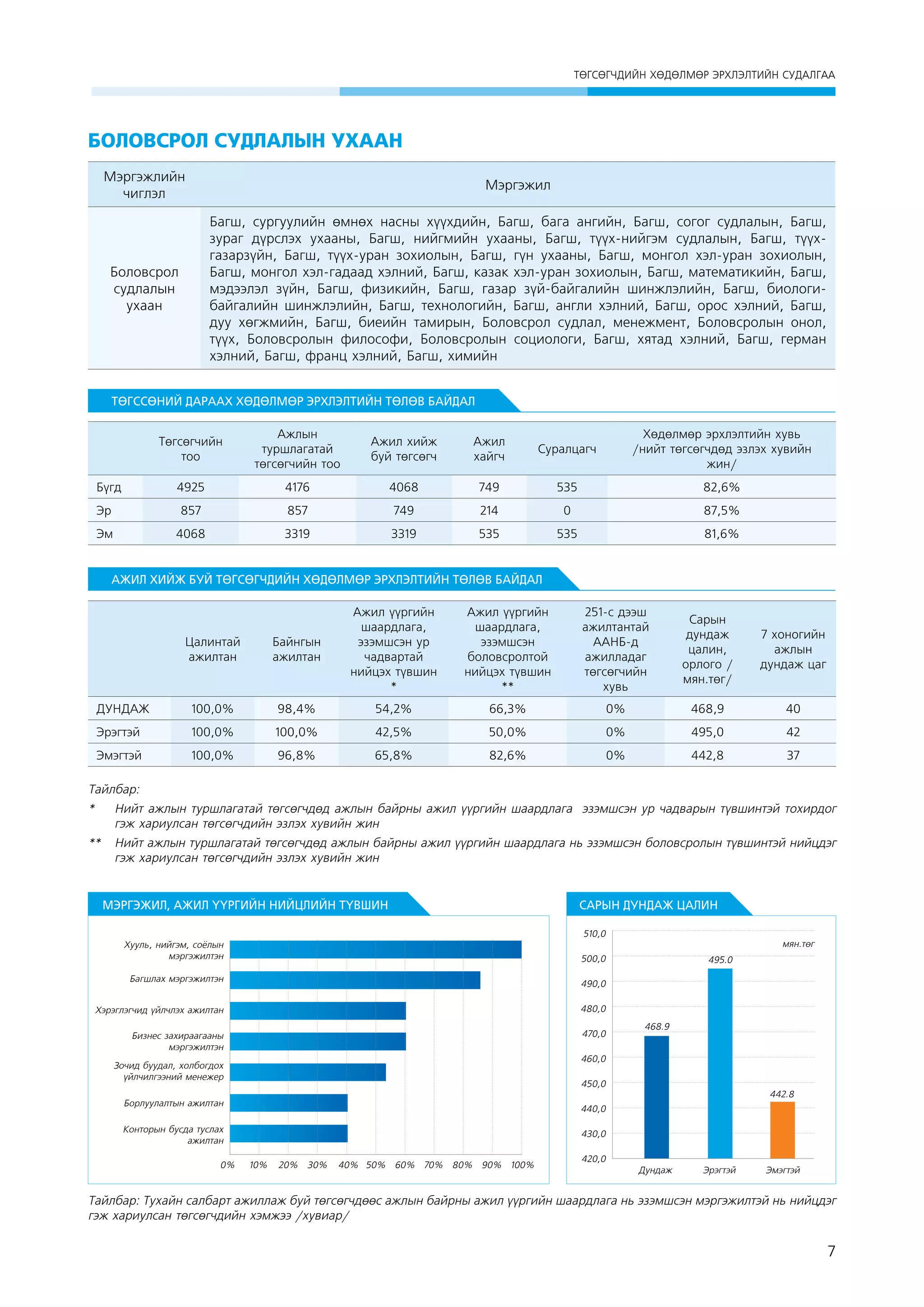 ÒªÃÑªÃ×ÄÈÉÍ ÕªÄªËÌªÐ ÝÐÕËÝËÒÈÉÍ ÑÓÄÀËÃÀÀ

БОЛОВСРОЛ СУДЛАЛЫН УХААН
Мэргэжлийн
чиглэл

Мэргэжил

Боловсрол
судлалын
ухаан

Багш, сургуулийн өмнөх насны хүүхдийн, Багш, бага ангийн, Багш, согог судлалын, Багш,
зураг дүрслэх ухааны, Багш, нийгмийн ухааны, Багш, түүх-нийгэм судлалын, Багш, түүхгазарзүйн, Багш, түүх-уран зохиолын, Багш, гүн ухааны, Багш, монгол хэл-уран зохиолын,
Багш, монгол хэл-гадаад хэлний, Багш, казак хэл-уран зохиолын, Багш, математикийн, Багш,
мэдээлэл зүйн, Багш, физикийн, Багш, газар зүй-байгалийн шинжлэлийн, Багш, биологибайгалийн шинжлэлийн, Багш, технологийн, Багш, англи хэлний, Багш, орос хэлний, Багш,
дуу хөгжмийн, Багш, биеийн тамирын, Боловсрол судлал, менежмент, Боловсролын онол,
түүх, Боловсролын философи, Боловсролын социологи, Багш, хятад хэлний, Багш, герман
хэлний, Багш, франц хэлний, Багш, химийн

ТӨГССӨНИЙ ДАРААХ ХӨДӨЛМӨР ЭРХЛЭЛТИЙН ТӨЛӨВ БАЙДАЛ
Төгсөгчийн
тоо
Бүгд

Ажлын
туршлагатай
төгсөгчийн тоо

Ажил хийж
буй төгсөгч

Ажил
хайгч

Суралцагч

Хөдөлмөр эрхлэлтийн хувь
/нийт төгсөгчдөд эзлэх хувийн
жин/

4925

4176

4068

749

535

82,6%

Эр

857

857

749

214

0

87,5%

Эм

4068

3319

3319

535

535

81,6%

АЖИЛ ХИЙЖ БУЙ ТӨГСӨГЧДИЙН ХӨДӨЛМӨР ЭРХЛЭЛТИЙН ТӨЛӨВ БАЙДАЛ

Цалинтай
ажилтан

Байнгын
ажилтан

Ажил үүргийн
шаардлага,
эзэмшсэн ур
чадвартай
нийцэх түвшин
*

Ажил үүргийн
шаардлага,
эзэмшсэн
боловсролтой
нийцэх түвшин
**

251-с дээш
ажилтантай
ААНБ-д
ажилладаг
төгсөгчийн
хувь

Сарын
дундаж
цалин,
орлого /
мян.төг/

7 хоногийн
ажлын
дундаж цаг

ДУНДАЖ

100,0%

98,4%

54,2%

66,3%

0%

468,9

40

Эрэгтэй

100,0%

100,0%

42,5%

50,0%

0%

495,0

42

Эмэгтэй

100,0%

96,8%

65,8%

82,6%

0%

442,8

37

Тайлбар:
* 	 Нийт ажлын туршлагатай төгсөгчдөд ажлын байрны ажил үүргийн шаардлага эзэмшсэн ур чадварын түвшинтэй тохирдог
гэж хариулсан төгсөгчдийн эзлэх хувийн жин
** 	 Нийт ажлын туршлагатай төгсөгчдөд ажлын байрны ажил үүргийн шаардлага нь эзэмшсэн боловсролын түвшинтэй нийцдэг
гэж хариулсан төгсөгчдийн эзлэх хувийн жин

МЭРГЭЖИЛ, АЖИЛ ҮҮРГИЙН НИЙЦЛИЙН ТҮВШИН

САРЫН ДУНДАЖ ЦАЛИН
510,0

Õóóëü, íèéãýì, ñî¸ëûí
ìýðãýæèëòýí

ìÿí.òºã

500,0

Áàãøëàõ ìýðãýæèëòýí

495.0

490,0

Õýðýãëýã÷èä ¿éë÷ëýõ àæèëòàí

480,0

Áèçíåñ çàõèðààãààíû
ìýðãýæèëòýí

470,0
460,0

Çî÷èä áóóäàë, õîëáîãäîõ
¿éë÷èëãýýíèé ìåíåæåð

450,0

Áîðëóóëàëòûí àæèëòàí

442.8

440,0

Êîíòîðûí áóñäà òóñëàõ
àæèëòàí
0%

468.9

430,0
10%

20%

30%

40% 50% 60% 70% 80% 90% 100%

420,0
Дундаж

Эрэгтэй

Эмэгтэй

Тайлбар: Тухайн салбарт ажиллаж буй төгсөгчдөөс ажлын байрны ажил үүргийн шаардлага нь эзэмшсэн мэргэжилтэй нь нийцдэг
гэж хариулсан төгсөгчдийн хэмжээ /хувиар/

7

 