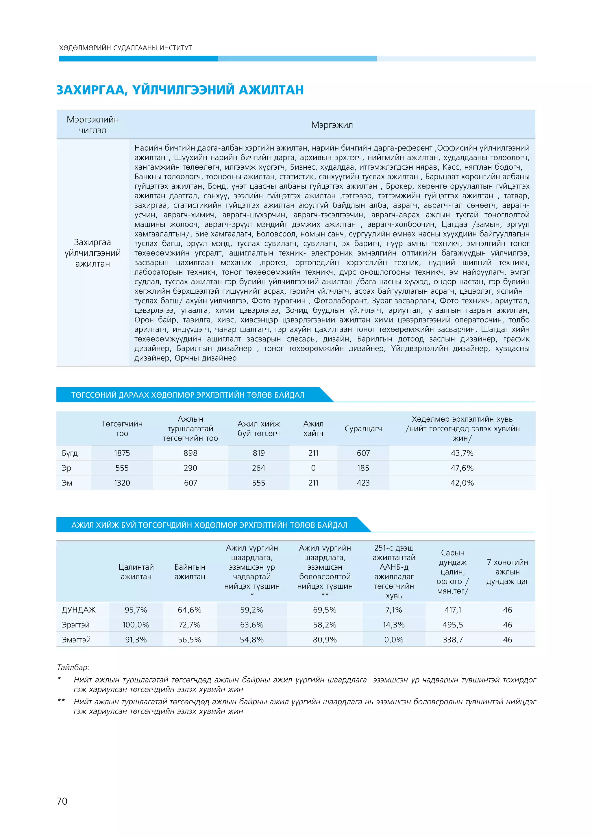 ХӨДӨЛМӨРИЙН СУДАЛГААНЫ ИНСТИТУТ

Çàõèðãàà, ¯éë×èëãýýíèé àæèëòàí
Мэргэжлийн
чиглэл

Мэргэжил

Çàõèðãàà
¿éë÷èëãýýíèé
àæèëòàí

нарийн бичгийн дарга-албан хэргийн ажилтан, нарийн бичгийн дарга-референт ,Оффисийн үйлчилгээний
ажилтан , Шүүхийн нарийн бичгийн дарга, архивын эрхлэгч, нийгмийн ажилтан, худалдааны төлөөлөгч,
хангамжийн төлөөлөгч, илгээмж хүргэгч, Бизнес, худалдаа, итгэмжлэгдсэн нярав, Касс, нягтлан бодогч,
Банкны төлөөлөгч, тооцооны ажилтан, статистик, санхүүгийн туслах ажилтан , Барьцаат хөрөнгийн албаны
гүйцэтгэх ажилтан, Бонд, үнэт цаасны албаны гүйцэтгэх ажилтан , Брокер, хөрөнгө оруулалтын гүйцэтгэх
ажилтан даатгал, санхүү, зээлийн гүйцэтгэх ажилтан ,тэтгэвэр, тэтгэмжийн гүйцэтгэх ажилтан , татвар,
захиргаа, статистикийн гүйцэтгэх ажилтан аюулгүй байдлын алба, аврагч, аврагч-гал сөнөөгч, аврагчусчин, аврагч-химич, аврагч-шүхэрчин, аврагч-тэсэлгээчин, аврагч-аврах ажлын тусгай тоноглолтой
машины жолооч, аврагч-эрүүл мэндийг дэмжих ажилтан , аврагч-холбоочин, Цагдаа /замын, эргүүл
хамгаалалтын/, Бие хамгаалагч, Боловсрол, номын санч, сургуулийн өмнөх насны хүүхдийн байгууллагын
туслах багш, эрүүл мэнд, туслах сувилагч, сувилагч, эх баригч, нүүр амны техникч, эмнэлгийн тоног
төхөөрөмжийн угсралт, ашиглалтын техник- электроник эмнэлгийн оптикийн багажуудын үйлчилгээ,
засварын цахилгаан механик ,протез, ортопедийн хэрэгслийн техник, нүдний шилний техникч,
лабораторын техникч, тоног төхөөрөмжийн техникч, дүрс оношлогооны техникч, эм найруулагч, эмгэг
судлал, туслах ажилтан гэр бүлийн үйлчилгээний ажилтан /бага насны хүүхэд, өндөр настан, гэр бүлийн
хөгжлийн бэрхшээлтэй гишүүнийг асрах, гэрийн үйлчлэгч, асрах байгууллагын асрагч, цэцэрлэг, яслийн
туслах багш/ ахуйн үйлчилгээ, Фото зурагчин , Фотолаборант, Зураг засварлагч, Фото техникч, ариутгал,
цэвэрлэгээ, угаалга, хими цэвэрлэгээ, Зочид буудлын үйлчлэгч, ариутгал, угаалгын газрын ажилтан,
Орон байр, тавилга, хивс, хивсэнцэр цэвэрлэгээний ажилтан хими цэвэрлэгээний операторчин, толбо
арилгагч, индүүдэгч, чанар шалгагч, гэр ахуйн цахилгаан тоног төхөөрөмжийн засварчин, Шатдаг хийн
төхөөрөмжүүдийн ашиглалт засварын слесарь, дизайн, Барилгын дотоод заслын дизайнер, график
дизайнер, Барилгын дизайнер , тоног төхөөрөмжийн дизайнер, Үйлдвэрлэлийн дизайнер, хувцасны
дизайнер, Орчны дизайнер

ТӨГССӨНИЙ ДАРААХ ХӨДӨЛМӨР ЭРХЛЭЛТИЙН ТӨЛӨВ БАЙДАЛ

Төгсөгчийн
тоо

Ажлын
туршлагатай
төгсөгчийн тоо

Ажил хийж
буй төгсөгч

Ажил
хайгч

Суралцагч

Хөдөлмөр эрхлэлтийн хувь
/нийт төгсөгчдөд эзлэх хувийн
жин/

Бүгд

1875

898

819

211

607

43,7%

Эр

555

290

264

0

185

47,6%

Эм

1320

607

555

211

423

42,0%

АЖИЛ ХИЙЖ БУЙ ТӨГСӨГЧДИЙН ХӨДӨЛМӨР ЭРХЛЭЛТИЙН ТӨЛӨВ БАЙДАЛ

Цалинтай
ажилтан

Байнгын
ажилтан

Ажил үүргийн
шаардлага,
эзэмшсэн ур
чадвартай
нийцэх түвшин
*

Ажил үүргийн
шаардлага,
эзэмшсэн
боловсролтой
нийцэх түвшин
**

251-с дээш
ажилтантай
ААНБ-д
ажилладаг
төгсөгчийн
хувь

Сарын
дундаж
цалин,
орлого /
мян.төг/

7 хоногийн
ажлын
дундаж цаг

ДУНДАЖ

95,7%

64,6%

59,2%

69,5%

7,1%

417,1

46

Эрэгтэй

100,0%

72,7%

63,6%

58,2%

14,3%

495,5

46

Эмэгтэй

91,3%

56,5%

54,8%

80,9%

0,0%

338,7

46

Тайлбар:
* 	 Нийт ажлын туршлагатай төгсөгчдөд ажлын байрны ажил үүргийн шаардлага эзэмшсэн ур чадварын түвшинтэй тохирдог
гэж хариулсан төгсөгчдийн эзлэх хувийн жин
** 	 Нийт ажлын туршлагатай төгсөгчдөд ажлын байрны ажил үүргийн шаардлага нь эзэмшсэн боловсролын түвшинтэй нийцдэг
гэж хариулсан төгсөгчдийн эзлэх хувийн жин

70

 