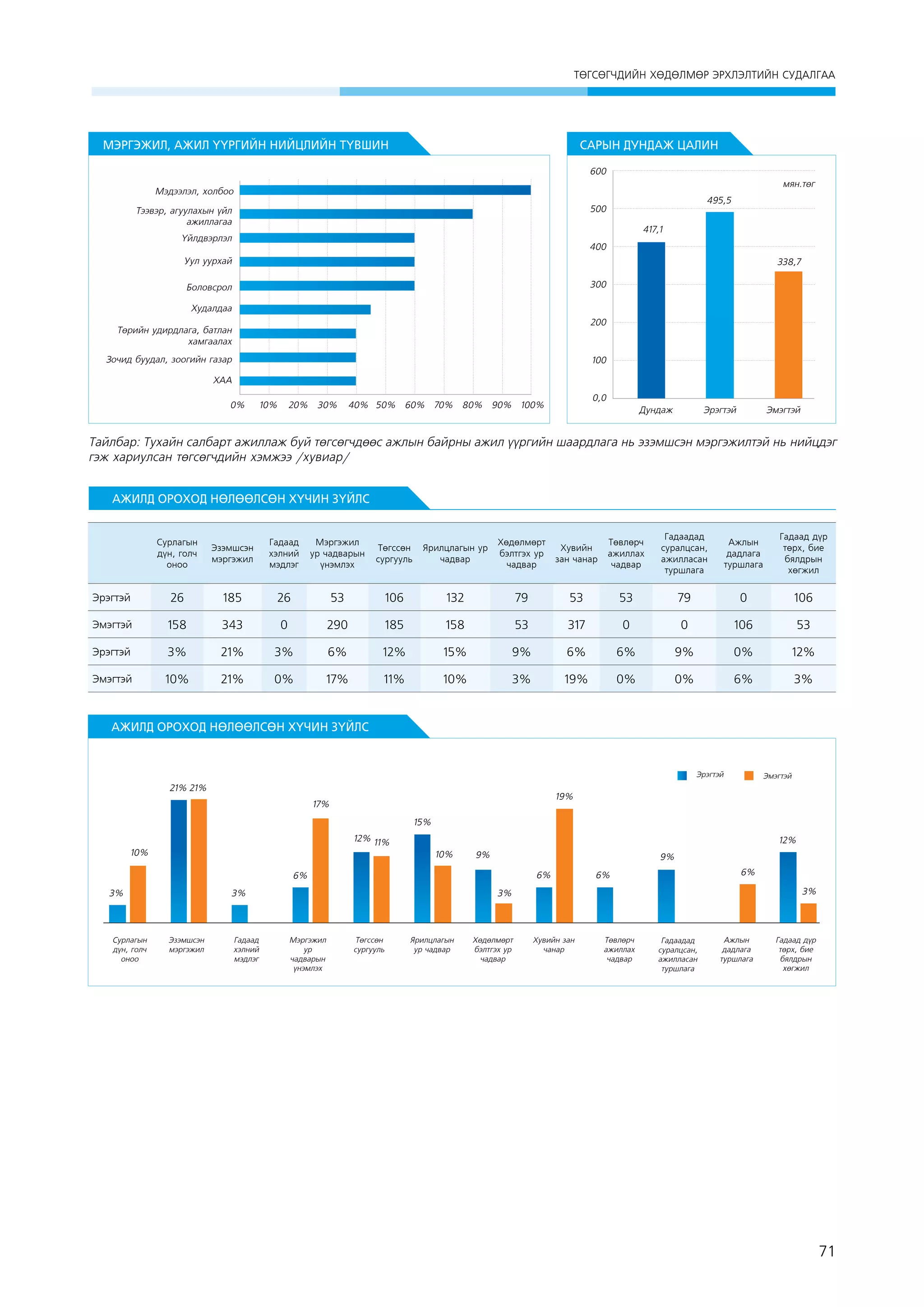 ÒªÃÑªÃ×ÄÈÉÍ ÕªÄªËÌªÐ ÝÐÕËÝËÒÈÉÍ ÑÓÄÀËÃÀÀ

МЭРГЭЖИЛ, АЖИЛ ҮҮРГИЙН НИЙЦЛИЙН ТҮВШИН

САРЫН ДУНДАЖ ЦАЛИН
600
ìÿí.òºã

Мэдээлэл, холбоо

495,5

500

Тээвэр, агуулахын үйл
ажиллагаа

417,1

Үйлдвэрлэл

400

Уул уурхай

338,7
300

Боловсрол
Худалдаа

200

Төрийн удирдлага, батлан
хамгаалах
Зочид буудал, зоогийн газар

100

ХАА
0%

10%

20%

30%

0,0

40% 50% 60% 70% 80% 90% 100%

Дундаж

Эрэгтэй

Эмэгтэй

Тайлбар: Тухайн салбарт ажиллаж буй төгсөгчдөөс ажлын байрны ажил үүргийн шаардлага нь эзэмшсэн мэргэжилтэй нь нийцдэг
гэж хариулсан төгсөгчдийн хэмжээ /хувиар/
АЖИЛД ОРОХОД НӨЛӨӨЛСӨН ХҮЧИН ЗҮЙЛС

Сурлагын
дүн, голч
оноо

Эзэмшсэн
мэргэжил

Гадаад
хэлний
мэдлэг

Мэргэжил
ур чадварын
үнэмлэх

Төгссөн
сургууль

Ярилцлагын ур
чадвар

Хөдөлмөрт
бэлтгэх ур
чадвар

Хувийн
зан чанар

Төвлөрч
ажиллах
чадвар

Гадаадад
суралцсан,
ажилласан
туршлага

Ажлын
дадлага
туршлага

Гадаад дүр
төрх, бие
бялдрын
хөгжил

Эрэгтэй

26

185

26

53

106

132

79

53

53

79

0

106

Эмэгтэй

158

343

0

290

185

158

53

317

0

0

106

53

Эрэгтэй

3%

21%

3%

6%

12%

15%

9%

6%

6%

9%

0%

12%

Эмэгтэй

10%

21%

0%

17%

11%

10%

3%

19%

0%

0%

6%

3%

 

АЖИЛД ОРОХОД НӨЛӨӨЛСӨН ХҮЧИН ЗҮЙЛС

Эрэгтэй

21% 21%

Эмэгтэй

19%

17%
15%
12% 11%

10%

12%
10%

9%

9%
6%

6%
3%

Сурлагын
дүн, голч
оноо

3%

Эзэмшсэн
мэргэжил

Гадаад
хэлний
мэдлэг

6%

6%

3%

3%

Мэргэжил
ур
чадварын
үнэмлэх

Төгссөн
сургууль

Ярилцлагын
ур чадвар

Хөдөлмөрт
бэлтгэх ур
чадвар

Хувийн зан
чанар

Төвлөрч
ажиллах
чадвар

Гадаадад
суралцсан,
ажилласан
туршлага

Ажлын
дадлага
туршлага

Гадаад дүр
төрх, бие
бялдрын
хөгжил

71

 