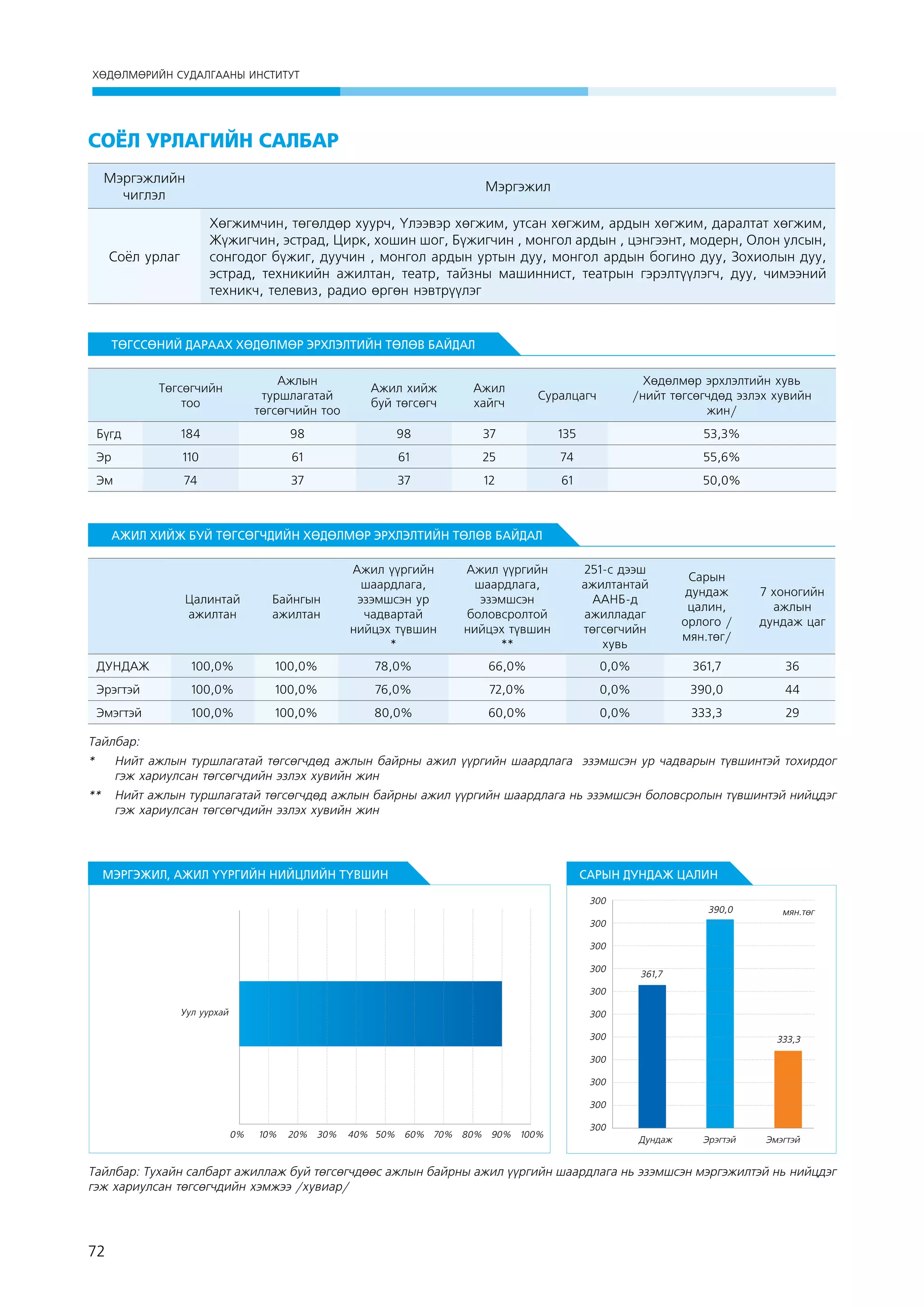 ХӨДӨЛМӨРИЙН СУДАЛГААНЫ ИНСТИТУТ

Соёл урлагийн салбар
Мэргэжлийн
чиглэл

Мэргэжил

Соёл урлаг

хөгжимчин, төгөлдөр хуурч, Үлээвэр хөгжим, утсан хөгжим, ардын хөгжим, даралтат хөгжим,
Жүжигчин, эстрад, Цирк, хошин шог, Бүжигчин , монгол ардын , цэнгээнт, модерн, Олон улсын,
сонгодог бүжиг, дуучин , монгол ардын уртын дуу, монгол ардын богино дуу, Зохиолын дуу,
эстрад, техникийн ажилтан, театр, тайзны машиннист, театрын гэрэлтүүлэгч, дуу, чимээний
техникч, телевиз, радио өргөн нэвтрүүлэг

ТӨГССӨНИЙ ДАРААХ ХӨДӨЛМӨР ЭРХЛЭЛТИЙН ТӨЛӨВ БАЙДАЛ
Төгсөгчийн
тоо

Ажлын
туршлагатай
төгсөгчийн тоо

Ажил хийж
буй төгсөгч

Ажил
хайгч

Суралцагч

Хөдөлмөр эрхлэлтийн хувь
/нийт төгсөгчдөд эзлэх хувийн
жин/

Бүгд

184

98

98

37

135

53,3%

Эр

110

61

61

25

74

55,6%

Эм

74

37

37

12

61

50,0%

АЖИЛ ХИЙЖ БУЙ ТӨГСӨГЧДИЙН ХӨДӨЛМӨР ЭРХЛЭЛТИЙН ТӨЛӨВ БАЙДАЛ

Цалинтай
ажилтан

Байнгын
ажилтан

Ажил үүргийн
шаардлага,
эзэмшсэн ур
чадвартай
нийцэх түвшин
*

Ажил үүргийн
шаардлага,
эзэмшсэн
боловсролтой
нийцэх түвшин
**

251-с дээш
ажилтантай
ААНБ-д
ажилладаг
төгсөгчийн
хувь

Сарын
дундаж
цалин,
орлого /
мян.төг/

7 хоногийн
ажлын
дундаж цаг

ДУНДАЖ

100,0%

100,0%

78,0%

66,0%

0,0%

361,7

36

Эрэгтэй

100,0%

100,0%

76,0%

72,0%

0,0%

390,0

44

Эмэгтэй

100,0%

100,0%

80,0%

60,0%

0,0%

333,3

29

Тайлбар:
* 	 Нийт ажлын туршлагатай төгсөгчдөд ажлын байрны ажил үүргийн шаардлага эзэмшсэн ур чадварын түвшинтэй тохирдог
гэж хариулсан төгсөгчдийн эзлэх хувийн жин
** 	 Нийт ажлын туршлагатай төгсөгчдөд ажлын байрны ажил үүргийн шаардлага нь эзэмшсэн боловсролын түвшинтэй нийцдэг
гэж хариулсан төгсөгчдийн эзлэх хувийн жин

МЭРГЭЖИЛ, АЖИЛ ҮҮРГИЙН НИЙЦЛИЙН ТҮВШИН

САРЫН ДУНДАЖ ЦАЛИН
300

390,0

ìÿí.òºã

300
300
300

361,7

300
Уул уурхай

300
300

333,3

300
300
300
0%

10%

20%

30%

40% 50% 60% 70% 80% 90% 100%

300

0
Дундаж

Эрэгтэй

Эмэгтэй

Тайлбар: Тухайн салбарт ажиллаж буй төгсөгчдөөс ажлын байрны ажил үүргийн шаардлага нь эзэмшсэн мэргэжилтэй нь нийцдэг
гэж хариулсан төгсөгчдийн хэмжээ /хувиар/

72

 